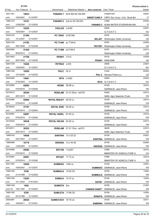 DenominacióNº Exp. Nom comercial Codi / Titular Butlletí
Nº POV
Inici Protecció Fi Referència Obtentor /
Prunus avium L.
PANARO 12001/1541 DCA BO 84.704.006 01869/01947
CRPV Soc Coop / Univ. Studi Boleuro
3/200719933
16/04/2007 SWEET EARLY IT31/12/2037
PANARO 21998/1510 dca bo 83.705.001 01869
ALMA MATER STUDIORUM-UNIeuro
6/200516181
12/09/2005 PANARO 2 IT31/12/2035
PAULUS2004/1537 iv-6/39 00695
G.Y.D.K.F.V.euro
2/200719225
19/02/2007 HU31/12/2037
PC 706432003/2154 sf 90 006 00787
Washington State Universityeuro
1/200821390
10/12/2007 SELAH* US31/12/2037
PC 714462002/1423 pc 7144-6 00787
Washington State Universityeuro
2/200821793
28/01/2008 TIETON* US31/12/2038
PC 714682005/2663 pc7146-8 00787
Washington State Universityeuro
2/201231430
06/02/2012 US31/12/2042
PENNY2001/0823 c73-5 09154
NIAB EMReuro
2/200821768
28/01/2008 PENNY UK31/12/2038
PETRUS2004/1538 iv-6/5 00695
G.Y.D.K.F.V.euro
2/200719226
19/02/2007 HU31/12/2037
PHLC1996/1446 HL 6 01544
Sempra Praha a.s.euro
6/200516295
10/10/2005 PHL C CZ31/12/2035
RITA2004/0283 iv-5/62 00695
G.Y.D.K.F.V.euro
2/200514661
07/02/2005 RITA HU31/12/2035
ROSIE2010/2863 56 99 cz 00189
DARNAUD, Jean-Pierreeuro
3/201642693
07/03/2016 FR31/12/2046
ROSILAM2010/0512 01.31.25ce - asf103 04628
SARL Agro Selection Fruitseuro
2/201539354
26/01/2015 FR31/12/2045
ROYAL BAILEY2010/2860 92 05 cz 00189
DARNAUD, Jean-Pierreeuro
3/201642696
07/03/2016 FR31/12/2046
ROYAL EDIE2010/0023 62 00 cz 00189
DARNAUD, Jean-Pierreeuro
3/201437197
24/03/2014 FR31/12/2044
ROYAL HAZEL2010/2861 87 05 cz 00189
DARNAUD, Jean-Pierreeuro
3/201642697
07/03/2016 FR31/12/2046
ROYAL HELEN2010/0024 63 00 cz 00189
DARNAUD, Jean-Pierreeuro
2/201539538
23/02/2015 FR31/12/2045
RUBILAM2010/0511 01.31.15ce - asf101 04628
SARL Agro Selection Fruitseuro
2/201539353
26/01/2015 FR31/12/2045
SANTINA1999/0193 13 s 25 22 00189
DARNAUD, Jean-Pierreeuro
2/200719028
22/01/2007 SANTINA FR31/12/2037
SKEENA1998/0068 13 s 43 48 00189
DARNAUD, Jean-Pierreeuro
6/200516176
12/09/2005 SKEENA FR31/12/2035
SPC1062010/2858 11w357 07886
MINISTER OF AGRICULTURE Aeuro
3/201642692
07/03/2016 CA31/12/2046
SPC2072010/2857 17 73 cs 07886
MINISTER OF AGRICULTURE Aeuro
3/201642691
07/03/2016 CA31/12/2046
SUMBIGO2001/1907 1440 cs 00189
DARNAUD, Jean-Pierreeuro
3/200719926
16/04/2007 SUMBIGO FR31/12/2037
SUMBOLA1995/1340 15 62 CS 00189
DARNAUD, Jean-Pierreeuro
1/20005708
21/12/1999 SUMBOLA FR31/12/2029
SUMELE1995/1250 14 37 cs 00189
DARNAUD, Jean-Pierreeuro
1/200412025
10/11/2003 SATIN* FR01/01/2034
SUMGITA1995/1339 9cs 00189
DARNAUD, Jean-Pierreeuro116
2/19971654
15/01/1997 CANADA GIANT* FR01/12/2022
SUMLETA1995/1252 17 69 CS 00189
DARNAUD, Jean-Pierreeuro
1/20005705
20/12/1999 SONATA FR31/12/2029
SUMN314CH2005/2691 18 78 csi 00189
DARNAUD, Jean-Pierreeuro
3/201129630
18/04/2011 SABRINA FR31/12/2041
21/12/2016 Pàgina 39 de 78
 