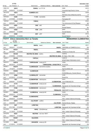 DenominacióNº Exp. Nom comercial Codi / Titular Butlletí
Nº POV
Inici Protecció Fi Referència Obtentor /
Actinidia Lindl.
SORELI2008/1319 ac 171.76 03895
Università degli Studi di UdineEURO
4/201232814
04/06/2012 IT31/12/2042
SUMMER 33732001/0159 03297
Dal Pane Vivai di Maurizio dal Paeuro
2/200616914
27/02/2006 IT31/12/2036
T 19102003/2524 tsechelidis 05670
Farmaplant SPeuro
5/200823290
21/07/2008 GR31/12/2038
TOMUA1998/0641 00915
The Horticulture & Food Researceuro
6/200311644
08/09/2003 NZ31/12/2028
W452008/2284 w45 06004
Donald Skeltoneuro
4/201643981
06/06/2016 NL31/12/2046
Y3682008/2285 y368 06004
Donald Skeltoneuro
4/201643982
06/06/2016 NL31/12/2046
Z4872008/2283 z487 06004
Donald Skeltoneuro
4/201643980
06/06/2016 NL31/12/2046
Especie Citrus clementina Hort. ex Tanaka
DenominacióNº Exp. Nom comercial Codi / Titular Butlletí
Nº POV
Inici Protecció Fi Referència Obtentor /
MANDARINA CLEMENTINA
BASOL2010/0731 basol 06953
CANTERA LA TORRETA S.A.U.euro
3/201129617
18/04/2011 BASOL ES31/12/2041
BASOL20014361 ES910
Cantera La Torreta SAesp
5-2009002431
22/07/2009 BASOL ES31/12/2039
BEATRIZ DE ANNA19953907 beatriz ESMFAB
M. Fabra / IVIA / INIAesp
BOE-69002168
21/03/2003 BEATRIZ DE ANNA ES21/03/2023
CAPOLA19964017 ESMPOR
MªANTONIA PORCAR/G.LACOesp
BOE-69002169
21/03/2003 ES21/03/2023
CARRUQUINA20004316 avasa pri 21 ES904
A.V.A.S.A.esp
3-2013002616
06/07/2013 CARRUQUINA - AVASA PRI 21 ES31/12/2043
CLEMENALBA20054617 clementina la plana ES932
Agricola BAGU SAesp
2-2013002570
17/01/2013 ES31/12/2043
CLEMENCAR20064694 ES971
AVASA/Manuel y Vivente Ramonesp
BOE98002664
25/04/2015 ES31/12/2044
CLEMENLATE2011/2175 clemenlate 07406
Evarcit SLeuro
6/201232984
22/10/2012 ES31/12/2042
CLEMENPONS2000/1110 clemenpons 03076
Juan PONS BOLTAeuro
5/20017987
06/08/2001 CLEMENPONS ES31/12/2031
CLEMENRUBÍ2005/1035 avasa pri-23 02360
Agrupación de Viveristas de Agrieuro
2/200821770
28/01/2008 CLEMENRUBI ES31/12/2038
CLEMENSOON2009/0980 clemensoon 07042
ANECOOP S. Coop.euro
3/201027268
19/04/2010 PRENULES ES31/12/2040
CLEMENVAL20054601 avasa pri-40 ES904
A.V.A.S.A.esp
4-2012002555
28/06/2012 CLEMENVAL ES31/12/2042
CLEMENVERD20064692 01157
IVIA - Institut Valencià d'Investigesp
BOE98002665
25/04/2015 ES31/12/2044
CULTIFORT2004/1447 cultifort 04719
Sendra Rocher, Rafaeleuro
2/200924079
23/02/2009 CULTIFORT ES31/12/2039
LORETINA1998/1361 02360
Agrupación de Viveristas de Agrieuro
1/20005647
20/12/1999 LORETINA ES31/12/2029
NERO2013/0760 230c08neroaz 01157
IVIA - Institut Valencià d'Investigeuro
1/201539141
17/11/2014 ES31/12/2044
NEUFINA2014/3106 ivia man 19571 01157
IVIA - Institut Valencià d'Investigeuro
6/201644351
19/09/2016 ES31/12/2049
NULESSIN20014330 01157
IVIA - Institut Valencià d'Investigesp
4-2010002487
06/07/2010 ES31/12/2040
OROGRÓS2013/0892 avasa pri-26 02360
Agrupación de Viveristas de Agrieuro
6/201336431
21/10/2013 ES31/12/2043
21/12/2016 Pàgina 4 de 78
 
