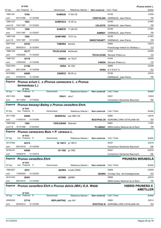 DenominacióNº Exp. Nom comercial Codi / Titular Butlletí
Nº POV
Inici Protecció Fi Referència Obtentor /
Prunus avium L.
SUMNUE1995/1251 17-65 CS 00189
DARNAUD, Jean-Pierreeuro
1/20005704
20/12/1999 CRISTALINA FR31/12/2029
SUMPACA1995/1337 10 25 cs 00189
DARNAUD, Jean-Pierreeuro116
2/19971653
15/01/1997 CELESTE FR01/12/2022
SUMSTE1995/1334 11-28-CS 00189
DARNAUD, Jean-Pierreeuro
2/19971650
15/01/1997 SAMBA* FR31/12/2027
SUMTARE1995/1336 15 51 cs 00189
DARNAUD, Jean-Pierreeuro116
2/19971652
15/01/1997 SWEETHEART* FR01/12/2022
TAMARA2007/1544 tamara 04564
Forschungs institut fur Obstbau ueuro
3/201334703
08/04/2013 CZ31/12/2043
TECHLOVAN1998/1309 techlovan 01544
Sempra Praha a.s.euro
6/200516177
12/09/2005 TECHLOVAN CZ31/12/2035
VANDA1998/1327 na 18-27 01544
Sempra Praha a.s.euro
6/200516178
12/09/2005 VANDA CZ31/12/2035
VERA2002/1629 III-15/6 00695
G.Y.D.K.F.V.euro
2/200821769
28/01/2008 VERA HU31/12/2038
ZAI89CZ2010/2862 89 05 cz 00189
DARNAUD, Jean-Pierreeuro
3/201642692
07/03/2016 FR31/12/2046
Especie Prunus avium L. x (Prunus canescens L. x Prunus
tormentosa L.)
DenominacióNº Exp. Nom comercial Codi / Titular Butlletí
Nº POV
Inici Protecció Fi Referència Obtentor /
PIKU12001/1462 piku1 03021
Consortium Deutscher Baumscheuro
1/200310246
18/11/2002 DE31/12/2032
Especie Prunus besseyi Bailey x Prunus cerasifera Ehrh.
DenominacióNº Exp. Nom comercial Codi / Titular Butlletí
Nº POV
Inici Protecció Fi Referència Obtentor /
DENSIPAC2011/1062 pac 9801-02 03862
AGROMILLORA CATALANA SAeuro
3/201642959
11/04/2016 ROOTPAC-20 ES31/12/2046
FERLENAIN1995/1409 ferlenain 00691
INRA-Institut National de la Recheuro116
1/19971264
15/10/1996 PLUMINA* FR01/04/2022
Especie Prunus canescens Bois × P. cerasus L.
DenominacióNº Exp. Nom comercial Codi / Titular Butlletí
Nº POV
Inici Protecció Fi Referència Obtentor /
GI 148132013/1854 gi 14813 00347
Consortium Deutscher Baumscheuro
2/201642314
25/01/2016 DE31/12/2046
GI 15922016/0151 gi 1592 00347
Consortium Deutscher Baumscheuro
6/201644545
19/09/2016 DE31/12/2016
Especie Prunus cerasifera Ehrh
DenominacióNº Exp. Nom comercial Codi / Titular Butlletí
Nº POV
Inici Protecció Fi Referència Obtentor /
PRUNERA MIRABOLÀ
ADARA1995/3027 ciruelo 29AD 00648
Consejo Sup. de Investigacioneseuro
4/20029572
17/06/2002 ADARA ES31/12/2032
GF29802014/1244 gf2980 00689
INRA-Institut National de la Recheuro
2/201539361
26/01/2015 FR31/12/2045
Especie Prunus cerasifera Ehrh x Prunus dulcis (Mill.) D.A. Webb
DenominacióNº Exp. Nom comercial Codi / Titular Butlletí
Nº POV
Inici Protecció Fi Referència Obtentor /
HIBRID PRUNERA X
AMETLLER
REPLANTPAC2009/0230 pac 941 03862
AGROMILLORA CATALANA SAeuro
3/201437716
22/04/2014 ROOTPAC-R ES31/12/2044
21/12/2016 Pàgina 40 de 78
 