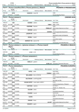 DenominacióNº Exp. Nom comercial Codi / Titular Butlletí
Nº POV
Inici Protecció Fi Referència Obtentor /
Prunus cerasifera Ehrh x Prunus persica (L.) Batsch
Especie Prunus cerasifera Ehrh x Prunus persica (L.) Batsch
DenominacióNº Exp. Nom comercial Codi / Titular Butlletí
Nº POV
Inici Protecció Fi Referència Obtentor /
PRUNERA X PRESSEGUER
KUBAN 862009/1565 kuban 86 03864
Krymsk Breeding Stationeuro
2/201436708
27/01/2014 RU31/12/2044
Especie Prunus cerasus L.
DenominacióNº Exp. Nom comercial Codi / Titular Butlletí
Nº POV
Inici Protecció Fi Referència Obtentor /
CIRERER ÀCID
EDABRIZ1995/1531 edabriz 00691/00693
INRA - CTIFLeuro116
1/19971265
15/10/1996 TABEL* FR01/11/2021
FERPRIME1998/1843 ferprime 00689
INRA-Institut National de la Recheuro116
1/20005570
06/12/1999 PRIMULAT* FR31/12/2024
GEREMA1998/0318 gerena 00672
Forschungsanstalt Geisenheimeuro
3/19994253
06/04/1999 GEREMA DE31/12/2029
LÖVÖPETRI2010/0426 clone r 06930
RESEARCH AND EXTENSIONeuro
3/201129643
18/04/2011 HU31/12/2041
SPINELL2014/2153 spinell 06760
Julius Kühn Instituteuro
3/201540438
07/04/2015 DE31/12/2045
WEIROOT 7202009/0554 weiroot 720 00222
Technische Universitõt Müncheneuro
4/201335512
03/06/143 DE31/12/2043
Especie Prunus cerasus L. x (prunus cerasus L. x Prunus maacki
Rupr.)
DenominacióNº Exp. Nom comercial Codi / Titular Butlletí
Nº POV
Inici Protecció Fi Referència Obtentor /
PRUNERA X MAACKI
LC 522009/1566 lc 52 03864
Krymsk Breeding Stationeuro
2/201436795
10/02/2014 RU31/12/2044
Especie Prunus cerasus L. x Prunus canescens L.
DenominacióNº Exp. Nom comercial Codi / Titular Butlletí
Nº POV
Inici Protecció Fi Referència Obtentor /
GISELA 51995/1073 gisela 5 00347
Consortium Deutscher Baumscheuro116
1/19971268
15/10/1996 GI-SEL-A 5 DE01/11/2021
Especie Prunus domestica L.
DenominacióNº Exp. Nom comercial Codi / Titular Butlletí
Nº POV
Inici Protecció Fi Referència Obtentor /
PRUNERA EUROPEA
AVIFEL1995/1530 avifel 00691/00693
INRA - CTIFLeuro116
1/19971267
15/10/1996 TORINEL* FR01/11/2021
BELLAMIRA2002/0184 klon p 34-56-94 00672
Forschungsanstalt Geisenheimeuro
2/200616766
30/01/2006 DE31/12/2036
BLUE MOON2011/0854 sel.8/91agri2000 07284
Agri 2000 net SRLeuro
2/201642548
22/02/2016 IT31/12/2046
CACAKS SPÄTE2005/1680 cacak späte (vi/28/81) 05199
Institut za Istrazivania u Polijopriveuro
1/201026242
07/12/2009 RS31/12/2039
CAPITANA1998/1532 capitana 02410/02411
Ghedini, G - Ghedini, P.A.euro
2/200514646
07/02/2005 IT31/12/2035
COLORA2003/1062 colora 00783
Universitõt Hohenheimeuro
3/200924350
23/03/2009 DE31/12/2039
COUROD1999/1556 courod 02807/00189
Odier, G - Darnaud, JPeuro
2/200514579
21/02/2005 FR31/12/2035
ELENA1995/2736 00783
Universitõt Hohenheimeuro
5/19983126
02/06/1998 DE31/12/2028
FERDOR1995/1410 ferdor 00691
INRA-Institut National de la Recheuro116
1/19971266
15/10/1996 JULIOR* FR01/11/2021
HAGANTA2003/1063 gigant 00783
Universitõt Hohenheimeuro
3/200821933
10/03/2008 DE31/12/2028
21/12/2016 Pàgina 41 de 78
 