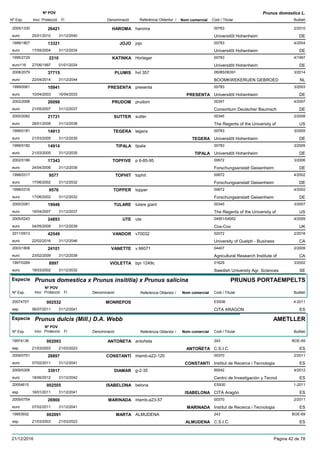 DenominacióNº Exp. Nom comercial Codi / Titular Butlletí
Nº POV
Inici Protecció Fi Referència Obtentor /
Prunus domestica L.
HAROMA2005/1330 haroma 00783
Universitõt Hohenheimeuro
2/201026421
25/01/2010 DE31/12/2040
JOJO1999/1807 jojo 00783
Universitõt Hohenheimeuro
4/200413321
17/05/2004 DE31/12/2034
KATINKA1995/2729 Horteger 00783
Universitõt Hohenheimeuro116
4/19972210
27/06/1997 DE01/01/2024
PLUMIS2008/2079 hvl 357 06085/06391
BOOMKWEKERIJEN GEBROEDeuro
3/201437715
22/04/2014 NL31/12/2044
PRESENTA1999/0061 presenta 00783
Universitõt Hohenheimeuro
3/200310941
10/04/2003 PRESENTA DE10/04/2033
PRUDOM2002/2098 prudom 00347
Consortium Deutscher Baumscheuro
4/200720098
21/05/2007 DE31/12/2037
SUTTER2000/2082 sutter 00345
The Regents of the University ofeuro
2/200821731
28/01/2008 US31/12/2038
TEGERA1999/0181 tegera 00783
Universitõt Hohenheimeuro
3/200514913
21/03/2005 TEGERA DE31/12/2035
TIPALA1999/0182 tipala 00783
Universitõt Hohenheimeuro
3/200514914
21/03/2005 TIPALA DE31/12/2035
TOPFIVE2002/0186 p 6-85-95 00672
Forschungsanstalt Geisenheimeuro
3/200617343
24/04/2006 DE31/12/2036
TOPHIT1998/0317 tophit 00672
Forschungsanstalt Geisenheimeuro
4/20029577
17/06/2002 DE31/12/2032
TOPPER1998/0316 topper 00672
Forschungsanstalt Geisenheimeuro
4/20029576
17/06/2002 DE31/12/2032
TULARE2000/2081 tulare giant 00345
The Regents of the University ofeuro
3/200719948
16/04/2007 US31/12/2037
UTE2005/0243 ute 04951/04952
Cox-Coxeuro
4/200924893
04/05/2009 UK31/12/2039
VANDOR2011/0913 v70032 02072
University of Guelph - Businesseuro
2/201642549
22/02/2016 CA31/12/2046
VANETTE2003/1808 v 66071 04407
Agricultural Research Institute ofeuro
2/200924101
23/02/2009 CA31/12/2039
VIOLETTA1997/0269 bpr 1249c 01629
Swedish University Agr. Scienceseuro
3/20028997
18/03/2002 SE31/12/2032
Especie Prunus domestica x Prunus insititia) x Prunus salicina
DenominacióNº Exp. Nom comercial Codi / Titular Butlletí
Nº POV
Inici Protecció Fi Referència Obtentor /
PRUNUS PORTAEMPELTS
MONREPOS20074707 ES936
CITA ARAGONesp
4-2011002532
06/07/2011 ES31/12/2041
Especie Prunus dulcis (Mill.) D.A. Webb
DenominacióNº Exp. Nom comercial Codi / Titular Butlletí
Nº POV
Inici Protecció Fi Referència Obtentor /
AMETLLER
ANTOÑETA19974136 antoñeta 243
C.S.I.C.esp
BOE-69002093
21/03/2003 ANTOÑETA ES21/03/2023
CONSTANTÍ2009/0751 irtamb-a22-120 00370
Institut de Recerca i Tecnologiaeuro
2/201128897
07/02/2011 CONSTANTI ES31/12/2041
DIAMAR2009/0306 g-2-35 90042
Centro de Investigación y Tecnoleuro
4/201233017
18/06/2012 ES31/12/2042
ISABELONA20054615 belona ES930
CITA Aragónesp
1-2011002505
18/01/2011 ISABELONA ES31/12/2041
MARINADA2009/0754 irtamb-a23-57 00370
Institut de Recerca i Tecnologiaeuro
2/201126900
07/02/2011 MARINADA ES31/12/2041
MARTA19953932 ALMUDENA 243
C.S.I.C.esp
BOE-69002091
21/03/2003 ALMUDENA ES21/03/2023
21/12/2016 Pàgina 42 de 78
 