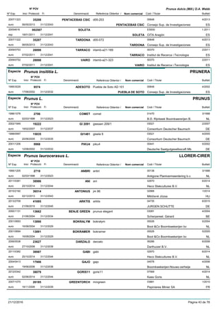 DenominacióNº Exp. Nom comercial Codi / Titular Butlletí
Nº POV
Inici Protecció Fi Referència Obtentor /
Prunus dulcis (Mill.) D.A. Webb
PENTACEBAS CSIC2007/1323 d00-203 00648
Consejo Sup. de Investigacioneseuro
4/201335208
06/05/2013 PENTACEBAS CSIC ES31/12/2043
SOLETA20054616 ES930
CITA Aragónesp
1-2011002507
18/01/2011 SOLETA ES31/12/2041
TARDONA2007/1322 d00-072 00648
Consejo Sup. de Investigacioneseuro
4/201335207
06/05/2013 TARDONA ES31/12/2043
TARRACO2009/0753 irtamb-a21-169 00370
Institut de Recerca i Tecnologiaeuro
2/201128899
07/02/2011 TARRACO ES31/12/2041
VAIRO2009/0752 irtamb-a21-323 00370
Institut de Recerca i Tecnologiaeuro
2/201128898
07/02/2011 VAIRO ES31/12/2041
Especie Prunus insititia L.
DenominacióNº Exp. Nom comercial Codi / Titular Butlletí
Nº POV
Inici Protecció Fi Referència Obtentor /
PRUNERA
ADESOTO1995/3029 Puebla de Soto AD 101 00648
Consejo Sup. de Investigacioneseuro
4/20029574
17/06/2002 PUEBLA DE SOTO ES31/12/2032
Especie Prunus L.
DenominacióNº Exp. Nom comercial Codi / Titular Butlletí
Nº POV
Inici Protecció Fi Referència Obtentor /
PRUNUS
COMET1996/1078 comet 01470
B.D. Rijnbeek Boomkwererijen B.euro
3/19982706
02/03/1998 NL31/12/2023
GI 20912002/1949 giessen 209/1 03021
Consortium Deutscher Baumscheuro
2/200719222
19/02/2007 DE31/12/2037
GI14811998/0997 gisela 6 03021
Consortium Deutscher Baumscheuro
4/200515835
20/06/2005 DE31/12/2035
PIKU42001/1206 piku4 00441
Deutsche Saatgutgesellsscaft Mbeuro
5/20029968
12/08/2002 DE31/12/2032
Especie Prunus laurocerasus L.
DenominacióNº Exp. Nom comercial Codi / Titular Butlletí
Nº POV
Inici Protecció Fi Referència Obtentor /
LLORER-CIRER
ANBRI1995/1205 anbri 00138
Antigone Plantvermeerdering b.v.euro
3/19982719
02/03/1998 NL31/12/2023
ANI2011/0381 ani 02970
Heco Stekcultures B.V.euro
6/201438986
20/10/2014 NL31/12/2044
ANTONIUS2010/2192 jm 86 02968
Miklósné Józsaeuro
1/201436514
02/12/2013 HU31/12/2043
ARKTIS2013/2709 arktis 04735
JURGEN SCHUTTEeuro
6/201541695
21/09/2015 DE31/12/2045
BENJE GREEN2000/1131 prunus elegant 03081
Scherpereel, Gérardeuro
4/200413662
21/06/2004 BE31/12/2034
BOKRALYM2001/0693 bokralym 00026
Boot &Co Boomkwekerijen bveuro
5/200413890
16/08/2004 NL31/12/2029
BOKRAMER2001/0694 bokramer 00026
Boot &Co Boomkwekerijen bveuro
5/200513891
16/08/2004 NL31/12/2029
DARZALO2006/0538 darzalo 06286
Darthuizer B.V.euro
6/200823627
27/10/2008 NL31/12/2038
GABI2011/0382 gabi 02970
Heco Stekcultures B.V.euro
6/201438987
20/10/2014 NL31/12/2044
GAJO2004/0413 gajo 04578
Boomkwekerijen-Nouws-verheijeeuro
4/200617906
19/06/2006 NL31/12/2036
GORIS112012/0342 goris11 07569
Kees Goriseuro
4/201438079
02/06/2014 NL31/12/2044
GREENTORCH2007/1070 mingreen 03881
Pepinieres Minier SAeuro
1/201026185
16/11/2009 FR31/12/2039
21/12/2016 Pàgina 43 de 78
 