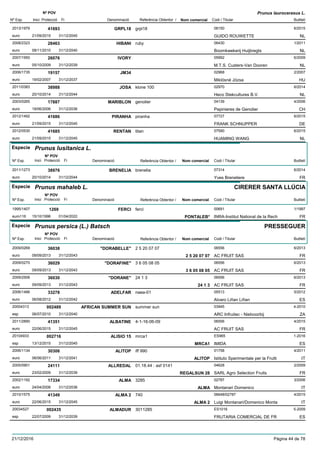 DenominacióNº Exp. Nom comercial Codi / Titular Butlletí
Nº POV
Inici Protecció Fi Referència Obtentor /
Prunus laurocerasus L.
GRPL182013/1979 grpl18 08150
GUIDO ROUWETTEeuro
6/201541693
21/09/2015 NL31/12/2045
HIBANI2008/2323 ruby 06430
Boomkwekerij Huijbregtseuro
1/201128463
08/11/2010 NL31/12/2040
IVORY2007/1950 05992
M.T.S. Custers-Van Dooreneuro
6/200926076
05/10/2009 NL31/12/2039
JM342006/1735 02968
Miklósné Józsaeuro
2/200719157
19/02/2007 HU31/12/2037
JOSA2011/0383 klone 100 02970
Heco Stekcultures B.V.euro
6/201438988
20/10/2014 NL31/12/2044
MARIBLON2003/0265 genolier 04139
Pepinieres de Genoliereuro
4/200617887
19/06/2006 CH31/12/2036
PIRANHA2012/1492 piranha 07727
FRANK SCHNUPPEReuro
6/201541686
21/09/2015 DE31/12/2045
RENTAN2012/0530 titan 07590
HUAMING WANGeuro
6/201541685
21/09/2015 NL31/12/2045
Especie Prunus lusitanica L.
DenominacióNº Exp. Nom comercial Codi / Titular Butlletí
Nº POV
Inici Protecció Fi Referència Obtentor /
BRENELIA2011/1273 brenelia 07314
Yves Breneliereeuro
6/201438976
20/10/2014 FR31/12/2044
Especie Prunus mahaleb L.
DenominacióNº Exp. Nom comercial Codi / Titular Butlletí
Nº POV
Inici Protecció Fi Referència Obtentor /
CIRERER SANTA LLÚCIA
FERCI1995/1407 ferci 00691
INRA-Institut National de la Recheuro116
1/19971269
15/10/1996 PONTALEB* FR01/04/2022
Especie Prunus persica (L.) Batsch
DenominacióNº Exp. Nom comercial Codi / Titular Butlletí
Nº POV
Inici Protecció Fi Referència Obtentor /
PRESSEGUER
"DORABELLE"2009/0269 2 5 20 07 07 06556
AC FRUIT SASeuro
6/201336038
09/09/2013 2 5 20 07 07 FR31/12/2043
"DORAFINE"2009/0270 3 6 05 08 05 06556
AC FRUIT SASeuro
6/201336029
09/09/2013 3 6 05 08 05 FR31/12/2043
"DORANE"2009/2506 24 1 3 06556
AC FRUIT SASeuro
6/201336030
09/09/2013 24 1 3 FR31/12/2043
ADELFAR2006/1486 naea-01 05513
Alvaro Liñan Liñaneuro
5/201233278
06/08/2012 ES31/12/2042
AFRICAN SUMMER SUN20004313 summer sun 03945
ARC Infruitec - Nietvoorbijesp
4-2010002489
06/07/2010 ZA31/12/2040
ALBATINE2011/2890 4-1-16-06-09 06556
AC FRUIT SASeuro
4/201541351
22/06/2015 FR31/12/2045
ALISIO 1520104933 mrca1 ES965
IMIDAesp
1-2016002716
13/12/2015 MRCA1 ES31/12/2045
ALITOP2006/1134 iff 990 01758
Istituto Sperimentale per la Fruttieuro
4/201130306
06/06/2011 ALITOP IT31/12/2041
ALLREDAL2005/0901 01.18.44 : asf 0141 04628
SARL Agro Selection Fruitseuro
2/200924111
23/02/2009 REGALSUN 28 FR31/12/2039
ALMA2002/1192 3285 02787
Montanari Domenicoeuro
3/200617334
24/04/2006 ALMA IT31/12/2036
ALMA 22010/1575 740 06648/02787
Luigi Montanari/Domenico Montaeuro
4/201541349
22/06/2015 ALMA 2 IT31/12/2045
ALMADUR20034527 3011285 ES1016
FRUTARIA COMERCIAL DE FResp
5-2009002435
22/07/2009 ES31/12/2039
21/12/2016 Pàgina 44 de 78
 