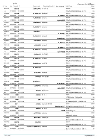DenominacióNº Exp. Nom comercial Codi / Titular Butlletí
Nº POV
Inici Protecció Fi Referència Obtentor /
Prunus persica (L.) Batsch
ALMALATE20044574 32-3-11-9 ES1016
FRUTARIA COMERCIAL DE FResp
1-2010002470
25/12/2009 ES31/12/2039
ALMAMEBA20024448 almameb ES1016
FRUTARIA COMERCIAL DE FResp
2-2009002404
16/02/2009 ALMAMED ES31/12/2039
ALMAMECE20024453 almamec ES1016
FRUTARIA COMERCIAL DE FResp
2-2009002405
16/02/2009 ALMAMECE ES31/12/2039
ALMAMEDI20024451 almamed ES1016
FRUTARIA COMERCIAL DE FResp
2-2009002406
16/02/2009 ES31/12/2039
ALMAMEFO20024450 almamef ES1016
FRUTARIA COMERCIAL DE FResp
5-2009002436
22/07/2009 ES31/12/2039
ALMAMIEL20064701 ES1016
FRUTARIA COMERCIAL DE FResp
1-2011002525
18/01/2011 ALMAMIEL ES31/12/2040
ALMANEBO20024449 almaneb ES1016
FRUTARIA COMERCIAL DE FResp
2-2009002407
16/02/2009 ALMANEBO ES31/12/2039
ALMANECI20024447 almanec ES1016
FRUTARIA COMERCIAL DE FResp
5-2009002437
22/07/2009 ALMANECI ES31/12/2039
ALMANEFI20024446 almanef ES1016
FRUTARIA COMERCIAL DE FResp
5-2009002438
22/07/2009 ALMANEFI ES31/12/2039
ALMANEGE20024452 almaneg ES1016
FRUTARIA COMERCIAL DE FResp
5-2009002439
22/07/2009 ALMANEGE ES31/12/2039
ALMANOR20034529 334F4821 ES1016
FRUTARIA COMERCIAL DE FResp
1-2010002471
25/12/2009 ES31/12/2039
ALMAPEÑA20044568 ALMIP-1 ES1016
FRUTARIA COMERCIAL DE FResp
5-2009002440
22/07/2009 ES31/12/2039
ALMASEDA20044569 ALMIP-2 ES1016
FRUTARIA COMERCIAL DE FResp
1-2010002472
25/12/2009 ES31/12/2039
ALMAVERO20064700 ES1016
FRUTARIA COMERCIAL DE FResp
2-2013002574
17/01/2013 ES31/12/2043
ALMENAR20034528 almamar ES1016
FRUTARIA COMERCIAL DE FResp
5-2009002441
22/07/2009 ES31/12/2039
ALMIDEZ20044573 301-10-28-1 ES1016
FRUTARIA COMERCIAL DE FResp
4-2042002557
28/06/2012 ES31/12/2042
ALMONTIEL20064702 ES1016
FRUTARIA COMERCIAL DE FResp
1-2014002642
27/12/2013 ALMONTIEL ES31/12/2043
ALMORIN20024445 almaneda ES1016
FRUTARIA COMERCIAL DE FResp
5-2009002442
22/07/2009 ALMANEDA ES31/12/2039
ALMUD20044575 50-10-25-8 ES1016
FRUTARIA COMERCIAL DE FResp
5-2009002443
22/07/2009 ES31/12/2039
ALPINE2002/1202 2b-31-5 03945
ARC Infruitec - Nietvoorbijeuro
3/200924359
23/03/2009 ZA31/12/2039
AM72000/0913 am7 01869
ALMA MATER STUDIORUM-UNIeuro
6/200414080
24/10/2004 IT31/12/2034
AMBRA1997/0777 dca-bo85151169 01500
CRPV Soc. Coop. A.R.L. C. R. Peuro
5/20029921
12/08/2002 AMBRA (NECT) IT31/12/2032
AMIGA2000/1502 86 ve 61 05192
Giulio Minguzzieuro
6/200414082
25/10/2004 AMIGA IT31/12/2034
ANTONINA1999/1193 antonina 02684
Bertolami, Antonioeuro
6/200311653
08/09/2003 IT31/12/2033
APPYMAY20024469 S 9850 AP 00279
Selección Plantas Sevilla SLesp
5-2009002444
22/07/2009 ES31/12/2039
ARAMEX20074762 ES1016
FRUTARIA COMERCIAL DE FResp
2-2013002575
17/01/2013 ES31/12/2043
ARGENTO DI FAENZA1998/0152 ff 86958 05244
Dalmonte Fuido e Vittorio S.S. Seuro
1/200514225
08/11/2004 IT31/12/2034
21/12/2016 Pàgina 45 de 78
 
