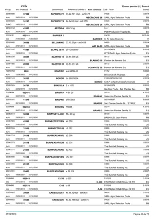 DenominacióNº Exp. Nom comercial Codi / Titular Butlletí
Nº POV
Inici Protecció Fi Referència Obtentor /
Prunus persica (L.) Batsch
ASFNBF04712008/0588 03.22.101 nbpl - asf 0471 04628
SARL Agro Selection Fruitseuro
3/201437362
24/03/2014 NECTACAKE 28 FR31/12/2044
ASFNBF07742009/0925 4s.3w53 nbpl - asf 0774 04628
SARL Agro Selection FruitsEURO
2/201334167
18/02/2013 NECTACAKE 25 FR31/12/2043
ASTORIA2010/2742 b80-16 pj 04411
PSB Producción Vegetal SLeuro
3/201643303
25/04/2016 ES31/12/2046
BARRIER 120002181 CNDR
C. N. Della Ricercheesp
BOE-69002181
21/03/2003 BARRIER IT21/03/2023
BELLAMINE2010/0495 03.10.25pb - asf0453 04628
SARL Agro Selection Fruitseuro
2/201436696
27/01/2014 ASF 04-53 FR31/12/2044
BLANQ 28 012011/3182 p01f005a069 00370/04628
IRTA/SARL Agro Selection Fruitseuro
6/201644391
19/09/2016 ES31/12/2046
BLANVIO 102008/2234 00.47.009-pb 00132
Plantas de Navarra SAeuro
1/201436611
16/12/2013 BLANVIO 10 ES31/12/2043
BLANVIO 302006/1960 00.47.047-pb 00132
Plantas de Navarra SAeuro
2/201128850
07/02/2011 PLAWHITE 30 ES31/12/2041
BONFIRE1997/0703 ark.84186-t3 01752
University of Arkansaseuro
5/20029920
12/08/2002 US31/12/2032
BORDÒ2009/2143 bo 96025004 01869/04704/06419/0
C.R.P.V/Apofruit Italia/Universitàeuro
4/201438205
02/06/2014 BORDÒ IT31/12/2044
BRADYLA2005/2524 2 p 1052 00160/00279
Gie Star Fruits - Sel. Plantas Seveuro
2/201026761
22/02/2010 FR31/12/2040
BRAKAY20054594 N 95 25 00279
Selección Plantas Sevilla SLesp
4-2010002491
06/07/2010 BRAKAY ES31/12/2040
BRAPRE2001/0161 sf 94.003 00279/08287
Sel. Plantas Sevilla SL / STAR Feuro
6/200311977
20/10/2003 BRAPRE ES31/12/2033
BRAREG20054596 N9558 00279
Selección Plantas Sevilla SLesp
4-2010002492
06/07/2010 BRAREG ES31/12/2040
BRITTNEY LANE2006/2514 564 99 pj 00189
DARNAUD, Jean-Pierreeuro
4/201130096
23/05/2011 FR31/12/2041
BURNECTFIFTEEN2008/2969 e4.050 03688
The Burchell Nursery inc.euro
3/201642899
21/03/2016 US31/12/2046
BURNECTFOUR2006/2554 c2.092 03688
The Burchell Nursery inc.euro
4/201232660
07/05/2012 US31/12/2042
BURPEACHFIVE2004/2274 b2.098 03688
The Burchell Nursery inc.euro
3/201129119
07/03/2011 US31/12/2041
BURPEACHFOUR2004/2273 b2.034 03688
The Burchell Nursery inc.euro
3/201129118
07/03/2011 US31/12/2041
BURPEACHONE2004/2271 d2.102 03688
The Burchell Nursery inc.euro
3/200924360
23/03/2009 US31/12/2039
BURPEACHSEVEN2006/2556 c12.001 03688
The Burchell Nursery inc.euro
3/201119126
07/03/2011 US31/12/2041
BURPEACHSIX2004/2269 b4.098 03688
The Burchell Nursery inc.euro
3/201129117
07/03/2011 US31/12/2041
BURPEACHTWO2001/2051 a 39 006 03688
The Burchell Nursery inc.euro
4/200720403
18/06/2007 US31/12/2037
C-23020084840 c-230 ES1016
FRUTARIA COMERCIAL DE FResp
1-2014002643
27/12/2013 C-230 ES31/12/2043
C-5820084842 c-58 ES1016
FRUTARIA COMERCIAL DE FResp
2-2013002576
17/01/2013 C-58 ES31/12/2043
CAKEAUGUST2011/0563 4s.6e.12nbpl - asf0870 04628
SARL Agro Selection Fruitseuro
2/201539654
23/02/2015 FR31/12/2045
CAKELOVE2011/0562 4s.3e.168nbpl - asf0775 04628
SARL Agro Selection Fruitseuro
2/201539653
23/02/2015 FR31/12/2045
21/12/2016 Pàgina 46 de 78
 