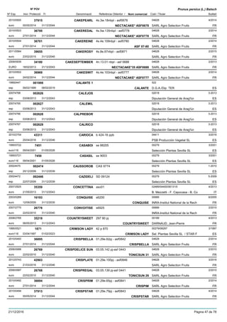 DenominacióNº Exp. Nom comercial Codi / Titular Butlletí
Nº POV
Inici Protecció Fi Referència Obtentor /
Prunus persica (L.) Batsch
CAKEPEARL2010/0500 4s.3w.18nbpl - asf0678 04628
SARL Agro Selection Fruitseuro
4/201437915
05/05/2014 NECTACAKE* ASF0678 FR31/12/2044
CAKEREDAL2010/0503 4s.5w.135nbpl - asf0778 04628
SARL Agro Selection Fruitseuro
2/201436700
27/01/2014 NECTACAKE* ASF0778 FR31/12/2044
CAKEREINE2010/0504 4s.4e.109nbpl - asf0780 04628
SARL Agro Selection Fruitseuro
2/201436701
27/01/2014 ASF 07-80 FR31/12/2044
CAKEROSY2011/0564 4s.8e.67nbpl - asf0871 04628
SARL Agro Selection Fruitseuro
2/201539655
23/02/2015 FR31/12/2045
CAKESEPTEMBER2009/0939 4n.13.01 nbpl - asf 0688 04628
SARL Agro Selection FruitsEURO
2/201334180
18/02/2013 NECTACAKE*35 ASF0688 FR31/12/2043
CAKESWIT2010/0502 4s.4e.103nbpl - asf0777 04628
SARL Agro Selection Fruitseuro
2/201436969
24/02/2014 NECTACAKE* ASF0777 FR31/12/2044
CALANTE 119892447 522
D.G.A./Dip. TEResp
001999
09/02/1999 CALANTE ES08/02/2019
CALEJOS20074768 02018
Diputación General de Arag¾nesp
3-2013002626
03/08/2013 ES31/12/2043
CALEMIL20074765 02018
Diputación General de Arag¾nesp
3-2013002627
03/08/2013 ES31/12/2043
CALPREBOR20074766 02018
Diputación General de Arag¾nesp
3-2013002628
03/08/2013 ES31/12/2043
CALRICO20074767 02018
Diputación General de Arag¾nesp
3-2013002629
03/08/2013 ES31/12/2043
CARIOCA2010/2754 b 424-16 ppb 04411
PSB Producción Vegetal SLeuro
3/201643311
25/04/2016 ES31/12/2046
CASABOI1995/0722 se 88205 00279
Selección Plantas Sevilla SLeuro116
3/20017451
09/04/2001 ES01/05/2026
CASASIL1995/0721 se 9003 00279
Selección Plantas Sevilla SLeuro116
3/20017450
09/04/2001 ES01/05/2026
CAUSSOROB20024470 CAS 9774 00279
Selección Plantas Sevilla SLesp
1-2010002474
25/12/2009 ES31/12/2039
CAZIDELI20024472 SD 09124 00279
Selección Plantas Sevilla SLesp
5-2009002446
22/07/2009 ES31/12/2039
CONCETTINA2007/2925 aso01 02489/04400/06131/0
B. Mezzetti - F. Capocasa - B. Coeuro
4/201335359
21/05/2013 IT31/12/2043
CONQUISE2003/0269 s6200 00689
INRA-Institut National de la Recheuro
6/200516193
12/09/2005 CONQUISE FR31/12/2035
CONVOITISE2007/2770 s6925 00689
INRA-Institut National de la Recheuro
2/201026778
22/02/2010 FR31/12/2040
COUNTRYSWEET2008/2765 297 90 pj 00189
DARNAUD, Jean-Pierreeuro
4/201335219
06/05/2013 COUNTRYSWEET FR31/12/2043
CRIMSON LADY1995/0521 42 p 870 00279/08287
Sel. Plantas Sevilla SL / STAR Feuro116
3/19971871
03/04/1997 CRIMSON LADY ES01/02/2023
CRISPBELLA2010/0493 01.29e.62pj - asf0842 04628
SARL Agro Selection Fruitseuro
2/201436695
27/01/2014 CRISPBELLA FR31/12/2044
CRISPDELICE SUN2006/0998 03.05.142 pj-asf 0443 04628
SARL Agro Selection Fruitseuro
2/201026769
22/02/2010 TONICSUN 31 FR31/12/2040
CRISPLATE2012/0743 01.29e.100pj - asf0846 04628
SARL Agro Selection Fruitseuro
3/201642903
21/03/2016 FR31/12/2046
CRISPREGAL2006/0997 03.05.139 pj-asf 0441 04628
SARL Agro Selection Fruitseuro
2/201026768
22/02/2010 TONICSUN 29 FR31/12/2040
CRISPRIM2010/0492 01.29e.65pj - asf0841 04628
SARL Agro Selection Fruitseuro
2/201436694
27/01/2014 CRISPIM FR31/12/2044
CRISPSTAR2010/0494 01.29e.79pj - asf0843 04628
SARL Agro Selection Fruitseuro
4/201437913
05/05/2014 CRISPSTAR FR31/12/2044
21/12/2016 Pàgina 47 de 78
 
