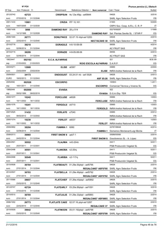 DenominacióNº Exp. Nom comercial Codi / Titular Butlletí
Nº POV
Inici Protecció Fi Referència Obtentor /
Prunus persica (L.) Batsch
CRISPSUN2012/0742 4s.12w.49pj - asf0844 04628
SARL Agro Selection Fruitseuro
3/201642723
07/03/2016 FR31/12/2046
CRIZIA2001/1433 IFF 10,161 01500
CRPV Soc. Coop. A.R.L. C. R. Peuro
5/200515861
18/07/2005 IT31/12/2035
DIAMOND RAY1995/1406 28 p 514 00279/08287
Sel. Plantas Sevilla SL / STAR Feuro
1/19993898
14/12/1998 DIAMOND RAY ES31/12/2028
DONUTNICE2006/1000 02.07.19 nbpl-asf 0283 04628
SARL Agro Selection Fruitseuro
2/201026771
22/02/2010 NECTACAKE 30 FR31/12/2040
DORAGILE2010/2718 4-6-10-08-06 06556
AC FRUIT SASeuro
4/201438210
02/06/2014 FR31/12/2044
DORAZIE2010/2715 4-8-05-08-06 06556
AC FRUIT SASeuro
4/201438209
02/06/2014 FR31/12/2044
E.C.A. ALFARRAS19933447 521
D.A.R.P.esp
BOE-69002183
21/03/2003 ROIG ESCOLA ALFARRAS ES21/03/2023
ELISE2003/0271 s6367 00689
INRA-Institut National de la Recheuro
2/200412668
23/02/2004 ELISE FR23/02/2034
ENDOGUST2009/0931 03.24.01 nb - asf 0526 04628
SARL Agro Selection FruitsEURO
2/201334173
18/02/2013 ASF 05-26 FR31/12/2043
ESCORPIO20054592 100903
Comercial Técnica y Viveros SLesp
1-2011002526
18/01/2011 ESCORPIO ES31/12/2040
EVAISA19892449 522
D.G.A./Dip. TEResp
002000
09/02/1999 EVAISA ES08/02/2019
FERCLUSE2000/1077 s6026 00689
INRA-Institut National de la Recheuro
1/200310242
18/11/2002 FERCLUSE FR18/11/2032
FERGOLD2000/1076 s5710 00689
INRA-Institut National de la Recheuro
1/200310241
18/11/2002 FERGOLD FR18/11/2032
FERLATE2007/2525 s7040 00689
INRA-Institut National de la Recheuro
2/201231432
06/02/2012 FR31/12/2042
FERLOT2000/1074 s6037 00689
INRA-Institut National de la Recheuro
1/200310239
18/11/2002 FERLOT FR18/11/2032
FIAMMA 12009/0892 6060 02787/06648
Domenico Montanari/Luigi Montaeuro
4/201438204
02/06/2014 FIAMMA 1 IT31/12/2044
FIRST SNOW 82008/2013 zpb7-1 05589/05590
Gravilorenzo SL - A. Lópezeuro
2/201436965
24/02/2014 FIRST SNOW 8 ES31/12/2044
FLAJIMA2004/2501 n43-20nb 04411
PSB Producción Vegetal SLeuro
5/201130552
25/07/2011 ES31/12/2041
FLANOBA2004/2498 n2-20nj 04411
PSB Producción Vegetal SLeuro
5/201130551
25/07/2011 ES31/12/2041
FLARIBA2004/2496 n2-117nj 04411
PSB Producción Vegetal SLeuro
5/201130549
25/07/2011 ES31/12/2041
FLATBEAUTI2010/0508 01.29e.50pbpl - asf0795 04628
SARL Agro Selection Fruitseuro
2/201436704
27/01/2014 REGALCAKE* ASF0795 FR31/12/2044
FLATBELLA2010/0507 01.29e.49pbpl - asf0792 04628
SARL Agro Selection Fruitseuro
2/201436703
27/01/2014 REGALCAKE* ASF0792 FR31/12/2044
FLATCHIEF2011/0566 01.26w.40pbpl - asf0892 04628
SARL Agro Selection Fruitseuro
2/201539657
23/02/2015 FR31/12/2045
FLATEARLY2012/0747 03.20e.89pbpl - asf1091 04628
SARL Agro Selection Fruitseuro
3/201642724
07/03/2016 FR31/12/2046
FLATJULIE2010/0510 01.29e.33pbpl - asf0893 04628
SARL Agro Selection Fruitseuro
2/201436705
27/01/2014 REGALCAKE* ASF0893 FR31/12/2044
FLATLATE CAKE2006/1002 02.07.16 pbpl-asf 0287 04628
SARL Agro Selection Fruitseuro
2/201026773
22/02/2010 REGALCAKE 37 FR31/12/2040
FLATMOON2010/0509 05.01.192pbpl - asf0799 04628
SARL Agro Selection Fruitseuro
2/201539642
23/02/2015 REGALCAKE* ASF0799 FR31/12/2045
21/12/2016 Pàgina 48 de 78
 