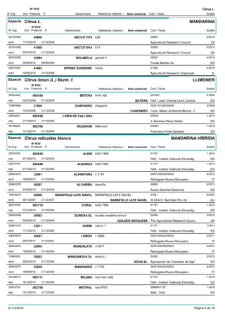 DenominacióNº Exp. Nom comercial Codi / Titular Butlletí
Nº POV
Inici Protecció Fi Referència Obtentor /
Citrus L.
Especie Citrus L.
DenominacióNº Exp. Nom comercial Codi / Titular Butlletí
Nº POV
Inici Protecció Fi Referència Obtentor /
MANDARINA
ARCCIT15192010/2843 b24 02593
Agricultural Research Councileuro
6/201644800
17/10/2016 ZA31/12/2049
ARCCIT16142010/1650 b17 02593
Agricultural Research Councileuro
5/201541568
20/07/2015 ZA31/12/2045
BELABELA2007/2262 genbel-1 06023
Frutas Beltrán SLeuro
4/201643984
06/06/2016 ES06/06/2046
SPRING SUNSHINE2007/2057 moria 01306
Agricultural Research Organisatieuro
4/201643482
10/05/2016 IL31/12/2046
Especie Citrus limon (L.) Burm. f.
DenominacióNº Exp. Nom comercial Codi / Titular Butlletí
Nº POV
Inici Protecció Fi Referència Obtentor /
LLIMONER
BETERA20024400 IVIA 162 ES1001
IVIA / José Vicente Lloris Cortinaesp
5-2009002430
22/07/2009 BETERA ES31/12/2039
CHAPARRO1999/0864 chaparro 02637/01826/02638
Cons. Medio Ambiente Murcia - Ieuro
3/200821950
10/03/2008 CHAPARRO ES31/12/2038
LIDER DE CALLOSA20024401 ES914
J. Bautista Pérez Sellesesp
1-2014002638
27/12/2013 ES31/12/2043
MILENIUM20155240 Milenium ES925
Francisco Forte Salvadoresp
1-2016002706
13/12/2015 ES31/12/2045
Especie Citrus reticulata blanco
DenominacióNº Exp. Nom comercial Codi / Titular Butlletí
Nº POV
Inici Protecció Fi Referència Obtentor /
MANDARINA HÍBRIDA
ALBIR20074750 IVIA-TRI8 01157
IVIA - Institut Valencià d'Investigesp
1-2014002639
27/12/2013 ES31/12/2043
ALBOREA20074746 IVIA-TRI4 01157
IVIA - Institut Valencià d'Investigesp
1-2014002640
27/12/2013 ES31/12/2043
ALKANTARA2004/0075 c 2191 04531/04532/04533
Reforgiato-Russo-Recuperoeuro
4/201232941
18/06/2012 IT31/12/2042
ALVARIÑA2006/2579 alvariña 05669
Alvaro Sanchis Sisterneseuro
6/201336207
23/09/2013 ES31/12/2043
BARNFIELD LATE NAVEL1997/0274 BARNFIELD LATE NAVEL 01631
W.M & D. Barnfield Pty Ltdeuro
6/200720996
08/10/2007 BARNFIELD LATE NAVEL AU31/12/2037
CORAL20074748 IVIA-TRI6 01157
IVIA - Institut Valencià d'Investigesp
1-2016002710
13/12/2015 ES31/12/2045
EUREKA SL2006/0458 eureka seedless lemon 02496
The Agricultural Research Counceuro
2/201539503
09/02/2015 GOLDEN SEEDLESS ZA31/12/2045
GARBI2008/1610 ivia tri 1 01157
IVIA - Institut Valencià d'Investigeuro
1/201333911
17/12/2012 ES31/12/2042
LEMOX2004/0073 c 3869 04531/04532/04533
Reforgiato-Russo-Recuperoeuro
5/201130547
25/07/2011 IT31/12/2041
MANDALATE2004/0074 d 8811 04531/04532/04533
Reforgiato-Russo-Recuperoeuro
4/201232940
18/06/2012 IT31/12/2042
MANDANOVA SL1999/0031 nova.s.l. 02360
Agrupación de Viveristas de Agrieuro
2/201539502
09/02/2015 NOVA SL ES31/12/2045
MANDARED2004/0072 c 1732 04531/04532/04533
Reforgiato-Russo-Recuperoeuro
4/201232939
18/06/2012 IT31/12/2042
MILANA20135073 ivia man rad2 01157
IVIA - Institut Valencià d'Investigesp
1-2016002711
16/12/2015 ES31/12/2045
MISTRAL20074735 ivia-TRI3 00699/01157
INIA - IVIAesp
1-2016002709
16/12/2015 ES31/12/2045
21/12/2016 Pàgina 5 de 78
 