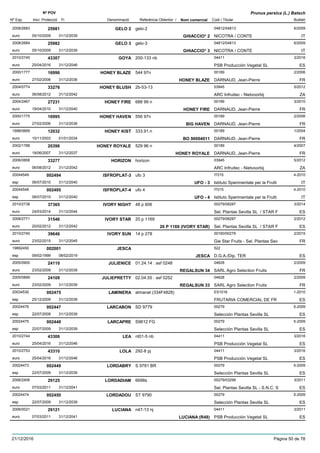 DenominacióNº Exp. Nom comercial Codi / Titular Butlletí
Nº POV
Inici Protecció Fi Referència Obtentor /
Prunus persica (L.) Batsch
GELO 22008/2683 gelo-2 04812/04813
NICOTRA / CONTEeuro
6/200925981
05/10/2009 GHIACCIO* 2 IT31/12/2039
GELO 32008/2684 gelo-3 04812/04813
NICOTRA / CONTEeuro
6/200925982
05/10/2009 GHIACCIO* 3 IT31/12/2039
GOYA2010/2745 200-133 nb 04411
PSB Producción Vegetal SLeuro
3/201643307
25/04/2016 ES31/12/2046
HONEY BLAZE2000/1777 544 97n 00189
DARNAUD, Jean-Pierreeuro
2/200616996
27/02/2006 HONEY BLAZE FR31/12/2036
HONEY BLUSH2004/0774 2b-53-13 03945
ARC Infruitec - Nietvoorbijeuro
5/201233276
06/08/2012 ZA31/12/2042
HONEY FIRE2004/2467 688 99 n 00189
DARNAUD, Jean-Pierreeuro
3/201027231
19/04/2010 HONEY FIRE FR31/12/2040
HONEY HAVEN2000/1775 556 97n 00189
DARNAUD, Jean-Pierreeuro
2/200616995
27/02/2006 BIG HAVEN FR31/12/2036
HONEY KIST1998/0669 333.91.n 00189
DARNAUD, Jean-Pierreeuro
1/200412032
10/11/2003 BO 90004011 FR01/01/2034
HONEY ROYALE2002/1788 529 96 n 00189
DARNAUD, Jean-Pierreeuro
4/200720398
18/06/2007 HONEY ROYALE FR31/12/2037
HORIZON2006/0858 horizon 03945
ARC Infruitec - Nietvoorbijeuro
5/201233277
06/08/2012 ZA31/12/2042
ISFROPLAT-320044549 ufo 3 IT015
Istituto Sperimentale per la Fruttiesp
4-2010002494
06/07/2010 UFO - 3 IT31/12/2040
ISFROPLAT-420044548 ufo 4 IT015
Istituto Sperimentale per la Fruttiesp
4-2010002495
06/07/2010 UFO - 4 IT31/12/2040
IVORY NIGHT2010/2738 48 p 606 00279/08287
Sel. Plantas Sevilla SL / STAR Feuro
3/201437365
24/03/2014 ES31/12/2044
IVORY STAR2008/2771 20 p 1169 00279/08287
Sel. Plantas Sevilla SL / STAR Feuro
2/201231546
20/02/2012 20 P 1169 (IVORY STAR) ES31/12/2042
IVORY SUN2010/2740 14 p 278 00160/00279
Gie Star Fruits - Sel. Plantas Seveuro
2/201539646
23/02/2015 FR31/12/2045
JESCA19892450 522
D.G.A./Dip. TEResp
002001
09/02/1999 JESCA ES08/02/2019
JULIENICE2005/0900 01.24.14 : asf 0248 04628
SARL Agro Selection Fruitseuro
2/200924110
23/02/2009 REGALSUN 34 FR31/12/2039
JULIEPRETTY2005/0899 02.04.55 : asf 0252 04628
SARL Agro Selection Fruitseuro
2/200924109
23/02/2009 REGALSUN 33 FR31/12/2039
LAMINERA20034530 almanat (334F4828) ES1016
FRUTARIA COMERCIAL DE FResp
1-2010002475
25/12/2009 ES31/12/2039
LARCABON20024476 SD 9779 00279
Selección Plantas Sevilla SLesp
5-2009002447
22/07/2009 ES31/12/2039
LARCAPRE20024475 S9612 FG 00279
Selección Plantas Sevilla SLesp
5-2009002448
22/07/2009 ES31/12/2039
LEA2010/2744 nt01-5 nb 04411
PSB Producción Vegetal SLeuro
3/201643306
25/04/2016 ES31/12/2046
LOLA2010/2753 292-8 pj 04411
PSB Producción Vegetal SLeuro
3/201643310
25/04/2016 ES31/12/2046
LORDABRY20024473 S 9781 BR 00279
Selección Plantas Sevilla SLesp
5-2009002449
22/07/2009 ES31/12/2039
LORDADIAM2006/2406 6698s 00279/03299
Sel. Plantas Sevilla SL - S.N.C. Seuro
3/201129125
07/03/2011 ES31/12/2041
LORDADOU20024474 ST 9790 00279
Selección Plantas Sevilla SLesp
5-2009002450
22/07/2009 ES31/12/2039
LUCIANA2006/0021 n47-13 nj 04411
PSB Producción Vegetal SLeuro
3/201129121
07/03/2011 LUCIANA (R48) ES31/12/2041
21/12/2016 Pàgina 50 de 78
 