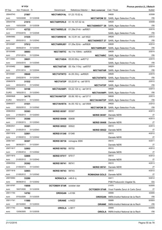 DenominacióNº Exp. Nom comercial Codi / Titular Butlletí
Nº POV
Inici Protecció Fi Referència Obtentor /
Prunus persica (L.) Batsch
NECTAROYAL2004/0743 01.23.15.02 nj 04628
SARL Agro Selection Fruitseuro
3/200821907
10/03/2008 NECTAPOM 33 FR31/12/2038
NECTARPERLE2004/0748 01.16.107.02 nb 04628
SARL Agro Selection Fruitseuro
3/200821915
10/03/2008 NECTASWEET* 28 FR31/12/2038
NECTARRELIE2012/0741 01.29e.01nb - asf0821 04628
SARL Agro Selection Fruitseuro
3/201642722
07/03/2016 FR31/12/2046
NECTARREVE2008/0582 4n.12.81 nb - asf 0522 04628
SARL Agro Selection Fruitseuro
2/201231535
20/02/2012 NECTASWEET 27 FR31/12/2042
NECTARRUBY2010/0487 01.25e.52nb - asf0828 04628
SARL Agro Selection Fruitseuro
4/201437912
05/05/2014 NECTARRUBY FR31/12/2044
NECTARTIC2010/0489 4s.11e.109nb - asf0830 04628
SARL Agro Selection Fruitseuro
2/201436693
27/01/2014 NECTARIC FR31/12/2044
NECTASIA2011/0560 05.05.05nj - asf0712 04628
SARL Agro Selection Fruitseuro
2/201539651
23/02/2015 FR31/12/2045
NECTASTAR2010/0482 05.10e.115nj - asf0707 04628
SARL Agro Selection Fruitseuro
2/201436691
27/01/2014 NECTASTAR FR31/12/2044
NECTATINTO2010/0481 4n.05.33nj - asf0620 04628
SARL Agro Selection Fruitseuro
2/201539640
23/02/2015 NECTATINTO FR31/12/2045
NECTATOP2008/0578 03.22.87 nj - asf 0515 04628
SARL Agro Selection Fruitseuro
2/201231532
20/02/2012 NECTATOP FR31/12/2042
NECTAVANPI2009/0926 03.22.124 nj - asf 0413 04628
SARL Agro Selection FruitsEURO
2/201334168
18/02/2013 NECTAVANPI FR31/12/2043
NECTAVANTOP2009/0928 05.06.183 nj - asf 0711 04628
SARL Agro Selection FruitsEURO
2/201334170
18/02/2013 NECTAVANTOP FR31/12/2043
NECTAVISTA2008/0577 4n.05.152 nj - asf 0504 04628
SARL Agro Selection Fruitseuro
2/201231531
20/02/2012 NECTAPOM 25 FR31/12/2042
NERID 003972008/2533 00397 05510
Daniele NERIeuro
4/201335363
21/05/2013 NERID 00397 IT31/12/2043
NERID 004082008/2530 00408 05510
Daniele NERIeuro
4/201335360
21/05/2013 NERID 00408 IT31/12/2043
NERID 005222008/2531 00522 05510
Daniele NERIeuro
4/201335361
21/05/2013 NERID 00522 IT31/12/2043
NERID 013482007/1816 01348 05510
Daniele NERIeuro
4/201232801
21/05/2012 IT31/12/2042
NERID 887362006/1451 romagna 3000 05510
Daniele NERIeuro
4/201130307
06/06/2011 IT31/12/2041
NERID 957022007/1817 95702 05510
Daniele NERIeuro
4/201232802
21/05/2012 IT31/12/2042
NERID 975172007/1815 97517 05510
Daniele NERIeuro
4/201232800
21/05/2012 IT31/12/2042
NERID 997412008/2532 99741 05510
Daniele NERIeuro
4/201335362
21/05/2013 NERID 99741 IT31/12/2043
NERID 997432007/1818 99743 05510
Daniele NERIeuro
4/201232803
21/05/2012 ROMAGNA GOLD IT31/12/2042
NORACILA2007/0093 n46-9 nj 04411
PSB Producción Vegetal SLeuro
5/201233280
06/08/2012 ES31/12/2042
OCTOBER STAR2001/0797 october star 01474
Vivai Fratelle Zanzi di Carlo Zanzieuro
5/200515859
18/07/2005 OCTOBER STAR IT31/12/2035
ORDIGAN2001/1740 s 6184 00689
INRA-Institut National de la Recheuro
3/200514782
07/03/2005 ORDIGAN FR31/12/2035
ORIANE2001/1741 s 6422 00689
INRA-Institut National de la Recheuro
6/200311980
20/10/2003 ORIANE FR31/12/2033
ORIOLA2001/1742 s 6817 00689
INRA-Institut National de la Recheuro
6/200516189
12/09/2005 ORIOLA FR31/12/2035
21/12/2016 Pàgina 55 de 78
 