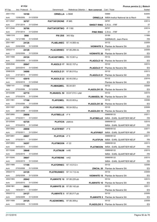 DenominacióNº Exp. Nom comercial Codi / Titular Butlletí
Nº POV
Inici Protecció Fi Referència Obtentor /
Prunus persica (L.) Batsch
ORNELLA2001/1743 s 5848 00689
INRA-Institut National de la Recheuro
6/200516190
12/09/2005 ORNELLA FR31/12/2035
PIATTAFORONE2011/2547 iff 985 06797
C.R.A. - FRFeuro
2/201436707
27/01/2014 SWEET RING IT31/12/2044
PIATTAFORTWO2011/2546 iff 1180 06797
C.R.A. - FRFeuro
2/201436706
27/01/2014 PINK RING IT31/12/2044
PIX ZEE1995/1319 343 92p 00189
DARNAUD, Jean-Pierreeuro
1/19993890
14/12/1998 FR31/12/2028
PLABLANEC2001/1667 97.14.065-nb 00132
Plantas de Navarra SAeuro
2/200924126
23/02/2009 VIOWHITE 5 ES31/12/2039
PLACARINEC2002/2114 97.08.299-nb 00132
Plantas de Navarra SAeuro
2/200924128
23/02/2009 VIOWHITE 20 ES31/12/2039
PLACASTAMEL2001/1658 95.15.001-p 00132
Plantas de Navarra SAeuro
2/200924124
23/02/2009 PLAGOLD 10 ES31/12/2039
PLAGOLD 172005/2046 99.02.157-p 00132
Plantas de Navarra SAeuro
3/201026947
22/03/2010 PLAGOLD 17 ES31/12/2040
PLAGOLD 212008/2235 97.06.010-p 00132
Plantas de Navarra SAeuro
2/201334068
21/01/2013 PLAGOLD 21 ES31/12/2043
PLAGOLD 222011/0242 00.45.030 p 00132
Plantas de Navarra SAeuro
2/201642619
22/02/2016 ES31/12/2046
PLAMAQMEL1999/1141 95.04.001 00132
Plantas de Navarra SAeuro
3/200617109
27/03/2006 PLAGOLD® 25 ES31/12/2036
PLANASOL 502010/2298 03.67.010 n plat 00132
Plantas de Navarra SAeuro
3/201642719
07/03/2016 PLANASOL 50 ES31/12/2046
PLAPIOMEL2001/1661 95.03.003-p 00132
Plantas de Navarra SAeuro
3/200617198
27/03/2006 PLAGOLD® 20 ES31/12/2036
PLATAÑOMEL2001/1657 95.04.002-p 00132
Plantas de Navarra SAeuro
2/200821791
28/01/2008 PLAGOLD® 15 ES31/12/2038
PLATIBELLE2007/2850 nº 4 00689/06122
INRA - EARL QUARTIER NEUFeuro
2/201128856
07/02/2011 PLATIBELLE FR31/12/2041
PLATICIA2012/0549 platicia 00689/06122
INRA - EARL QUARTIER NEUFeuro
3/201642720
07/03/2016 FR31/12/2046
PLATIFIRST2007/2852 nº 6 00689/06122
INRA - EARL QUARTIER NEUFeuro
2/201128858
07/02/2011 PLATIFIRST FR31/12/2041
PLATIFUN2007/2851 nº 5 00689/06122
INRA - EARL QUARTIER NEUFeuro
2/201128857
07/02/2011 PLATIFUN FR31/12/2041
PLATIMOON2007/2853 nº 22 00689/06122
INRA - EARL QUARTIER NEUFeuro
3/201334257
04/03/2013 PLATIMOON FR31/12/2043
PLATINUM2011/0246 nr46 00689/06122
INRA - EARL QUARTIER NEUFeuro
2/201539648
23/02/2015 FR31/12/2045
PLATIREINE2011/0245 nr42 00689/06122
INRA - EARL QUARTIER NEUFeuro
2/201539647
23/02/2015 FR31/12/2045
PLATORNEC2001/1669 97.14.012-n 00132
Plantas de Navarra SAeuro
3/200617199
27/03/2006 ZINCAL 20 ES31/12/2036
PLATRIUNNEC2002/2115 97.14.112-nb 00132
Plantas de Navarra SAeuro
2/200924129
23/02/2009 VIOWHITE 15 ES31/12/2039
PLAWHITE 102003/1893 97.08.220-pb 00132
Plantas de Navarra SAeuro
3/201026942
22/03/2010 PLAWHITE 10 ES31/12/2040
PLAWHITE 202006/1961 97.08.142-pb 00132
Plantas de Navarra SAeuro
3/201129632
18/04/2011 ES31/12/2041
PLAWHITE 52002/2113 97.08.017-pb 00132
Plantas de Navarra SAeuro
2/200924127
23/02/2009 PLAWHITE 5 ES31/12/2039
PLAZANOMEL2001/1659 97.08.309-p 00132
Plantas de Navarra SAeuro
2/200924125
23/02/2009 PLAGOLD® 5 ES31/12/2039
21/12/2016 Pàgina 56 de 78
 