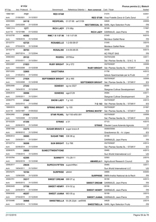 DenominacióNº Exp. Nom comercial Codi / Titular Butlletí
Nº POV
Inici Protecció Fi Referència Obtentor /
Prunus persica (L.) Batsch
RED STAR1996/1081 01474
Vivai Fratelle Zanzi di Carlo Zanzieuro
4/20017727
21/05/2001 RED STAR IT31/12/2031
REDPEARL2005/0909 01.07.68 : asf 0106 04628
SARL Agro Selection Fruitseuro
2/200924118
23/02/2009 NECTAREGAL 33 FR31/12/2039
RICH LADY1995/1314 215 86p 00189
DARNAUD, Jean-Pierreeuro116
1/19971277
15/10/1996 RICH LADY FR01/12/2022
RMC 1 8 1 07 062012/2730 1-8-1-07-06 01045
Monteux Gaillet Reneeuro
6/201644392
19/09/2016 FR31/12/2046
ROSABELLE2012/2731 1-2-06-08-07 01045
Monteux Gaillet Reneeuro
3/201642725
07/03/2016 FR31/12/2046
ROSALISE2010/2716 3-5-05-08-05 06556
AC FRUIT SASeuro
5/201438703
28/07/2014 FR31/12/2044
ROZIDU2006/2403 20700za 00279/03299
Sel. Plantas Sevilla SL - S.N.C. Seuro
3/201129122
07/03/2011 ES31/12/2041
RUBY BRIGHT2003/2467 34 p 572 00279/08287
Sel. Plantas Sevilla SL / STAR Feuro
3/200821923
10/03/2008 RUBY BRIGHT ES31/12/2038
SAGITTARIA2007/2202 01758
Istituto Sperimentale per la Fruttieuro
4/201232805
21/05/2012 IT31/12/2042
SEPTEMBER BRIGHT2003/2468 26 p 490 00279/08287
Sel. Plantas Sevilla SL / STAR Feuro
3/200821924
10/03/2008 SEPTEMBER BRIGHT ES31/12/2038
SGNE0012005/2406 sg-ne-3027 05084
Stargrow Cultivar Developementeuro
3/201027242
19/04/2010 ZA31/12/2040
SGNE0022006/2519 sgpr3129 05084
Stargrow Cultivar Developementeuro
4/201130098
23/05/2011 ZA31/12/2041
SNOW LADY2008/2770 7 g 143 00279/08287
Sel. Plantas Sevilla SL / STAR Feuro
2/201231545
20/02/2012 7 G 143 ES31/12/2042
SPRING BRIGHT1995/0519 1p 100 00279/08287
Sel. Plantas Sevilla SL / STAR Feuro116
3/19971872
04/03/1997 SPRING WHITE* ES01/05/2022
STAR PEARL2004/2492 5p1150-sf00.081 00279/08287
Sel. Plantas Sevilla SL / STAR Feuro
3/200821928
10/03/2008 ES31/12/2038
STRIKE2010/2229 e 01 07123
Eleuteri Laura Azienda Agricolaeuro
4/201541350
22/06/2015 STRIKE IT31/12/2045
SUGAR BRAVO 82006/1958 sugar bravo-8 05589/05590
Gravilorenzo SL - A. Lópezeuro
5/201233279
06/08/2012 ES31/12/2042
SUGAR TIME2006/2512 536 98 pj 00189
DARNAUD, Jean-Pierreeuro
4/201130095
23/05/2011 FR31/12/2041
SUN BRIGHT2010/2714 5 p 788 00279/08287
Sel. Plantas Sevilla SL / STAR Feuro
4/201438208
02/06/2014 ES31/12/2044
SUNECTTWENTYONE2008/0076 05485
Sun World International LLCeuro
4/201335655
17/06/2013 US31/12/2043
SUNNEYY2010/0764 17c-28-11 02593
Agricultural Research Councileuro
2/201642395
08/02/2016 AMARELA 1 ZA31/12/2046
SUPECH-FIFTEN2006/2517 supechfiften 05485
Sun World International LLCeuro
3/201129636
18/04/2011 US31/12/2041
SURPRISE2003/0270 s6444 00689
INRA-Institut National de la Recheuro
6/200516194
12/09/2005 SURPRISE FR31/12/2035
SWEET DREAM2008/2761 688 07 pj 00189
DARNAUD, Jean-Pierreeuro
4/201335217
06/05/2013 SWEET DREAM FR31/12/2043
SWEET HENRY2009/2429 614 02 pj 00189
DARNAUD, Jean-Pierreeuro
3/201437750
22/04/2014 SWEET HENRY FR31/12/2044
SWEET JUANA2009/2430 663 05 pj 00189
DARNAUD, Jean-Pierreeuro
3/201540257
07/04/2015 SWEET JUANA FR31/12/2045
SWEETBELLA2010/0496 03.28.22pb - asf0556 04628
SARL Agro Selection Fruitseuro
2/201436968
24/02/2014 SWEETBELLA FR31/12/2044
21/12/2016 Pàgina 59 de 78
 