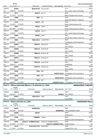 DenominacióNº Exp. Nom comercial Codi / Titular Butlletí
Nº POV
Inici Protecció Fi Referència Obtentor /
Citrus reticulata blanco
MONCALINA20094879 ivia man rad1 01157
IVIA - Institut Valencià d'Investigesp
BOE98002666
25/04/2015 ES31/12/2044
MURTA2010/1330 mur 15 06996
Maria Consuelo Ferrer Terceroeuro
1/201539177
17/11/2014 ES31/12/2044
ORRI2004/1076 orri 01306
Agricultural Research Organisatieuro
5/201335889
29/07/2013 IL31/12/2043
QUEEN2006/0947 t-507 05449
Angel Teresa Hermanos SAeuro
1/201333910
17/12/2012 ES31/12/2042
REALE2001/0158 C5393 03296
Istituto Sperimentale per l'Agrumieuro
2/200719037
22/01/2007 IT31/12/2037
SAFOR2008/1611 ivia tri 2 01157
IVIA - Institut Valencià d'Investigeuro
1/201333912
17/12/2012 ES31/12/2042
SANDO2000/0491 sando 08262
Alcanar Verd, Cítrics i Vivers, S.Leuro
5/200925890
24/08/2009 ES31/12/2039
TANG GOLD2011/1544 uc-2005-760-1 00345
The Regents of the University ofeuro
6/201438924
24/10/2014 US31/12/2044
TANIA 4320074716 avasa pri43 ES934
IVIA / AVASAesp
BOE98002667
25/04/2015 ES31/12/2044
TANIA 4420084810 avasa pri-44 ES934
IVIA / AVASAesp
BOE98002668
25/04/2015 ES31/12/2044
TANIA 4620084776 avasa-pri 46 ES934
IVIA / AVASAesp
BOE98002669
25/04/2015 ES31/12/2044
TANIA 4720084777 avasa-pri 47 ES934
IVIA / AVASAesp
BOE98002670
25/04/2015 ES31/12/2044
TANIA 4820084778 avasa-pri 48 ES974
AVASA/IVIAesp
BOE98002671
25/04/2015 ES31/12/2044
TANIA 4920084779 avasa-pri 49 ES934
IVIA / AVASAesp
BOE98002672
25/04/2015 ES31/12/2044
TDE22003/1086 tde2 00345
The Regents of the University ofeuro
6/201028205
06/09/2010 SHASTA GOLD US31/12/2040
TDE32003/1087 tde3 00345
The Regents of the University ofeuro
6/201028206
06/09/2010 TAHOE GOLD US31/12/2040
TDE42003/1088 tde4 00345
The Regents of the University ofeuro
6/201028207
06/09/2010 YOSEMITE GOLD US31/12/2040
Especie Citrus reticulata Blanco × C.sinensis (L.) Osb.
DenominacióNº Exp. Nom comercial Codi / Titular Butlletí
Nº POV
Inici Protecció Fi Referència Obtentor /
MANDARINA TANGOR
MURINA20064655 ES934
IVIA / AVASAesp
BOE98002673
25/04/2015 MURINA ES31/12/2044
TANG GOLD20084821 tango ES977
Eurosemillasesp
1-2014002641
27/12/2013 ES31/12/2043
Especie Citrus sinensis (L.) Osb
DenominacióNº Exp. Nom comercial Codi / Titular Butlletí
Nº POV
Inici Protecció Fi Referència Obtentor /
TARONGER DOLÇ
BARBERINA19994268 04882
Vicente BARBER PEREZesp
5-2009002461
22/07/2009 BARBERINA ES22/07/2029
BENNY20074752 ES943
CITROGOLDesp
BOE98002684
25/04/2015 ZA31/12/2044
CAMBRIA2005/0876 cambria 05084
Stargrow Cultivar Developementeuro
3/201334256
22/04/2013 ZA31/12/2043
CHISLETT SUMMER NAVEL1998/1360 CHISLETT SUMMER NAVEL 02362
Chislett Gregoryeuro
6/200720976
08/10/2007 CHISLETT SUMMER NAVEL AU31/12/2037
GLEN ORA LATE2010/2120 za20063542 07096
Citrogold (PTY) LTD.euro
1/201539139
17/11/2014 ZA31/12/2044
21/12/2016 Pàgina 6 de 78
 