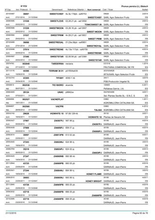 DenominacióNº Exp. Nom comercial Codi / Titular Butlletí
Nº POV
Inici Protecció Fi Referència Obtentor /
Prunus persica (L.) Batsch
SWEETCHIEF2010/0497 4s.3e.119pb - asf0753 04628
SARL Agro Selection Fruitseuro
2/201436697
27/01/2014 SWEETCHIEF FR31/12/2044
SWEETLOVE2008/0585 03.28.21 pb - asf 0554 04628
SARL Agro Selection Fruitseuro
2/201231538
20/02/2012 TONICSWEET 26 FR31/12/2042
SWEETMOON2008/0586 03.28.16 pb - asf 0557 04628
SARL Agro Selection Fruitseuro
2/201231539
20/02/2012 SWEET MOON FR31/12/2042
SWEETPRIM2008/0584 4n.09.21 pb - asf 0651 04628
SARL Agro Selection Fruitseuro
2/201231537
20/02/2012 SWEET PRIM FR31/12/2042
SWEETREGAL2010/0499 01.23e.08pb - asf0851 04628
SARL Agro Selection Fruitseuro
2/201436698
27/01/2014 SWEETROYAL FR31/12/2044
SWEETREINE2010/0498 4s.13e.117pb - asf0755 04628
SARL Agro Selection Fruitseuro
4/201437914
05/05/2014 SWEETREINE FR31/12/2044
SWEETSTAR2008/0587 02.09.94 pb - asf 0364 04628
SARL Agro Selection Fruitseuro
2/201231540
20/02/2012 SWEETSTAR FR31/12/2042
TARDERINA20074763 nectaria ES1016
FRUTARIA COMERCIAL DE FResp
1-2014002648
27/12/2013 ES31/12/2043
TERRAM 36 012011/3176 p01f004a035 00370/04628
IRTA/SARL Agro Selection Fruitseuro
6/201644390
19/09/2016 ES31/12/2046
TIFANY2010/2743 4050-1 nb 04411
PSB Producción Vegetal SLeuro
3/201643305
25/04/2016 ES31/12/2046
TIO ISIDRO20054614 aluenda 100905
Peñalosa García, J.A.esp
4-2011002536
06/07/2011 ES31/12/2041
UNAC2006/2405 p9942ce 00279/03299
Sel. Plantas Sevilla SL - S.N.C. Seuro
3/201129124
07/03/2011 ES31/12/2041
VACNEPLAT20064656 03862
AGROMILLORA CATALANA SAesp
1-2011002527
18/01/2011 ES31/12/2040
VACPRI20064657 03862
AGROMILLORA CATALANA SAesp
4-2012002560
28/06/2012 TALAIA ES31/12/2042
VIOWHITE 102003/2152 97.08.128-nb 00132
Plantas de Navarra SAeuro
3/201129628
18/04/2011 VIOWHITE 10 ES31/12/2041
ZAI587PJ2009/2427 587 99 pj 00189
DARNAUD, Jean-Pierreeuro
4/201437907
05/05/2014 ZAI587PJ FR31/12/2044
ZAI606PJ2009/2428 606 01 pj 00189
DARNAUD, Jean-Pierreeuro
4/201437908
05/05/2014 ZAI606PJ FR31/12/2044
ZAI613PB2006/2515 613 02 pb 00189
DARNAUD, Jean-Pierreeuro
4/201130097
23/05/2011 FR31/12/2041
ZAI624NJ2005/2420 624 98 nj 00189
DARNAUD, Jean-Pierreeuro
3/201027243
19/04/2010 FR31/12/2040
ZAI624PJ2008/2764 624 02 pj 00189
DARNAUD, Jean-Pierreeuro
4/201335218
06/05/2013 ZAI624PJ FR31/12/2043
ZAI660NB2005/2425 660 98 nb 00189
DARNAUD, Jean-Pierreeuro
3/201027247
19/04/2010 FR31/12/2040
ZAI660PB2011/2844 660 05 pb 00189
DARNAUD, Jean-Pierreeuro
4/201643725
23/05/2016 FR31/12/2046
ZAI664NJ2005/2421 664 99 nj 00189
DARNAUD, Jean-Pierreeuro
3/201027244
19/04/2010 HONEY FLAME FR31/12/2040
ZAI665NJ2006/2510 665 99 nj 00189
DARNAUD, Jean-Pierreeuro
4/201130093
23/05/2011 HONEY BRIGHT FR31/12/2041
ZAI665PB2011/2845 665 05 pb 00189
DARNAUD, Jean-Pierreeuro
4/201643726
23/05/2016 FR31/12/2046
ZAI666PB2009/2432 666 05 pb 00189
DARNAUD, Jean-Pierreeuro
4/201643718
23/05/2016 ZAI666PB FR31/12/2046
ZAI668PB2010/2585 668 05 pb 00189
DARNAUD, Jean-Pierreeuro
4/201643719
23/05/2016 FR31/12/2046
21/12/2016 Pàgina 60 de 78
 