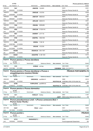 DenominacióNº Exp. Nom comercial Codi / Titular Butlletí
Nº POV
Inici Protecció Fi Referència Obtentor /
Prunus persica (L.) Batsch
ZINEPRE1996/0029 1ILA403 00279
Selección Plantas Sevilla SLeuro
3/20017457
09/04/2001 ES31/12/2026
ZINESUB1998/0074 n.92.30z 00279
Selección Plantas Sevilla SLeuro
4/200617621
22/05/2006 ES31/12/2036
ZINETOP1996/0026 69EE423 00279
Selección Plantas Sevilla SLeuro
3/20017455
09/04/2001 ES31/12/2031
ZIPEJOR1996/0024 60EE419 00279
Selección Plantas Sevilla SLeuro
3/20017453
09/04/2001 ES31/12/2031
ZISEARL1996/0025 62RA286 00279
Selección Plantas Sevilla SLeuro
3/20017454
09/04/2001 ES31/12/2031
ZISECAN1995/0724 37 EB 416 00279
Selección Plantas Sevilla SLeuro
4/19994560
03/05/1999 ES31/12/2029
ZISEMAY1998/0076 p.07.13z 00279
Selección Plantas Sevilla SLeuro
4/19994567
03/05/1999 ES31/12/2029
ZISEPRIL1996/0028 39GA188 00279
Selección Plantas Sevilla SLeuro
1/20005709
05/07/1999 ES31/12/2029
ZISESIL1995/0723 7 GE 30 00279
Selección Plantas Sevilla SLeuro
4/19994559
03/05/1999 ES31/12/2029
ZISILNE1998/0070 n.92.29z 00279
Selección Plantas Sevilla SLeuro
1/200717617
04/12/2006 ES31/12/2036
ZISUNCUA20024477 S4A 1547 00279
Selección Plantas Sevilla SLesp
5-2009002460
22/07/2009 ES31/12/2039
ZISUNTRE20024471 S 3B 1534 00279
Selección Plantas Sevilla SLesp
4-2012002561
28/06/2012 ES31/12/2042
Especie Prunus persica x Prunus davidiana
DenominacióNº Exp. Nom comercial Codi / Titular Butlletí
Nº POV
Inici Protecció Fi Referència Obtentor /
AVIMAG1995/1535 avimag 00691/00695
INRA - G.Y.D.K.F.V.euro116
1/19971270
15/10/1996 CADAMAN FR01/11/2021
Especie Prunus persica x Prunus davidiana) x Prunus x
amygdalopersica (weston) Rehder
DenominacióNº Exp. Nom comercial Codi / Titular Butlletí
Nº POV
Inici Protecció Fi Referència Obtentor /
PRUNUS PORTAEMPELTS
GREENPAC2006/2252 pac9904-01 03862
AGROMILLORA CATALANA SAeuro
4/201232795
21/05/2012 ROOTPAC-90 ES31/12/2042
PURPLEPAC2006/2253 pac9904-03 03862
AGROMILLORA CATALANA SAeuro
4/201232796
21/05/2012 ROOTPAC-70 ES31/12/2042
Especie Prunus persica x Prunus domestica
DenominacióNº Exp. Nom comercial Codi / Titular Butlletí
Nº POV
Inici Protecció Fi Referència Obtentor /
FERELEY1995/1536 fereley 00691
INRA-Institut National de la Recheuro116
1/19971271
15/10/1996 JASPI* FR01/11/2021
Especie Prunus pseudocerasus Lindl. × (Prunus canescens Bois ×
Prunus incisa Thunb.)
DenominacióNº Exp. Nom comercial Codi / Titular Butlletí
Nº POV
Inici Protecció Fi Referència Obtentor /
PIKU32001/1463 piku3 03021
Consortium Deutscher Baumscheuro
1/200310247
18/11/2002 DE31/12/2032
Especie Prunus pumila L.
DenominacióNº Exp. Nom comercial Codi / Titular Butlletí
Nº POV
Inici Protecció Fi Referència Obtentor /
PRUNUS
RHENOROOT 21995/3032 - 00672
Forschungsanstalt Geisenheimeuro
3/200310710
10/03/2003 DE10/03/2033
21/12/2016 Pàgina 63 de 78
 