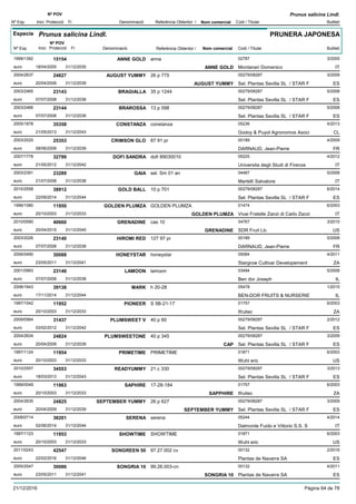 DenominacióNº Exp. Nom comercial Codi / Titular Butlletí
Nº POV
Inici Protecció Fi Referència Obtentor /
Prunus salicina Lindl.
Especie Prunus salicina Lindl.
DenominacióNº Exp. Nom comercial Codi / Titular Butlletí
Nº POV
Inici Protecció Fi Referència Obtentor /
PRUNERA JAPONESA
ANNE GOLD1999/1392 anna 02787
Montanari Domenicoeuro
3/200515154
18/04/2005 ANNE GOLD IT31/12/2035
AUGUST YUMMY2004/2637 26 p 775 00279/08287
Sel. Plantas Sevilla SL / STAR Feuro
3/200924827
20/04/2009 AUGUST YUMMY ES31/12/2039
BRAGIALLA2003/2465 35 p 1244 00279/08287
Sel. Plantas Sevilla SL / STAR Feuro
5/200823143
07/07/2008 ES31/12/2038
BRAROSSA2003/2466 13 p 598 00279/08287
Sel. Plantas Sevilla SL / STAR Feuro
5/200823144
07/07/2008 ES31/12/2038
CONSTANZA2005/1878 constanza 05236
Godoy & Puyol Agronomos Asocieuro
4/201335358
21/05/2013 CL31/12/2043
CRIMSON GLO2003/2025 87 91 pr 00189
DARNAUD, Jean-Pierreeuro
4/200925353
08/06/2009 FR31/12/2039
DOFI SANDRA2007/1778 dofi 89030010 05225
Universita degli Studi di Firenzeeuro
4/201232799
21/05/2012 IT31/12/2042
GAIA2003/2391 sel. Sm 01 an 04487
Martelli Salvatoreeuro
5/200823289
21/07/2008 IT31/12/2038
GOLD BALL2010/2558 10 p 701 00279/08287
Sel. Plantas Sevilla SL / STAR Feuro
6/201438912
22/09/2014 ES31/12/2044
GOLDEN PLUMZA1996/1080 GOLDEN PLUMZA 01474
Vivai Fratelle Zanzi di Carlo Zanzieuro
6/200311950
20/10/2003 GOLDEN PLUMZA IT31/12/2033
GRENADINE2010/0590 cas 10 04767
SDR Fruit Llceuro
3/201540660
20/04/2015 GRENADINE US31/12/2045
HIROMI RED2003/2026 127 97 pr 00189
DARNAUD, Jean-Pierreeuro
5/200823140
07/07/2008 FR31/12/2038
HONEYSTAR2006/0490 honeystar 05084
Stargrow Cultivar Developementeuro
4/201130088
23/05/2011 ZA31/12/2041
LAMOON2001/0993 lamoon 03494
Ben dor Josepheuro
5/200823146
07/07/2008 IL31/12/2038
MARK2006/1643 h 20-28 05478
BEN-DOR FRUITS & NURSERIEeuro
1/201539138
17/11/2014 IL31/12/2044
PIONEER1997/1042 S 5B-21-17 01757
Ifruiteceuro
6/200311952
20/10/2003 ZA31/12/2033
PLUMSWEET V2009/0564 40 p 60 00279/08287
Sel. Plantas Sevilla SL / STAR Feuro
2/201231437
03/02/2012 ES31/12/2042
PLUMSWEETONE2004/2634 40 p 345 00279/08287
Sel. Plantas Sevilla SL / STAR Feuro
3/200924824
20/04/2009 CAP ES31/12/2039
PRIMETIME1997/1124 PRIMETIME 01871
Wuhl ericeuro
6/200311954
20/10/2003 US31/12/2033
READYUMMY2010/2557 21 c 330 00279/08287
Sel. Plantas Sevilla SL / STAR Feuro
3/201334553
18/03/2013 ES31/12/2043
SAPHIRE1999/0049 17-28-184 01757
Ifruiteceuro
6/200311963
20/10/2003 SAPPHIRE ZA31/12/2033
SEPTEMBER YUMMY2004/2635 26 p 627 00279/08287
Sel. Plantas Sevilla SL / STAR Feuro
3/200924825
20/04/2009 SEPTEMBER YUMMY ES31/12/2039
SERENA2008/0714 serena 05244
Dalmonte Fuido e Vittorio S.S. Seuro
4/201438201
02/06/2014 IT31/12/2044
SHOWTIME1997/1123 SHOWTIME 01871
Wuhl ericeuro
6/200311953
20/10/2003 US31/12/2033
SONGREEN 502011/0243 97.27.002 cv 00132
Plantas de Navarra SAeuro
2/201642547
22/02/2016 ES31/12/2046
SONGRIA 102005/2047 99.26.003-cn 00132
Plantas de Navarra SAeuro
4/201130086
23/05/2011 SONGRIA 10 ES31/12/2041
21/12/2016 Pàgina 64 de 78
 