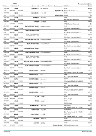 DenominacióNº Exp. Nom comercial Codi / Titular Butlletí
Nº POV
Inici Protecció Fi Referència Obtentor /
Prunus salicina Lindl.
SONGRIA 152004/1839 99.26.010-cn 00132
Plantas de Navarra SAeuro
4/200925364
08/06/2009 SONGRIA 15 ES31/12/2039
SOUVENIR II1999/0050 6-13-191 01757
Ifruiteceuro
1/200412099
24/11/2003 SOUVENIR II ZA01/01/2034
SUN KISS1999/1853 7a 21 21 03945
ARC Infruitec - Nietvoorbijeuro
1/200717836
04/12/2006 ZA31/12/2036
SUNDEW1999/1854 7a 38 38 03945
ARC Infruitec - Nietvoorbijeuro
1/200717837
04/12/2006 ZA31/12/2036
SUPLUMTHIRTYEIGHT2012/0270 suplumthirtyeight 05485
Sun World International LLCeuro
3/201643212
25/04/2016 US31/12/2046
SUPLUMTHIRTYFOUR2007/2072 05485
Sun World International LLCeuro
5/201335891
29/07/2013 US31/12/2043
SUPLUMTHIRTYONE2007/2390 05485
Sun World International LLCeuro
3/201232437
23/04/2012 US31/12/2042
SUPLUMTHIRTYSEVEN2008/0988 suplumthirtyseven 05485
Sun World International LLCeuro
3/201437509
07/04/2014 US31/12/2044
SUPLUMTHIRTYSIX2008/2722 suplumthirtysix 05485
Sun World International LLCeuro
5/201335895
29/07/2013 US31/12/2043
SUPLUMTWENTYEIGHT2007/2073 05485
Sun World International LLCeuro
3/201232436
23/04/2012 US31/12/2042
SUPLUMTWENTYFIVE2009/2709 suplumtwentyfive 05485
Sun World International LLCeuro
3/201437196
24/03/2014 US31/12/2044
SUPLUMTWENTYSIX2007/2188 05485
Sun World International LLCeuro
4/201232804
21/05/2012 US31/12/2042
SUPLUMTWENTYTHREE2007/0547 suplumtwentythree 05485
Sun World International LLCeuro
4/201130129
23/05/2011 US31/12/2041
SUPLUMTWENTYTWO2007/0545 suplumtwentytwo 05485
Sun World International LLCeuro
4/201130128
23/05/2011 US31/12/2041
SWEET IRIDIS 120125013 rainbow-1 ES1016
FRUTARIA COMERCIAL DE FResp
1-2016002703
13/12/2015 ES31/12/2045
SWEET IRIDIS 12015/0013 p-6 08646
S.A.T. 9413 FRUTARIAeuro
2/201642350
25/01/2016 ES31/12/2046
SWEET IRIDIS 220125012 rainbow-2 ES1016
FRUTARIA COMERCIAL DE FResp
1-2016002702
13/12/2015 ES31/12/2045
SWEET IRIDIS 22015/0015 p-7 08646
S.A.T. 9413 FRUTARIAeuro
2/201642351
25/01/2016 ES31/12/2046
SWEET IRIDIS 320125011 rainbow-3 ES1016
FRUTARIA COMERCIAL DE FResp
1-2016002701
13/12/2015 ES31/12/2045
SWEET IRIDIS 32015/0014 p-10 08646
S.A.T. 9413 FRUTARIAeuro
2/201642550
22/02/2016 ES31/12/2046
TC SUN1995/2002 315 42 00795
Zanzi Fruitgroeuro116
3/200515153
18/04/2005 IT31/12/2035
TITINE2010/0591 cas sp1 04767
SDR Fruit Llceuro
4/201541120
08/06/2015 US31/12/2045
YUMMYBEAUT2004/2638 36 p 205 00279/08287
Sel. Plantas Sevilla SL / STAR Feuro
4/201130082
23/05/2011 ES31/12/2041
YUMMYGEM2004/2636 10 p 881 00279/08287
Sel. Plantas Sevilla SL / STAR Feuro
3/200924826
20/04/2009 ES31/12/2039
YUMMYGIANT2004/2639 9 p 352 00279/08287
Sel. Plantas Sevilla SL / STAR Feuro
3/200924828
20/04/2009 ES31/12/2039
ZAI163PR2010/0362 163 01 pr 00189
DARNAUD, Jean-Pierreeuro
3/201437722
22/04/2014 FR31/12/2044
ZAIPUBO1998/0668 32 86 pr 00189
DARNAUD, Jean-Pierreeuro
6/200311959
20/10/2003 MOON GLOBE* FR31/12/2033
21/12/2016 Pàgina 65 de 78
 