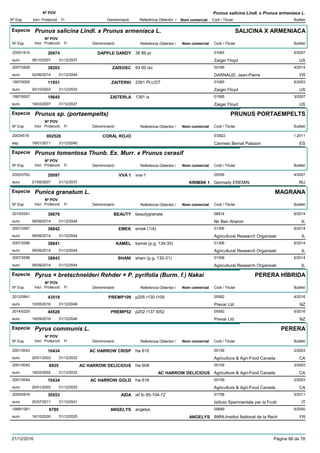 DenominacióNº Exp. Nom comercial Codi / Titular Butlletí
Nº POV
Inici Protecció Fi Referència Obtentor /
Prunus salicina Lindl. x Prunus armeniaca L.
Especie Prunus salicina Lindl. x Prunus armeniaca L.
DenominacióNº Exp. Nom comercial Codi / Titular Butlletí
Nº POV
Inici Protecció Fi Referència Obtentor /
SALICINA X ARMENIACA
DAPPLE DANDY2000/1610 38 89 pr 01065
Zaiger Floydeuro
6/200720974
08/10/2007 US31/12/2037
ZAI93ISC2007/2828 93 00 isc 00189
DARNAUD, Jean-Pierreeuro
4/201438203
02/06/2014 FR31/12/2044
ZAITERKI1997/0005 2391 PLUOT 01065
Zaiger Floydeuro
6/200311951
20/10/2003 US31/12/2033
ZAITERLA1997/0007 1391 is 01065
Zaiger Floydeuro
3/200719645
19/03/2007 US31/12/2037
Especie Prunus sp. (portaempelts)
DenominacióNº Exp. Nom comercial Codi / Titular Butlletí
Nº POV
Inici Protecció Fi Referència Obtentor /
PRUNUS PORTAEMPELTS
CORAL ROJO20034519 ES922
Carmelo Bernal Palazonesp
1-2011002528
18/01/2011 ES31/12/2040
Especie Prunus tomentosa Thunb. Ex. Murr. x Prunus cerasif
DenominacióNº Exp. Nom comercial Codi / Titular Butlletí
Nº POV
Inici Protecció Fi Referència Obtentor /
VVA 12002/0762 vva-1 05536
Gennady EREMINeuro
4/200720097
21/05/2007 KRIMSK 1 RU31/12/2037
Especie Punica granatum L.
DenominacióNº Exp. Nom comercial Codi / Titular Butlletí
Nº POV
Inici Protecció Fi Referència Obtentor /
MAGRANA
BEAUTY2010/0341 beautygranate 06914
Nir Ben Aharoneuro
6/201438876
08/09/2014 IL31/12/2044
EMEK2007/2597 emek (1/4) 01306
Agricultural Research Organisatieuro
6/201438842
08/09/2014 IL31/12/2044
KAMEL2007/2596 kamel (p.g. 134-35) 01306
Agricultural Research Organisatieuro
6/201438841
08/09/2014 IL31/12/2044
SHANI2007/2598 shani (p.g. 130-31) 01306
Agricultural Research Organisatieuro
6/201438843
08/09/2014 IL31/12/2044
Especie Pyrus × bretschneideri Rehder × P. pyrifolia (Burm. f.) Nakai
DenominacióNº Exp. Nom comercial Codi / Titular Butlletí
Nº POV
Inici Protecció Fi Referència Obtentor /
PERERA HÍBRIDA
PREMP1092012/0841 p205 r130 t109 05582
Prevar Ltdeuro
4/201643519
10/05/2016 NZ31/12/2046
PREMP522014/0225 p202 r137 t052 05582
Prevar Ltdeuro
6/201644528
19/09/2016 NZ31/12/2046
Especie Pyrus communis L.
DenominacióNº Exp. Nom comercial Codi / Titular Butlletí
Nº POV
Inici Protecció Fi Referència Obtentor /
PERERA
AC HARROW CRISP2001/0043 hw 610 00159
Agriculture & Agri-Food Canadaeuro
2/200310434
20/01/2003 CA31/12/2033
AC HARROW DELICIOUS2001/0042 hw 608 00159
Agriculture & Agri-Food Canadaeuro
2/20028925
18/02/2002 AC HARROW DELICIOUS CA31/12/2032
AC HARROW GOLD2001/0044 hw 616 00159
Agriculture & Agri-Food Canadaeuro
2/200310434
20/01/2003 CA31/12/2033
AIDA2005/0816 isf.fo 80-104-72 01758
Istituto Sperimentale per la Fruttieuro
5/201130553
25/07/2011 IT31/12/2041
ANGELYS1999/1081 angelys 00689
INRA-Institut National de la Recheuro
6/20006785
16/10/2000 ANGELYS FR31/12/2025
21/12/2016 Pàgina 66 de 78
 