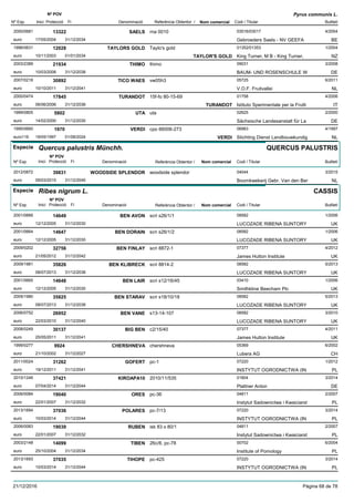 DenominacióNº Exp. Nom comercial Codi / Titular Butlletí
Nº POV
Inici Protecció Fi Referència Obtentor /
Pyrus communis L.
SAELS2000/0681 rna 0010 03016/03017
Gebroeders Saels - NV GEEFAeuro
4/200413322
17/05/2004 BE31/12/2034
TAYLORS GOLD1996/0631 Taylo's gold 01352/01353
King Turner, M B - King Turner,euro
1/200412028
10/11/2003 TAYLOR'S GOLD NZ01/01/2034
THIMO2003/2389 thimo 09031
BAUM- UND ROSENSCHULE Weuro
3/200821934
10/03/2008 DE31/12/2038
TICO WAES2007/0218 vw05h3 05725
V.O.F. Fruitvalleieuro
6/201130892
10/10/2011 NL31/12/2041
TURANDOT2000/0474 15f-fo 80-15-69 01758
Istituto Sperimentale per la Fruttieuro
4/200617845
06/06/2006 TURANDOT IT31/12/2036
UTA1999/0805 uta 02625
Sächsische Landesanstalt für Laeuro
2/20005802
14/02/2000 DE31/12/2030
VERDI1995/0660 cpo 66006-273 06983
Stichting Dienst Landbouwkundigeuro116
4/19971970
19/05/1997 VERDI NL01/08/2024
Especie Quercus palustris Münchh.
DenominacióNº Exp. Nom comercial Codi / Titular Butlletí
Nº POV
Inici Protecció Fi Referència Obtentor /
QUERCUS PALUSTRIS
WOODSIDE SPLENDOR2012/0872 woodside splendor 04044
Boomkwekerij Gebr. Van den Bereuro
3/201539831
09/03/2015 NL31/12/2045
Especie Ribes nigrum L.
DenominacióNº Exp. Nom comercial Codi / Titular Butlletí
Nº POV
Inici Protecció Fi Referència Obtentor /
CASSIS
BEN AVON2001/0666 scri s26/1/1 08582
LUCOZADE RIBENA SUNTORYeuro
1/200614649
12/12/2005 UK31/12/2030
BEN DORAIN2001/0664 scri s26/1/2 08582
LUCOZADE RIBENA SUNTORYeuro
1/200614647
12/12/2005 UK31/12/2030
BEN FINLAY2009/0202 scri 8872-1 07377
James Hutton Instituteeuro
4/201232756
21/05/2012 UK31/12/2042
BEN KLIBRECK2009/1981 scri 8814-2 08582
LUCOZADE RIBENA SUNTORYeuro
5/201335826
08/07/2013 UK31/12/2038
BEN LAIR2001/0665 scri s12/16/45 03410
Smithkline Beecham Plceuro
1/200614648
12/12/2005 UK31/12/2030
BEN STARAV2009/1980 scri s18/10/18 08582
LUCOZADE RIBENA SUNTORYeuro
5/201335825
08/07/2013 UK31/12/2038
BEN VANE2006/0752 s13-14-107 08582
LUCOZADE RIBENA SUNTORYeuro
3/201026952
22/03/2010 UK31/12/2040
BIG BEN2008/0249 c2/15/40 07377
James Hutton Instituteeuro
4/201130137
25/05/2011 UK31/12/2041
CHERSHNEVA1999/0277 chershneva 05369
Lubera AGeuro
6/20029924
21/10/2002 CH31/12/2027
GOFERT2011/0024 pc-1 07220
INSTYTUT OGRODNICTWA (INeuro
1/201231262
19/12/2011 PL31/12/2041
KIROAPA102010/1246 2010/11/535 01804
Plattner Antoneuro
3/201437421
07/04/2014 DE31/12/2044
ORES2006/0084 pc-36 04811
Instytut Sadownictwa i Kwaiciarsteuro
2/200719040
22/01/2007 PL31/12/2032
POLARES2013/1694 pc-7/13 07220
INSTYTUT OGRODNICTWA (INeuro
3/201437036
10/03/2014 PL31/12/2044
RUBEN2006/0083 isk 83 x 80/1 04811
Instytut Sadownictwa i Kwaiciarsteuro
2/200719039
22/01/2007 PL31/12/2032
TIBEN2003/2148 26c/8, pc-78 00702
Institute of Pomologyeuro
6/200414099
25/10/2004 PL31/12/2034
TIHOPE2013/1693 pc-425 07220
INSTYTUT OGRODNICTWA (INeuro
3/201437035
10/03/2014 PL31/12/2044
21/12/2016 Pàgina 68 de 78
 
