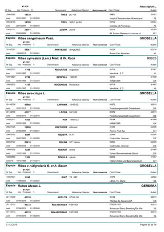 DenominacióNº Exp. Nom comercial Codi / Titular Butlletí
Nº POV
Inici Protecció Fi Referència Obtentor /
Ribes nigrum L.
TINES2006/0082 pc-106 04811
Instytut Sadownictwa i Kwaiciarsteuro
2/200719038
22/01/2007 PL31/12/2032
TISEL2003/2149 30/b1, pc-84 00702
Institute of Pomologyeuro
6/200414100
25/10/2004 PL31/12/2034
ZUSHA2005/1727 zusha 05216
All Rusian Research Institute ofeuro
3/200924351
23/03/2009 RU31/12/2039
Especie Ribes sanguineum Push.
DenominacióNº Exp. Nom comercial Codi / Titular Butlletí
Nº POV
Inici Protecció Fi Referència Obtentor /
GROSELLA
ANNYS20032014/1057 annys2003 05228
Andre Van Nijnatteneuro
6/201644367
19/09/2016 NL31/12/2041
Especie Ribes sylvestris (Lam.) Mert. & W. Kock
DenominacióNº Exp. Nom comercial Codi / Titular Butlletí
Nº POV
Inici Protecció Fi Referència Obtentor /
RIBES
AUGUSTUS1995/2713 Augustus 00719
Meulblok, E.C.euro
3/19971768
03/03/1997 NL31/12/2022
REDPOLL1997/0827 1503/31 09154
NIAB EMReuro
4/19982783
04/05/1998 UK31/12/2023
ROODNEUS1995/2712 Roodneus 00719
Meulblok, E.C.euro
3/19971767
03/03/1997 NL31/12/2022
Especie Ribes uva-crispa L.
DenominacióNº Exp. Nom comercial Codi / Titular Butlletí
Nº POV
Inici Protecció Fi Referència Obtentor /
GROSELLA
LAPRIMA2014/2709 10-60-00 00672
Forschungsanstalt Geisenheimeuro
5/201541500
20/07/2015 DE31/12/2045
LEORA2014/2708 9-61-00 00672
Forschungsanstalt Geisenheimeuro
4/201541127
08/06/2015 DE31/12/2045
PAX1995/3011 1815/123 09154
NIAB EMReuro
4/19994561
03/05/1999 UK31/12/2024
RAFZUERA2002/1325 rafzuera 01644
Promo Fruit Ag.euro
2/200616908
27/02/2006 CH31/12/2031
REDEVA2000/0052 nr.11 02899
Grafmüller, Wernereuro
5/20006597
26/07/2000 DE31/12/2025
RELINA2009/0124 97/1 relina 02899
Grafmüller, Wernereuro
5/200925916
24/08/2009 DE31/12/2039
REXROT1998/1032 rexrot 00346
Gevo Pflanzenvertrieb Gmbheuro
2/19994237
15/02/1999 DE31/12/2024
ROKULA1995/0729 rokula 00258
Hõberli Obst-und Beerenzentrumeuro116
1/19971301
15/10/1996 CH01/11/2017
Especie Ribes x nidigrolaria R. et A. Bauer
DenominacióNº Exp. Nom comercial Codi / Titular Butlletí
Nº POV
Inici Protecció Fi Referència Obtentor /
GROSELLA
RIKÖ1995/1341 78 1982 01073
LEGATH, Mariaeuro
4/20029596
17/06/2002 SE31/12/2027
Especie Rubus idaeus L.
DenominacióNº Exp. Nom comercial Codi / Titular Butlletí
Nº POV
Inici Protecció Fi Referència Obtentor /
GERDERA
ADELITA2011/1459 07.09r.50 00132
Plantas de Navarra SAeuro
3/201540339
07/04/2015 ES31/12/2045
ADVABEREEN2011/0113 fr211901 07201/07202
Advanced Berry Breeding/De Weeuro
3/201540334
07/04/2015 NL31/12/2045
ADVABERIMAR2011/0114 fr211902 07201/07202
Advanced Berry Breeding/De Weeuro
3/201540335
07/04/2015 NL31/12/2045
21/12/2016 Pàgina 69 de 78
 