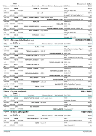 DenominacióNº Exp. Nom comercial Codi / Titular Butlletí
Nº POV
Inici Protecció Fi Referència Obtentor /
Citrus sinensis (L.) Osb
LAVALLE2010/2121 za20073588 07096
Citrogold (PTY) LTD.euro
6/201644388
19/09/2016 ZA31/12/2016
M72008/2490 m 7 07757
CHISLETT DEVELOPMENTS PTeuro
5/201335894
29/07/2013 AU31/12/2043
POWELL SUMMER NAVEL1998/1359 powell summer navel 02360
Agrupación de Viveristas de Agrieuro
1/200820998
17/12/2007 POWEL SUMMER NAVEL ES31/12/2037
RICALATE1995/2568 00699/01157
INIA - IVIAeuro116
3/19971848
10/03/1997 RICALATE ES01/04/2022
ROHDE SUMMER NAVEL1997/0624 rohde summer navel 01630
Sociedade Agricola Viveiros do Feuro
6/200720997
08/10/2007 ROHDE SUMMER NAVEL PT31/12/2037
RUBY VALENCIA2010/2117 ruby valencia 07096
Citrogold (PTY) LTD.euro
1/201642014
23/11/2015 ZA31/12/2045
WITKRANS2011/1608 witkrans 07096
Citrogold (PTY) LTD.euro
1/201539140
17/11/2014 ZA31/12/2044
Especie Citrus sp. (híbrids diversos)
DenominacióNº Exp. Nom comercial Codi / Titular Butlletí
Nº POV
Inici Protecció Fi Referència Obtentor /
HÍBRIDS DIVERSOS
CLARA2001/0157 a-232 03296
Istituto Sperimentale per l'Agrumieuro
2/200719036
22/01/2007 IT31/12/2037
FORNER ALCAIDE 131999/0865 030113 01826/01157
INIA - IVIAeuro
1/200718679
20/11/2006 FORNER-ALCAIDE 13 ES31/12/2036
FORNER ALCAIDE 312007/1207 030131 01157
IVIA - Institut Valencià d'Investigeuro
6/201336208
23/09/2013 ES31/12/2043
FORNER ALCAIDE 4181997/0512 02418 00699/01157
INIA - IVIAeuro
3/200719646
19/03/2007 FORNER-ALCAIDE 418 ES31/12/2037
FORNER ALCAIDE 4220084811 01157
IVIA - Institut Valencià d'Investigesp
1-2016002721
13/12/2015 ES31/12/2045
FORNER ALCAIDE 51996/0767 03015 00699/01157
INIA - IVIAeuro
5/200515858
18/07/2005 FORNER ALCAIDE 5 ES31/12/2035
FORNER ALCAIDE 5171999/0866 05017 01826/01157
INIA - IVIAeuro
1/200718680
20/11/2006 FORNER-ALCAIDE 517 ES31/12/2036
GOLD NUGGET2001/1347 11d518 00345
The Regents of the University ofeuro
5/200925888
24/08/2009 GOLD NUGGET US31/12/2039
NADORCOTT1995/0726 nadorcott 01662
SARL Nador Cott Protectioneuro116
6/200414111
04/10/2004 NADORCOTT FR31/12/2029
TACLE2001/0156 A-146 03296
Istituto Sperimentale per l'Agrumieuro
2/200719035
22/01/2007 IT31/12/2037
Especie Corylus avellana L.
DenominacióNº Exp. Nom comercial Codi / Titular Butlletí
Nº POV
Inici Protecció Fi Referència Obtentor /
AVELLANER
ANNYS PURPLE DREAM2005/1830 anny's purple dream 05228
Andre Van Nijnatteneuro
2/200821880
11/02/2008 NL31/12/2038
RED BARON2005/2603 red baron 05286
Ludger Josteuro
4/200822218
05/05/2008 DE31/12/2038
RED MAJESTIC1999/1103 02586
New Variety BVeuro
6/20018210
10/09/2001 RED MAJESTIC NL31/12/2026
Especie Cydonia oblonga Mill
DenominacióNº Exp. Nom comercial Codi / Titular Butlletí
Nº POV
Inici Protecció Fi Referència Obtentor /
CODONYER
CYDORA ROBUSTA2003/0334 qe 13-38-89 00672
Forschungsanstalt Geisenheimeuro
2/200616769
30/01/2006 DE31/12/2036
ELINE2004/0587 fleuren-1 04595
Henri Fleuren B.V.euro
2/200924093
23/02/2009 NL31/12/2039
21/12/2016 Pàgina 7 de 78
 