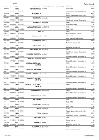 DenominacióNº Exp. Nom comercial Codi / Titular Butlletí
Nº POV
Inici Protecció Fi Referència Obtentor /
Rubus idaeus L.
ADVABERTWEE2011/0115 fr211903 07201/07202
Advanced Berry Breeding/De Weeuro
3/201540336
07/04/2015 NL31/12/2045
ALPENGOLD2008/0028 01758
Istituto Sperimentale per la Fruttieuro
4/201130133
23/05/2011 IT31/12/2041
AMARANTA2012/0814 amaranta 05972
Sant'Orsola Societa' Cooperativaeuro
3/201643215
25/04/2016 IT31/12/2041
AROMQUEE2007/0844 aromquee 05496
Dr. Barbara Datheeuro
2/200821776
28/01/2008 DE31/12/2033
AUTUMN TREASURE2008/0873 em 6597/46 09154
NIAB EMReuro
4/201232811
04/06/2012 UK31/12/2042
BP12009/0851 bp1 05925
Maria Maddalena GrisentiEURO
3/201437717
22/04/2014 IT31/12/2044
BRILLIANCE2006/0182 ps-1703 00743/01203
Plant Sciences - Berry R&Deuro
4/200924928
04/05/2009 US31/12/2034
CHAMBORD2012/1989 ma 1723 00718
Marionnet Jacques Gfaeuro
3/201643220
25/04/2016 FR31/12/2041
DEAUVILLE2012/1990 ma 1724 00718
Marionnet Jacques Gfaeuro
3/201643221
25/04/2016 FR31/12/2041
DOLOMIA PLUS2012/1083 so-1-04-03 05972
Sant'Orsola Societa' Cooperativaeuro
3/201643217
25/04/2016 IT31/12/2041
DRISCOLL CARDINAL2003/0684 cardinal 00659
Driscoll Strawberry Associates Ineuro
3/200719943
16/04/2007 US31/12/2032
DRISCOLL DULCITA2003/0687 dulcita 00659
Driscoll Strawberry Associates Ineuro
3/200719946
16/04/2007 US31/12/2032
DRISCOLL ESTRELLA
(V308.3)
2008/0215 00659
Driscoll Strawberry Associates Ineuro
4/201232809
04/06/2012 US31/12/2042
DRISCOLL MADONNA2008/0211 00659
Driscoll Strawberry Associates Ineuro
4/201232807
04/06/2012 US31/12/2042
DRISCOLL MARAVILLA2003/0685 maravilla 00659
Driscoll Strawberry Associates Ineuro
3/200719944
16/04/2007 US31/12/2032
DRISCOLL PACIFICA
(S846.1)
2008/0216 00659
Driscoll Strawberry Associates Ineuro
4/201232810
04/06/2012 US31/12/2042
DRISCOLL SEVILLANA
(V372.1)
2008/0214 00659
Driscoll Strawberry Associates Ineuro
4/201232808
04/06/2012 US31/12/2042
DRISRASPONE2008/1095 drisraspone 00659
Driscoll Strawberry Associates Ineuro
3/201334752
08/04/2013 US31/12/2043
DRISRASPTWO2010/2039 z135-1 00659
Driscoll Strawberry Associates Ineuro
3/201437198
24/03/2014 US31/12/2044
EM 6413/592012/0175 09154
NIAB EMReuro
3/201540345
07/04/2015 UK31/12/2045
EMR 2012012012/0169 em6881/102 09154
NIAB EMReuro
3/201540344
07/04/2015 UK31/12/2045
ERIKA2007/0473 sel 2002a 01758
Istituto Sperimentale per la Fruttieuro
4/201130127
23/05/2011 IT31/12/2041
EVITA2012/0809 erica plus 05972
Sant'Orsola Societa' Cooperativaeuro
3/201643214
25/04/2016 IT31/12/2041
FRUATFRI2008/0296 fruatfri 01644
Promo Fruit Ag.euro
1/201333764
19/11/2012 CH31/12/2042
GALANTE1995/1586 galante 00718
Marionnet Jacques Gfaeuro116
1/19971357
15/10/1996 FR01/11/2018
GLEN AMPLE1995/0574 glen ample 07377
James Hutton Instituteeuro
3/19982729
06/04/1998 UK31/12/2023
21/12/2016 Pàgina 70 de 78
 