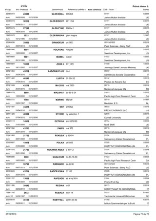 DenominacióNº Exp. Nom comercial Codi / Titular Butlletí
Nº POV
Inici Protecció Fi Referència Obtentor /
Rubus idaeus L.
GLEN DOLL2006/0314 9053b6 07377
James Hutton Instituteeuro
4/200924929
04/05/2009 UK31/12/2034
GLEN ERICHT2008/0315 99111b2 07377
James Hutton Instituteeuro
4/201130310
06/06/2011 UK31/12/2041
GLEN FYNE2007/0474 9062e-1 07377
James Hutton Instituteeuro
3/201027262
19/04/2010 UK31/12/2040
GLEN MAGNA1995/0578 glen magna 07377
James Hutton Instituteeuro
1/19971533
16/12/1996 UK31/12/2021
GRANDEUR2009/0538 pr-2933 00743/01203
Plant Sciences - Berry R&Deuro
5/201335800
29/07/2013 US31/12/2038
HOLYOKE1998/0346 holyoke 01572
Swetbriar Development, Inceuro
3/20029004
18/03/2002 US31/12/2027
ISABEL1997/0004 isabel 01572
Swetbriar Development, Inceuro
1/20005681
20/12/1999 US31/12/2024
JOAN J1999/0064 93118/5 01409
Jennings Derek Leonard-Medwayeuro
1/200310236
18/11/2002 UK31/12/2027
LAGORAI PLUS2012/1084 t-44 05972
Sant'Orsola Societa' Cooperativaeuro
3/201643218
25/04/2016 IT31/12/2041
LUPITA2011/1460 07.09r.52 00132
Plantas de Navarra SAeuro
3/201540340
07/04/2015 ES31/12/2045
MA 29202012/1049 ma 2920 00718
Marionnet Jacques Gfaeuro
3/201643216
25/04/2016 FR31/12/2041
MALAHAT1998/0279 bc-85-5-24 01823
Pacific Agri-Food Research Centreuro
3/20028999
18/03/2002 CA31/12/2027
MARWE1995/2721 MarwÞ 00719
Meulblok, E.C.euro
3/19971769
03/03/1997 NL31/12/2022
NR72012/1597 znh062 08033
PACIFIC BERRIES LLCeuro
3/201643219
25/04/2016 US31/12/2041
NY ONE2011/1325 ny selection 1 02978
Cornell Universityeuro
3/201540338
07/04/2015 US31/12/2045
OCTAVIA2002/0113 em 6512/50 09154
NIAB EMReuro
3/200514919
21/03/2005 UK31/12/2035
PARIS2012/1992 ma 372 00718
Marionnet Jacques Gfaeuro
3/201643223
25/04/2016 FR31/12/2041
POKUSA2004/1969 p 93454 03704
Sadowniczy Zaklad Doswiadczaleuro
2/200821732
28/01/2008 PL31/12/2038
POLKA2002/0007 p93563 07220
INSTYTUT OGRODNICTWA (INeuro
3/200514918
21/03/2005 PL31/12/2035
PORANNA ROSA2004/1970 p 87112 03704
Sadowniczy Zaklad Doswiadczaleuro
2/200821733
28/01/2008 PL31/12/2038
QUALICUM1998/0280 bc-83-16-50 01823
Pacific Agri-Food Research Centreuro
3/20029000
18/03/2002 CA31/12/2027
RADIANCE2009/0537 ps-2430 00743/01203
Plant Sciences - Berry R&Deuro
5/201335799
08/07/2013 US31/12/2038
RADZIEJOWA2015/0045 01162 07220
INSTYTUT OGRODNICTWA (INeuro
3/201643226
25/04/2016 PL31/12/2041
RAFZAQU2000/1707 ab x hq 90-h 01644
Promo Fruit Ag.euro
3/200413008
05/04/2004 CH31/12/2034
REGINA2011/1395 vr01 09173
BERRYPLANT DI GRISENTI MAeuro
2/201539542
23/02/2015 IT31/12/2040
RUBACA1995/1760 klon 18 00222
Technische Universitõt Müncheneuro116
6/19972472
04/09/1997 DE01/05/2019
RUBYFALL2007/0644 sel tn-03-52 01758
Istituto Sperimentale per la Fruttieuro
4/201130130
23/05/2011 IT31/12/2041
21/12/2016 Pàgina 71 de 78
 
