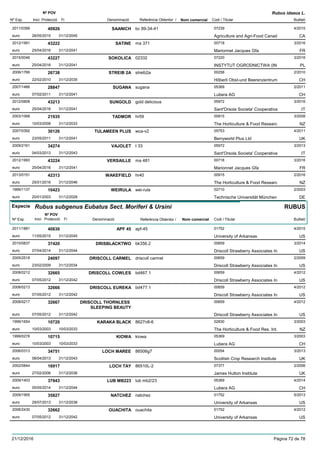 DenominacióNº Exp. Nom comercial Codi / Titular Butlletí
Nº POV
Inici Protecció Fi Referència Obtentor /
Rubus idaeus L.
SAANICH2011/0399 bc 89-34-41 07239
Agriculture and Agri-Food Canadeuro
4/201540926
26/05/2015 CA31/12/2045
SATINE2012/1991 ma 371 00718
Marionnet Jacques Gfaeuro
3/201643222
25/04/2016 FR31/12/2041
SOKOLICA2015/0046 02332 07220
INSTYTUT OGRODNICTWA (INeuro
3/201643227
25/04/2016 PL31/12/2041
STREIB 2A2006/1766 streib2a 00258
Hõberli Obst-und Beerenzentrumeuro
2/201026738
22/02/2010 CH31/12/2035
SUGANA2007/1466 sugana 05369
Lubera AGeuro
2/201128847
07/02/2011 CH31/12/2041
SUNGOLD2012/0808 gold delicious 05972
Sant'Orsola Societa' Cooperativaeuro
3/201643213
25/04/2016 IT31/12/2041
TADMOR2003/1068 hr59 00915
The Horticulture & Food Researceuro
3/200821935
10/03/2008 NZ31/12/2033
TULAMEEN PLUS2007/0392 wca-v2 05753
Berryworld Plus Ltdeuro
4/201130126
23/05/2011 UK31/12/2041
VAJOLET2009/2161 t 33 05972
Sant'Orsola Societa' Cooperativaeuro
3/201334274
04/03/2013 IT31/12/2043
VERSAILLE2012/1993 ma 481 00718
Marionnet Jacques Gfaeuro
3/201643224
25/04/2016 FR31/12/2041
WAKEFIELD2013/0151 hr40 00915
The Horticulture & Food Researceuro
2/201642313
25/01/2016 NZ31/12/2046
WEIRULA1999/1137 wei-rula 02710
Technische Universität Müncheneuro
2/200310423
20/01/2003 DE31/12/2028
Especie Rubus subgenus Eubatus Sect. Moriferi & Ursini
DenominacióNº Exp. Nom comercial Codi / Titular Butlletí
Nº POV
Inici Protecció Fi Referència Obtentor /
RUBUS
APF 452011/1881 apf-45 01752
University of Arkansaseuro
4/201540830
11/05/2015 US31/12/2045
DRISBLACKTWO2010/0837 bk356.2 00659
Driscoll Strawberry Associates Ineuro
3/201437420
07/04/2014 US31/12/2044
DRISCOLL CARMEL2005/2518 driscoll carmel 00659
Driscoll Strawberry Associates Ineuro
2/200924097
23/02/2009 US31/12/2034
DRISCOLL COWLES2008/0212 bd467.1 00659
Driscoll Strawberry Associates Ineuro
4/201232665
07/05/2012 US31/12/2042
DRISCOLL EUREKA2008/0213 bd477.1 00659
Driscoll Strawberry Associates Ineuro
4/201232666
07/05/2012 US31/12/2042
DRISCOLL THORNLESS
SLEEPING BEAUTY
2008/0217 00659
Driscoll Strawberry Associates Ineuro
4/201232667
07/05/2012 US31/12/2042
KARAKA BLACK1999/1654 8627n8-6 02830
The Horticulture & Food Res. Int.euro
3/200310720
10/03/2003 NZ10/03/2033
KIOWA1999/0278 kiowa 05369
Lubera AGeuro
3/200310715
10/03/2003 CH10/03/2033
LOCH MAREE2006/0313 86506g7 00054
Scottish Crop Research Instituteeuro
3/201334751
08/04/2013 UK31/12/2043
LOCH TAY2002/0844 86510L-2 07377
James Hutton Instituteeuro
2/200616917
27/02/2006 UK31/12/2036
LUB MB2232009/1403 lub mb2/23 05369
Lubera AGeuro
4/201437943
05/05/2014 CH31/12/2044
NATCHEZ2009/1955 natchez 01752
University of Arkansaseuro
5/201335827
29/07/2013 US31/12/2038
OUACHITA2006/2430 ouachita 01752
University of Arkansaseuro
4/201232662
07/05/2012 US31/12/2042
21/12/2016 Pàgina 72 de 78
 
