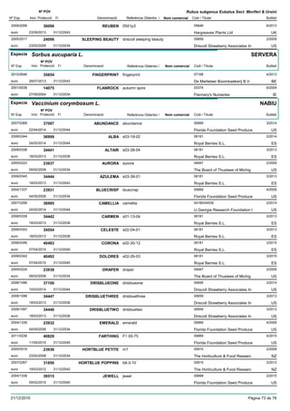 DenominacióNº Exp. Nom comercial Codi / Titular Butlletí
Nº POV
Inici Protecció Fi Referència Obtentor /
Rubus subgenus Eubatus Sect. Moriferi & Ursini
REUBEN2009/2058 0541p3 05646
Hargreaves Plants Ltdeuro
6/201336096
23/09/2013 UK31/12/2043
SLEEPING BEAUTY2005/2517 driscoll sleeping beauty 00659
Driscoll Strawberry Associates Ineuro
2/200924096
23/02/2009 US31/12/2034
Especie Sorbus aucuparia L.
DenominacióNº Exp. Nom comercial Codi / Titular Butlletí
Nº POV
Inici Protecció Fi Referència Obtentor /
SERVERA
FINGERPRINT2010/2646 fingerprint 07168
De Martelaer Boomkwekerij B.V.euro
4/201335854
29/07/2013 BE31/12/2043
FLANROCK2001/0538 autumn spire 03374
Flannery's Nurserieseuro
6/200414075
27/09/2004 IE31/12/2034
Especie Vaccinium corymbosum L.
DenominacióNº Exp. Nom comercial Codi / Titular Butlletí
Nº POV
Inici Protecció Fi Referència Obtentor /
NABIU
ABUNDANCE2007/0368 abundance 00669
Florida Foundation Seed Produceeuro
3/201437097
22/04/2014 US31/12/2044
ALBA2008/0344 s03-19-02 06181
Royal Berries S.L.euro
2/201436999
24/02/2014 ES31/12/2044
ALTAIR2008/0338 s03-38-04 06181
Royal Berries S.L.euro
3/201334441
18/03/2013 ES31/12/2038
AURORA2005/0223 aurora 04947
The Board of Thustees of Michigeuro
2/200923937
09/02/2009 US31/12/2034
AZULEMA2008/0345 s03-38-01 06181
Royal Berries S.L.euro
3/201334444
18/03/2013 ES31/12/2043
BLUECRISP2004/1337 bluecrisp 00669
Florida Foundation Seed Produceeuro
4/200923931
04/05/2009 US31/12/2034
CAMELLIA2007/2299 camellia 04180/04539
U.Georgia Research Foundation Ieuro
2/201436995
24/02/2014 US31/12/2044
CARMEN2008/0339 s01-13-04 06181
Royal Berries S.L.euro
3/201334442
18/03/2013 ES31/12/2038
CELESTE2008/0343 s02-04-01 06181
Royal Berries S.L.euro
3/201334554
18/03/2013 ES31/12/2038
CORONA2008/0346 s02-30-12 06181
Royal Berries S.L.euro
3/201540493
07/04/2015 ES31/12/2045
DOLORES2008/0342 s02-26-03 06181
Royal Berries S.L.euro
3/201540492
07/04/2015 ES31/12/2045
DRAPER2005/0224 draper 04947
The Board of Thustees of Michigeuro
2/200923938
09/02/2009 US31/12/2034
DRISBLUEONE2008/1096 drisblueone 00659
Driscoll Strawberry Associates Ineuro
3/201437100
10/03/2014 US31/12/2044
DRISBLUETHREE2008/1098 drisbluethree 00659
Driscoll Strawberry Associates Ineuro
3/201334447
18/03/2013 US31/12/2038
DRISBLUETWO2008/1097 drisbluetwo 00659
Driscoll Strawberry Associates Ineuro
3/201334446
18/03/2013 US31/12/2038
EMERALD2004/1339 emerald 00669
Florida Foundation Seed Produceeuro
4/200923932
04/05/2009 US31/12/2034
FARTHING2011/0236 F1 00-75 00669
Florida Foundation Seed Produceeuro
4/201540829
11/05/2015 US31/12/2045
HORTBLUE PETITE2005/0518 m7 00915
The Horticulture & Food Researceuro
2/200923936
23/02/2009 NZ31/12/2034
HORTBLUE POPPINS2007/2267 b8-3-10 00915
The Horticulture & Food Researceuro
3/201231850
19/03/2012 NZ31/12/2042
JEWELL2004/1338 jewel 00669
Florida Foundation Seed Produceeuro
2/201539515
09/02/2015 US31/12/2040
21/12/2016 Pàgina 73 de 78
 