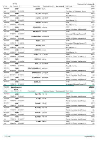 DenominacióNº Exp. Nom comercial Codi / Titular Butlletí
Nº POV
Inici Protecció Fi Referència Obtentor /
Vaccinium corymbosum L.
LIBERTY2005/0225 liberty 04947
The Board of Thustees of Michigeuro
2/200923937
09/02/2009 US31/12/2034
LUCERO2008/0340 s01-28-01 06181
Royal Berries S.L.euro
2/201436998
24/02/2014 ES31/12/2044
LUCIA2008/0341 s03-60-01 06181
Royal Berries S.L.euro
3/201334443
18/03/2013 ES31/12/2043
MAGNA2008/0347 s03-08-02 06181
Royal Berries S.L.euro
3/201334445
18/03/2013 ES31/12/2038
MILLENNIA2004/1343 millennia 00669
Florida Foundation Seed Produceeuro
4/200923935
04/05/2009 US31/12/2034
PALMETTO2007/2300 palmetto 04180
University of Georgia Research Feuro
2/201436996
24/02/2014 US31/12/2044
PRIMADONNA2007/0371 primadonna 00669
Florida Foundation Seed Produceeuro
3/201231791
19/03/2012 US31/12/2042
REBEL2007/2301 rebel 04180
University of Georgia Research Feuro
3/201334440
18/03/2013 US31/12/2038
ROCIO2007/0366 rocio 06181
Royal Berries S.L.euro
3/201540491
07/04/2015 ES31/12/2045
ROMERO2007/0367 romero 06181
Royal Berries S.L.euro
3/201334439
18/03/2013 ES31/12/2038
SCINTILLA2011/0235 F1 00-267 00669
Florida Foundation Seed Produceeuro
4/201540828
11/05/2015 US31/12/2045
SEBRING2004/1342 sebring 00669
Florida Foundation Seed Produceeuro
4/200923934
04/05/2009 US31/12/2034
SEVILLA2008/0337 s03-08-04 06181
Royal Berries S.L.euro
2/201436997
24/02/2014 ES31/12/2044
SOUTHERN BELLE2004/1341 sourthern 00669
Florida Foundation Seed Produceeuro
4/200923933
04/05/2009 US31/12/2034
SPRINGHIGH2007/0369 springhigh 00669
Florida Foundation Seed Produceeuro
3/201437098
22/04/2014 US31/12/2044
SPRINGWIDE2007/0370 springwide 00669
Florida Foundation Seed Produceeuro
3/201437099
22/04/2014 US31/12/2044
SUZIBLUE2011/0173 04180
University of Georgia Research Feuro
4/201540785
11/05/2015 US31/12/2045
Especie Vaccinium L.
DenominacióNº Exp. Nom comercial Codi / Titular Butlletí
Nº POV
Inici Protecció Fi Referència Obtentor /
NABIU
FL011732012/0351 fl 01-173 00669
Florida Foundation Seed Produceeuro
3/201642962
11/04/2016 US31/12/2041
FL02402012/0355 fl 02-40 00669
Florida Foundation Seed Produceeuro
3/201642966
11/04/2016 US31/12/2041
FL032912012/0356 fl 03-291 00669
Florida Foundation Seed Produceeuro
3/201642967
11/04/2016 US31/12/2041
FL042352012/0352 fl 04-235 00669
Florida Foundation Seed Produceeuro
3/201642963
11/04/2016 US31/12/2041
FL051072012/0353 fl 05-107 00669
Florida Foundation Seed Produceeuro
3/201642964
11/04/2016 US31/12/2041
FL056272012/0354 fl 05-627 00669
Florida Foundation Seed Produceeuro
3/201642965
11/04/2016 US31/12/2041
FL96432012/0390 fl 96-43 00669
Florida Foundation Seed Produceeuro
3/201642968
11/04/2016 US31/12/2041
21/12/2016 Pàgina 74 de 78
 