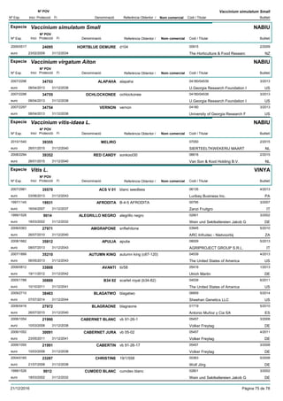DenominacióNº Exp. Nom comercial Codi / Titular Butlletí
Nº POV
Inici Protecció Fi Referència Obtentor /
Vaccinium simulatum Small
Especie Vaccinium simulatum Small
DenominacióNº Exp. Nom comercial Codi / Titular Butlletí
Nº POV
Inici Protecció Fi Referència Obtentor /
NABIU
HORTBLUE DEMURE2005/0517 d104 00915
The Horticulture & Food Researceuro
2/200924095
23/02/2009 NZ31/12/2034
Especie Vaccinium virgatum Aiton
DenominacióNº Exp. Nom comercial Codi / Titular Butlletí
Nº POV
Inici Protecció Fi Referència Obtentor /
NABIU
ALAPAHA2007/2296 alapaha 04180/04539
U.Georgia Research Foundation Ieuro
3/201334753
08/04/2013 US31/12/2038
OCHLOCKONEE2007/2298 ochlockonee 04180/04539
U.Georgia Research Foundation Ieuro
3/201334755
08/04/2013 US31/12/2038
VERNON2007/2297 vernon 04180
University of Georgia Research Feuro
3/201334754
08/04/2013 US31/12/2038
Especie Vaccinium vitis-idaea L.
DenominacióNº Exp. Nom comercial Codi / Titular Butlletí
Nº POV
Inici Protecció Fi Referència Obtentor /
NABIU
MELIRO2010/1540 07050
SIERTEELTKWEKERIJ MAARTeuro
2/201539355
26/01/2015 NL31/12/2040
RED CANDY2008/2294 sonkoot30 06616
Van Son & Koot Holding B.V.euro
2/201539352
26/01/2015 NL31/12/2040
Especie Vitis L.
DenominacióNº Exp. Nom comercial Codi / Titular Butlletí
Nº POV
Inici Protecció Fi Referència Obtentor /
VINYA
ACS V 012007/2981 blanc seedless 06135
Luribay Business Inc.euro
4/201335570
03/06/2013 PA31/12/2043
AFRODITA1997/1145 B-4-5 AFRODITA 00795
Zanzi Fruitgroeuro
3/200719931
16/04/2007 IT31/12/2037
ALEGRILLO NEGRO1999/1528 alegrillo negro 02801
Wein und Sektkellereien Jakob Geuro
3/20029014
18/03/2002 DE31/12/2032
AMGRAPONE2006/0363 snflwhitone 03945
ARC Infruitec - Nietvoorbijeuro
5/201027971
26/07/2010 ZA31/12/2040
APULIA2008/1662 apulia 08009
AGRIPROJECT GROUP S.R.L.euro
5/201335812
08/07/2013 IT31/12/2043
AUTUMN KING2007/1899 autumn king (c67-120) 04539
The United States of Americaeuro
4/201335210
06/05/2013 US31/12/2043
AVANTI2006/0812 tii/58 05419
Ulrich Martineuro
1/201333808
19/11/2012 DE31/12/2042
B34 822005/1788 scarlet royal (b34-82) 04539
The United States of Americaeuro
6/201130889
10/10/2011 US31/12/2041
BLAGATWO2009/2710 blagatwo 06859
Sheehan Genetics LLCeuro
5/201438463
07/07/2014 US31/12/2044
BLAGRAONE2006/0416 blagraone 01719
Antonio Muñoz y Cia SAeuro
5/201027972
26/07/2010 ES31/12/2040
CABERNET BLANC2006/1054 vb 91-26-1 05457
Volker Freytageuro
3/200821990
10/03/2008 DE31/12/2038
CABERNET JURA2006/1052 vb 05-02 05457
Volker Freytageuro
4/201130091
23/05/2011 DE31/12/2041
CABERTIN2006/1055 vb 91-26-17 05457
Volker Freytageuro
3/200821991
10/03/2008 DE31/12/2038
CHRISTINE2004/0165 19/1/558 00363
Wolf Jörgeuro
5/200823287
21/07/2008 DE31/12/2038
CUMDEO BLANC1999/1526 cumdeo blanc 02801
Wein und Sektkellereien Jakob Geuro
3/20029012
18/03/2002 DE31/12/2032
21/12/2016 Pàgina 75 de 78
 