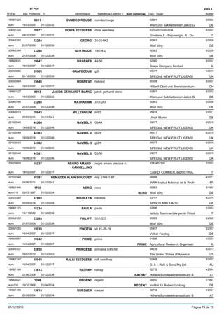 DenominacióNº Exp. Nom comercial Codi / Titular Butlletí
Nº POV
Inici Protecció Fi Referència Obtentor /
Vitis L.
CUMDEO ROUGE1999/1525 cumdeo rouge 02801
Wein und Sektkellereien Jakob Geuro
3/20029011
18/03/2002 DE31/12/2032
DORIA SEEDLESS2000/1225 doria seedless 03102/03103/03104
Giordano,F - Papasergio, R - Gueuro
6/200720977
08/10/2007 IT31/12/2037
GEORG2004/0162 31/01/062 00363
Wolf Jörgeuro
5/200823284
21/07/2008 DE31/12/2038
GERTRUDE2004/0164 19/1/432 00363
Wolf Jörgeuro
5/200823286
21/07/2008 DE31/12/2038
GRAPAES1999/0631 44/50 02580
Grapa Company Limitedeuro
3/200719647
19/03/2007 IL31/12/2037
GRAPECOUS2003/0680 g 5 09077
SPECIAL NEW FRUIT LICENSIeuro
1/201026305
21/12/2009 UK31/12/2039
HOBREVT2003/0464 hobrevt 00258
Hõberli Obst-und Beerenzentrumeuro
3/200719648
19/03/2007 CH31/12/2037
JAKOB GERHARDT BLANC1999/1527 jakob gerhardt blanc 02801
Wein und Sektkellereien Jakob Geuro
3/20029013
18/03/2002 DE31/12/2032
KATHARINA2004/0166 31/1/265 00363
Wolf Jörgeuro
5/200823288
21/07/2008 DE31/12/2038
MILLENNIUM2006/0813 tii/62 05419
Ulrich Martineuro
2/201128843
07/02/2011 DE31/12/2041
NAVSEL 12010/2645 05/44 09077
SPECIAL NEW FRUIT LICENSIeuro
6/201644364
19/09/2016 UK31/12/2046
NAVSEL 22010/2644 gr2/6 09077
SPECIAL NEW FRUIT LICENSIeuro
6/201644363
19/09/2016 UK31/12/2046
NAVSEL 32010/2643 gr2/9 09077
SPECIAL NEW FRUIT LICENSIeuro
6/201644362
19/09/2016 UK31/12/2046
NAVSEL 52010/2642 05/58 09077
SPECIAL NEW FRUIT LICENSIeuro
6/201644361
19/09/2016 UK31/12/2046
NEGRO AMARO
CANNELLINO
2002/0608 negro amaro precoce n. 03834/02306
CAM DI COMMER, INDUSTRIA,euro
2/200719237
19/02/2007 IT31/12/2037
NEMADEX ALAIN BOUQUET2010/2348 mtp 6146-1-87 00689
INRA-Institut National de la Recheuro
4/201130381
06/06/2011 FR31/12/2041
NERO1995/1466 nero 00363
Wolf Jörgeuro116
3/19971760
03/03/1997 NERO DE01/02/2024
NIKOLETA2002/0383 nikoleta 03791
SPINOS NIKOLAOSeuro
4/201437905
05/05/2014 GR31/12/2044
PAULA1998/1175 paula 02306
Istituto Sperimentale per la Viticoleuro
1/200310234
18/11/2002 IT31/12/2032
PHILIPP2004/0163 31/1/225 00363
Wolf Jörgeuro
5/200823285
21/07/2008 DE31/12/2038
PINOTIN2006/1053 vb 91-26-19 05457
Volker Freytageuro
3/200719939
16/04/2007 DE31/12/2037
PRIME1999/0961 prime 01306
Agricultural Research Organisatieuro
4/200719942
16/04/2007 PRIME IL31/12/2037
PRINCESS2004/0107 princess (c45-59) 04539
The United States of Americaeuro
5/201335858
29/07/2013 US31/12/2043
RALLI SEEDLESS1998/1747 ralli seedless 02468
G. & I. Ralli & Sons Pty Ltdeuro
3/200719940
16/04/2007 AU31/12/2037
RATHAY1999/1194 rathay 02732
Höhere Bundeslehranstalt und Beuro
4/200413613
21/06/2004 RATHAY AT31/12/2034
REGENT1995/0821 regent 00650
Institut für Rebenzüchtungeuro116
1/19971396
15/10/1996 REGENT DE01/04/2024
ROESLER1999/1195 roesler 02732
Höhere Bundeslehranstalt und Beuro
4/200413614
21/06/2004 AT31/12/2034
21/12/2016 Pàgina 76 de 78
 
