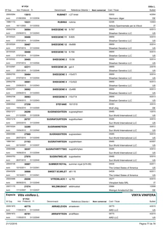 DenominacióNº Exp. Nom comercial Codi / Titular Butlletí
Nº POV
Inici Protecció Fi Referència Obtentor /
Vitis L.
RUBINET2000/0264 r-27 tintet 02932
Hermann Jägereuro
4/200413615
21/06/2004 DE31/12/2034
RUBINIA1998/1172 rubinia 02306
Istituto Sperimentale per la Viticoleuro
1/200310231
18/11/2002 IT31/12/2032
SHEEGENE 102009/2759 9-767 06859
Sheehan Genetics LLCeuro
6/201336064
23/09/2013 US31/12/2043
SHEEGENE 112010/0323 9-605 06859
Sheehan Genetics LLCeuro
5/201438466
07/07/2014 US31/12/2044
SHEEGENE 122010/0324 r9v688 06859
Sheehan Genetics LLCeuro
5/201438467
07/07/2014 US31/12/2044
SHEEGENE 132010/0325 9-794 06859
Sheehan Genetics LLCeuro
5/201438468
07/07/2014 US31/12/2044
SHEEGENE 22010/0322 10-58 06859
Sheehan Genetics LLCeuro
5/201438465
07/07/2014 US31/12/2044
SHEEGENE 262010/2597 gal-4 06859
Sheehan Genetics LLCeuro
2/201642311
25/01/2016 US31/12/2046
SHEEGENE 32009/2755 r10v571 06859
Sheehan Genetics LLCeuro
5/201438464
07/07/2014 US31/12/2044
SHEEGENE 42009/2756 r12v522 06859
Sheehan Genetics LLCeuro
6/201336061
23/09/2013 US31/12/2043
SHEEGENE 62009/2757 r2v468 06859
Sheehan Genetics LLCeuro
6/201336062
23/09/2013 US31/12/2043
SHEEGENE 92009/2758 r10v714 06859
Sheehan Genetics LLCeuro
6/201336063
23/09/2013 US31/12/2043
STEFANIE2006/0542 19/1/518 00363
Wolf Jörgeuro
3/201027258
19/04/2010 DE31/12/2040
SUGRAEIGHTEEN2002/1217 sugraeighteen 05485
Sun World International LLCeuro
1/201026298
21/12/2009 US31/12/2039
SUGRAFOURTEEN2002/1218 sugrafourteen 05485
Sun World International LLCeuro
3/201026757
22/03/2010 US31/12/2040
SUGRANINETEEN2007/0324 05485
Sun World International LLCeuro
3/201232280
10/04/2012 US31/12/2042
SUGRASIXTEEN2000/0369 sugrasixteen 05485
Sun World International LLCeuro
5/201027969
26/07/2010 US31/12/2040
SUGRATHIRTEEN1999/1541 sugrathirteen 05485
Sun World International LLCeuro
6/200721163
22/10/2007 US31/12/2037
SUGRATHIRTYTWO2008/0986 sugrathirtytwo 05485
Sun World International LLCeuro
4/201438357
16/06/2014 US31/12/2044
SUGRATWELVE2000/0753 sugratwelve 05485
Sun World International LLCeuro
5/201027970
26/07/2010 US31/12/2040
SUMMER ROYAL2004/0108 summer royal (b74-99) 04539
The United States of Americaeuro
6/201130887
10/10/2011 US31/12/2041
SWEET SCARLET2004/0256 a61-16 04539
The United States of Americaeuro
6/201130888
10/10/2011 US31/12/2041
VITROBLACK 12004/0488 vp f50 05277
Vitroplant Italia SRLeuro
6/201028208
06/09/2010 IT31/12/2040
WILDMUSKAT2007/1170 wildmuskat 05884
Weingut Amalienhof Gbreuro
1/200821574
17/12/2007 DE31/12/2037
Especie Vitis vinifera L.
DenominacióNº Exp. Nom comercial Codi / Titular Butlletí
Nº POV
Inici Protecció Fi Referència Obtentor /
VINYA VINIFERA
ARRAELEVEN2009/1870 arraeleven 06775
ARD LLCeuro
4/201540779
11/05/2015 US31/12/2045
ARRAFIFTEEN2009/1872 arrafifteen 06775
ARD LLCeuro
4/201540781
11/05/2015 US31/12/2045
21/12/2016 Pàgina 77 de 78
 