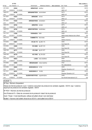 DenominacióNº Exp. Nom comercial Codi / Titular Butlletí
Nº POV
Inici Protecció Fi Referència Obtentor /
Vitis vinifera L.
ARRAFOUR2011/3039 arrafour 06775
ARD LLCeuro
4/201643524
10/05/2016 US31/12/2046
ARRANINETEEN2009/1871 arranineteen 06775
ARD LLCeuro
4/201540780
11/05/2015 US31/12/2045
ARRAONE2011/3037 arrone 06775
ARD LLCeuro
4/201643523
10/05/2016 US31/12/2046
ARRASIXTEEN2011/3041 arrasixteen 06775
ARD LLCeuro
4/201643525
10/05/2016 US31/12/2046
ARRATEN2009/1875 arraten 06775
ARD LLCeuro
4/201540783
11/05/2015 US31/12/2045
ARRATHIRTEEN2009/1874 arrathirteen 06775
ARD LLCeuro
4/201540782
11/05/2015 US31/12/2045
FERRADOU2011/1107 8381 00689
INRA-Institut National de la Recheuro
1/201231264
19/12/2011 FR31/12/2041
FIAMMETTA2010/1412 fiammetta 06354
Stefano Sommaeuro
4/201540822
11/05/2015 IT31/12/2045
IFG 68 1752012/0203 ifg 068 175 02804
Cain David W.euro
4/201643801
06/06/2016 US31/12/2046
IFG NINE2012/0202 ifg 067 219 02804
Cain David W.euro
4/201643800
06/06/2016 US31/12/2046
IFG ONE2009/1408 ifg 031 077 02804
Cain David W.euro
4/201540777
11/05/2015 US31/12/2045
IFG TWO2009/1409 ifg 104 253 02804
Cain David W.euro
4/201540778
11/05/2015 US31/12/2045
LUISA2010/1736 luisa seedless 06354
Stefano Sommaeuro
4/201540823
11/05/2015 IT31/12/2045
MÉSZIKADAR2012/0093 mészi kadarka 07541
PÁL MESZÁROSeuro
2/201334095
21/01/2013 HU31/12/2043
SHEEGENE 202010/2596 9-704 06859
Sheehan Genetics LLCeuro
4/201540925
26/05/2015 US31/12/2045
SHEEGENE 212011/1611 10-552 06859
Sheehan Genetics LLCeuro
3/201540341
07/04/2015 US31/12/2045
SUGRATHIRTYFIVE2011/0174 sugrathirtyfive 05485
Sun World International LLCeuro
4/201540786
11/05/2015 US31/12/2045
Nº Exp.: Número d'expedient
Nº POV = Número de títol de protecció
Inici Protecció Fi = Data de concessió de la protecció i data fi de la protecció
Codi / Titular = Codi identificador utilitzat al butlletí oficial i nom del titular
Butlletí = Número del butlletí oficial de la OCVV o del butlletí de la OEVV
Classe de títol de protecció: euro = sistema comunitari de protecció de varietats vegetals - OCVV; esp = sistema
espanyol de protecció de varietats vegetals - OEVV
CLAUS:
21/12/2016 Pàgina 78 de 78
 