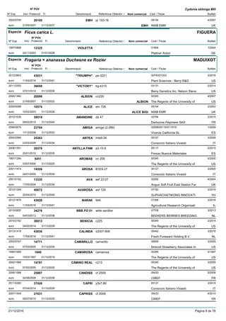 DenominacióNº Exp. Nom comercial Codi / Titular Butlletí
Nº POV
Inici Protecció Fi Referència Obtentor /
Cydonia oblonga Mill
EMH2002/0700 qr 193-16 09154
NIAB EMReuro
4/200720100
21/05/2007 EMH UK31/12/2037
Especie Ficus carica L.
DenominacióNº Exp. Nom comercial Codi / Titular Butlletí
Nº POV
Inici Protecció Fi Referència Obtentor /
FIGUERA
VIOLETTA1997/0888 01804
Plattner Antoneuro
1/200412325
24/11/2003 DE01/01/2028
Especie Fragaria × ananassa Duchesne ex Rozier
DenominacióNº Exp. Nom comercial Codi / Titular Butlletí
Nº POV
Inici Protecció Fi Referència Obtentor /
MADUIXOT
"TRIUMPH"2012/2803 pe-3221 00743/01203
Plant Sciences - Berry R&Deuro
3/201643031
11/04/2016 US31/12/2041
"VICTORY"2011/2352 bg-4315 03131
Berry Genetics Inc. Nelson Steveeuro
2/201436658
27/01/2014 US31/12/2039
ALBION2004/1482 cn220 00345
The Regents of the University ofeuro
4/200720099
21/05/2007 ALBION US31/12/2032
ALICE2000/0098 em 726 09154
NIAB EMReuro
2/200310574
10/02/2003 ALICE BIGI UK31/12/2028
AMANDINE2012/1035 da 47 03794
Darbonne Pepiniere SASeuro
2/201539519
09/02/2015 FR31/12/2040
AMIGA2006/2675 amiga (2-269) 02558/05116/01157/0
Viveros California SLeuro
1/200923764
17/12/2008 ES31/12/2033
ANTEA2005/2560 mle9-34 00127
Consorzio Italiano Vivaistieuro
3/200924363
23/03/2009 IT31/12/2034
ANTILLA FNM2008/1551 a3-10-8 05117
Fresas Nuevos Materialeseuro
2/201026579
25/01/2010 ES31/12/2035
AROMAS1997/1294 cn 209 00345
The Regents of the University ofeuro
5/20006451
03/07/2000 US31/12/2025
AROSA2001/1474 B1E9-27 00127
Consorzio Italiano Vivaistieuro
2/200514559
24/01/2005 IT31/12/2030
AVA2001/0152 asf 22:07 03292
Angus Soft Fruit East Seaton Fareuro
4/200413335
17/05/2004 UK31/12/2034
AVAROSA2012/1249 asf 126 07182
SUPHACHATWONG INNOVATIeuro
3/201540672
20/04/2015 YH31/12/2040
BARAK2012/1876 946 01306
Agricultural Research Organisatieuro
3/201643028
11/04/2016 IL31/12/2041
BBB PO 012010/0820 witte aardbei 07706
BEEKERS BERRIES BREEDINGeuro
3/201334276
04/03/2013 NL31/12/2038
BENICIA2010/2162 c225 00345
The Regents of the University ofeuro
2/201436913
24/02/2014 US31/12/2039
CALINDA2013/1418 s2007-806 05442
Fresh Foreward Holding B.V.euro
3/201643036
11/04/2016 NL31/12/2041
CAMARILLO2002/0747 camarillo 00659
Driscoll Strawberry Associates Ineuro
3/200514771
07/03/2005 US31/12/2030
CAMAROSA1995/1069 camarosa 00345
The Regents of the University ofeuro
3/19971849
10/03/1997 US01/10/2019
CAMINO REAL2002/1566 c213 00345
The Regents of the University ofeuro
3/200514781
07/03/2005 US31/12/2030
CANDISS2006/1088 cf 2559 05433
CIREFeuro
5/200925897
24/08/2009 FR31/12/2039
CAPRI2011/0360 y3s7-80 00127
Consorzio Italiano Vivaistieuro
3/201437428
07/04/2014 IT31/12/2039
CAPRISS2007/1549 cf 3058 05433
CIREFeuro
4/201027831
05/07/2010 FR31/12/2035
21/12/2016 Pàgina 8 de 78
 