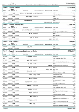 DenominacióNº Exp. Nom comercial Codi / Titular Butlletí
Nº POV
Inici Protecció Fi Referència Obtentor /
Corylus avellana L.
Especie Corylus avellana L.
DenominacióNº Exp. Nom comercial Codi / Titular Butlletí
Nº POV
Inici Protecció Fi Referència Obtentor /
AVELLANER
ANNYS PURPLE DREAM2005/1830 anny's purple dream 05228
Andre Van Nijnatteneuro
2/200821880
11/02/2008 NL31/12/2038
RED BARON2005/2603 red baron 05286
Ludger Josteuro
4/200822218
05/05/2008 DE31/12/2038
RED MAJESTIC1999/1103 02586
New Variety BVeuro
6/20018210
10/09/2001 RED MAJESTIC NL31/12/2026
Especie Cydonia oblonga Mill
DenominacióNº Exp. Nom comercial Codi / Titular Butlletí
Nº POV
Inici Protecció Fi Referència Obtentor /
CODONYER
CYDORA ROBUSTA2003/0334 qe 13-38-89 00672
Forschungsanstalt Geisenheimeuro
2/200616769
30/01/2006 DE31/12/2036
ELINE2004/0587 fleuren-1 04595
Henri Fleuren B.V.euro
2/200924093
23/02/2009 NL31/12/2039
EMH2002/0700 qr 193-16 09154
NIAB EMReuro
4/200720100
21/05/2007 EMH UK31/12/2037
Especie Ficus carica L.
DenominacióNº Exp. Nom comercial Codi / Titular Butlletí
Nº POV
Inici Protecció Fi Referència Obtentor /
FIGUERA
VIOLETTA1997/0888 01804
Plattner Antoneuro
1/200412325
24/11/2003 DE01/01/2028
Especie Fragaria × ananassa Duchesne ex Rozier
DenominacióNº Exp. Nom comercial Codi / Titular Butlletí
Nº POV
Inici Protecció Fi Referència Obtentor /
MADUIXOT
"TRIUMPH"2012/2803 pe-3221 00743/01203
Plant Sciences - Berry R&Deuro
3/201643031
11/04/2016 US31/12/2041
"VICTORY"2011/2352 bg-4315 03131
Berry Genetics Inc. Nelson Steveeuro
2/201436658
27/01/2014 US31/12/2039
ALBION2004/1482 cn220 00345
The Regents of the University ofeuro
4/200720099
21/05/2007 ALBION US31/12/2032
ALICE2000/0098 em 726 09154
NIAB EMReuro
2/200310574
10/02/2003 ALICE BIGI UK31/12/2028
AMANDINE2012/1035 da 47 03794
Darbonne Pepiniere SASeuro
2/201539519
09/02/2015 FR31/12/2040
AMIGA2006/2675 amiga (2-269) 02558/05116/01157/0
Viveros California SLeuro
1/200923764
17/12/2008 ES31/12/2033
ANTEA2005/2560 mle9-34 00127
Consorzio Italiano Vivaistieuro
3/200924363
23/03/2009 IT31/12/2034
ANTILLA FNM2008/1551 a3-10-8 05117
Fresas Nuevos Materialeseuro
2/201026579
25/01/2010 ES31/12/2035
ARABELLA2014/0229 pe-6.2036 00743/01203
Plant Sciences - Berry R&Deuro
2201745313
06/02/2017 US31/12/2042
AROMAS1997/1294 cn 209 00345
The Regents of the University ofeuro
5/20006451
03/07/2000 US31/12/2025
AROSA2001/1474 B1E9-27 00127
Consorzio Italiano Vivaistieuro
2/200514559
24/01/2005 IT31/12/2030
AVA2001/0152 asf 22:07 03292
Angus Soft Fruit East Seaton Fareuro
4/200413335
17/05/2004 UK31/12/2034
AVAROSA2012/1249 asf 126 07182
SUPHACHATWONG INNOVATIeuro
3/201540672
20/04/2015 YH31/12/2040
BARAK2012/1876 946 01306
Agricultural Research Organisatieuro
3/201643028
11/04/2016 IL31/12/2041
23/04/2017 Pàgina 10 de 83
 