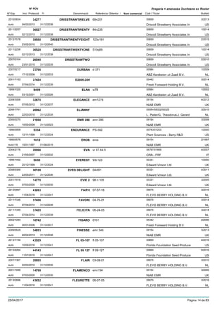 DenominacióNº Exp. Nom comercial Codi / Titular Butlletí
Nº POV
Inici Protecció Fi Referència Obtentor /
Fragaria × ananassa Duchesne ex Rozier
DRISSTRAWTWELVE2010/0834 68n201 00659
Driscoll Strawberry Associates Ineuro
3/201334277
04/03/2013 US31/12/2038
DRISSTRAWTWENTY2011/2257 84n235 00659
Driscoll Strawberry Associates Ineuro
1/201436527
02/12/2013 US31/12/2038
DRISSTRAWTWENTYEIGHT2012/1578 123o191 00659
Driscoll Strawberry Associates Ineuro
2/201539550
23/02/2015 US31/12/2040
DRISSTRAWTWENTYONE2011/2258 510q89 00659
Driscoll Strawberry Associates Ineuro
1/201436528
02/12/2013 US31/12/2038
DRISSTRAWTWO2007/0104 00659
Driscoll Strawberry Associates Ineuro
2/201026540
23/01/2010 US31/12/2035
DURBAN2007/0217 d 371 00984
ABZ Aardbeien uit Zaad B.V.euro
1/200923766
17/12/2008 NL31/12/2033
E2006-2042001/1163 05442
Fresh Foreward Holding B.V.euro
3/201437434
07/04/2014 NL31/12/2039
ELAN1999/1320 w78 00984
ABZ Aardbeien uit Zaad B.V.euro
1/20028499
03/12/2001 NL31/12/2026
ELEGANCE2008/3006 em1276 09154
NIAB EMReuro
4/201232670
07/05/2012 UK31/12/2037
ELIANNY2006/1761 05554/05322/05323
L. Pieter/G. Theodorus/J. Gerardeuro
3/201026962
22/03/2010 NL31/12/2035
EMR 2862005/0270 emr 286 09154
NIAB EMReuro
3/200821938
10/03/2008 UK31/12/2023
ENDURANCE1996/0909 PS-592 00743/01203
Plant Sciences - Berry R&Deuro
1/20005354
12/11/1999 US31/12/2024
EROS1995/0576 eros 09154
NIAB EMReuro116
2/19971672
15/01/1997 UK01/08/2019
EVA2004/2176 vr 97.64.5 06797/01869
CRA - FRFeuro
4/200720066
21/05/2007 IT31/12/2032
EVEREST1996/1492 93c123 00331
Edward Vinson Ltd.euro
1/20005650
20/12/1999 UK31/12/2024
EVES DELIGHT2008/0369 04cf21 00331
Edward Vinson Ltd.euro
4/201130139
23/05/2011 UK31/12/2036
EVIE 22001/1918 98 n 105 00331
Edward Vinson Ltd.euro
3/200514770
07/03/2005 UK31/12/2030
FAITH2013/0897 07-57-18 09076
FLEVO BERRY HOLDING B.V.euro
3/201643033
11/04/2016 NL31/12/2041
FAVORI2011/1346 04-75-01 09076
FLEVO BERRY HOLDING B.V.euro
3/201437436
07/04/2014 NL31/12/2039
FELICITA2011/1345 06-24-05 09076
FLEVO BERRY HOLDING B.V.euro
3/201437435
07/04/2014 NL31/12/2039
FIGARO2002/1283 0101 05442
Fresh Foreward Holding B.V.euro
2/200616742
30/01/2006 NL31/12/2031
FINESSE2009/0629 emr 346 09154
NIAB EMReuro
3/201334833
22/04/2013 UK31/12/2038
FL 05-1072013/1194 fl 05-107 00669
Florida Foundation Seed Produceeuro
4/201643529
10/05/2016 US31/12/2041
FL 09 1272013/2264 fl 09-127 00669
Florida Foundation Seed Produceeuro
5/201644143
11/07/2016 US31/12/2041
FLAIR2007/1367 03-08-01 09076
FLEVO BERRY HOLDING B.V.euro
3/201026955
22/03/2010 NL31/12/2035
FLAMENCO2001/1699 emr154 09154
NIAB EMReuro
3/200514769
07/03/2005 UK31/12/2030
FLEURETTE2013/0896 06-07-05 09076
FLEVO BERRY HOLDING B.V.euro
3/201643032
11/04/2016 NL31/12/2041
23/04/2017 Pàgina 14 de 83
 