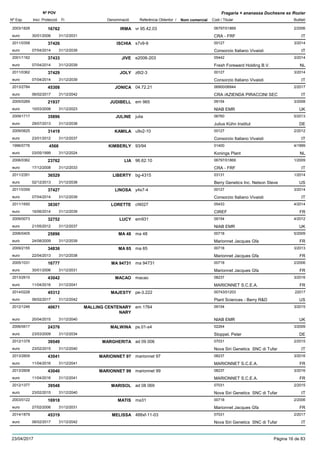 DenominacióNº Exp. Nom comercial Codi / Titular Butlletí
Nº POV
Inici Protecció Fi Referència Obtentor /
Fragaria × ananassa Duchesne ex Rozier
IRMA2003/1828 vr 95.42.03 06797/01869
CRA - FRFeuro
2/200616762
30/01/2006 IT31/12/2031
ISCHIA2011/0358 s7v9-9 00127
Consorzio Italiano Vivaistieuro
3/201437426
07/04/2014 IT31/12/2039
JIVE2001/1162 e2006-203 05442
Fresh Foreward Holding B.V.euro
3/201437433
07/04/2014 NL31/12/2039
JOLY2011/0362 z6t2-3 00127
Consorzio Italiano Vivaistieuro
3/201437429
07/04/2014 IT31/12/2039
JONICA2013/2784 04.72.21 06900/06944
CRA /AZIENDA PIRACCINI SECeuro
2/201745308
06/02/2017 IT31/12/2042
JUDIBELL2005/0269 em 965 09154
NIAB EMReuro
3/200821937
10/03/2008 UK31/12/2023
JULINE2009/1717 julia 06760
Julius Kühn Instituteuro
5/201335896
29/07/2013 DE31/12/2038
KAMILA2009/0625 u9v2-10 00127
Consorzio Italiano Vivaistieuro
2/201231419
23/01/2012 IT31/12/2037
KIMBERLY1996/0776 93/94 01400
Konings Planteuro
4/19994566
03/05/1999 NL31/12/2024
LIA2006/0362 96.62.10 06797/01869
CRA - FRFeuro
1/200923762
17/12/2008 IT31/12/2033
LIBERTY2011/2351 bg-4315 03131
Berry Genetics Inc. Nelson Steveeuro
1/201436529
02/12/2013 US31/12/2038
LINOSA2011/0359 y4s7-4 00127
Consorzio Italiano Vivaistieuro
3/201437427
07/04/2014 IT31/12/2039
LORETTE2011/1650 cf4027 05433
CIREFeuro
4/201438307
16/06/2014 FR31/12/2039
LUCY2009/0073 em931 09154
NIAB EMReuro
4/201232752
21/05/2012 UK31/12/2037
MA 482006/0405 ma 48 00718
Marionnet Jacques Gfaeuro
5/200925896
24/08/2009 FR31/12/2039
MA 652009/2155 ma 65 00718
Marionnet Jacques Gfaeuro
3/201334836
22/04/2013 FR31/12/2038
MA 947312005/1031 ma 94731 00718
Marionnet Jacques Gfaeuro
2/200616777
30/01/2006 FR31/12/2031
MACAO2013/2610 macao 08237
MARIONNET S.C.E.A.euro
3/201643042
11/04/2016 FR31/12/2041
MAJESTY2014/0228 pe-3.222 00743/01203
Plant Sciences - Berry R&Deuro
2201745312
06/02/2017 US31/12/2042
MALLING CENTENARY
NARY
2012/1246 em 1764 09154
NIAB EMReuro
3/201540671
20/04/2015 UK31/12/2040
MALWINA2006/0617 ps.01-s4 02264
Stoppel, Petereuro
3/200924376
23/03/2009 DE31/12/2034
MARGHERITA2012/1378 ad 09 006 07031
Nova Siri Genetics SNC di Tufareuro
2/201539549
23/02/2015 IT31/12/2040
MARIONNET 972013/2609 marionnet 97 08237
MARIONNET S.C.E.A.euro
3/201643041
11/04/2016 FR31/12/2041
MARIONNET 992013/2608 marionnet 99 08237
MARIONNET S.C.E.A.euro
3/201643040
11/04/2016 FR31/12/2041
MARISOL2012/1377 ad 08 069 07031
Nova Siri Genetics SNC di Tufareuro
2/201539548
23/02/2015 IT31/12/2040
MATIS2003/0122 ma31 00718
Marionnet Jacques Gfaeuro
2/200616918
27/02/2006 FR31/12/2031
MELISSA2014/1879 488xf-11-03 07031
Nova Siri Genetics SNC di Tufareuro
2/201745319
06/02/2017 IT31/12/2042
23/04/2017 Pàgina 16 de 83
 