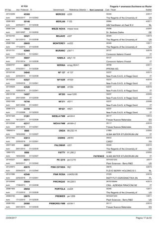 DenominacióNº Exp. Nom comercial Codi / Titular Butlletí
Nº POV
Inici Protecció Fi Referència Obtentor /
Fragaria × ananassa Duchesne ex Rozier
MERCED2013/3259 c229 00345
The Regents of the University ofeuro
2/201745309
06/02/2017 US31/12/2042
MERLAN2008/1805 f 125 00984
ABZ Aardbeien uit Zaad B.V.euro
4/201130148
23/05/2011 NL31/12/2036
MIEZE NOVA2006/1244 mieze nova 05496
Dr. Barbara Datheeuro
2/200719042
22/01/2007 DE31/12/2032
MOJAVE2010/2163 c227 00345
The Regents of the University ofeuro
1/201436521
02/12/2013 US31/12/2038
MONTEREY2008/1506 cn222 00345
The Regents of the University ofeuro
1/201128655
17/12/2010 US31/12/2035
MURANO2012/1731 y3s7-1 00127
Consorzio Italiano Vivaistieuro
3/201642969
11/04/2016 IT31/12/2041
NABILA2011/0357 w6y1-10 00127
Consorzio Italiano Vivaistieuro
2/201436657
27/01/2014 IT31/12/2039
NERINA2008/0737 smpg 90/4/1 08798
IPRONA AGeuro
2/201128873
07/02/2011 IT31/12/2026
NF 1372010/0149 nf 137 02237
New Fruits S.A.S. di Raggi Giordeuro
3/201334840
22/04/2013 IT31/12/2038
NF102R2013/0028 nf102r 02237
New Fruits S.A.S. di Raggi Giordeuro
4/201643527
10/05/2016 IT31/12/2041
NF109R2013/0029 nf109r 02237
New Fruits S.A.S. di Raggi Giordeuro
4/201643528
10/05/2016 IT31/12/2041
NF2052001/0138 new-f.205 02237
New Fruits S.A.S. di Raggi Giordeuro
2/200514557
24/01/2005 IT31/12/2030
NF3112002/1936 nf311 02237
New Fruits S.A.S. di Raggi Giordeuro
2/200616744
30/01/2006 IT31/12/2031
NF4212006/1373 nf421 02237
New Fruits S.A.S. di Raggi Giordeuro
1/200923759
17/12/2008 IT31/12/2033
NIEBLA FNM2010/1329 a4-04-4 05117
Fresas Nuevos Materialeseuro
1/201231261
19/12/2011 ES31/12/2026
NIEVA FNM2013/2248 a9-84n-2 05117
Fresas Nuevos Materialeseuro
2/201642317
25/01/2016 ES31/12/2041
ONDA1999/0014 89.232.14 01869
ALMA MATER STUDIORUM-UNIeuro
2/20028885
18/02/2002 IT31/12/2027
OSIRIS2013/1482 cf6781 05433
CIREFeuro
4/201643613
23/05/2016 FR31/12/2041
PALOMAR2007/1465 c221 00345
The Regents of the University ofeuro
2/201026557
25/01/2010 US31/12/2035
PATTY1999/1570 91.290.2 01869
ALMA MATER STUDIORUM-UNIeuro
2/20028889
18/02/2002 PATIENCE IT31/12/2027
PE 32192014/0227 pe-3.219 00743/01203
Plant Sciences - Berry R&Deuro
2201745311
06/02/2017 US31/12/2042
PINK EXTARA2012/0973 99j1 09076
FLEVO BERRY HOLDING B.V.euro
3/201540670
20/04/2015 NL31/12/2040
PINK ROSA2013/1696 t-04052-06 07220
INSTYTUT OGRODNICTWA (INeuro
2/201642546
22/02/2016 PL31/12/2041
PIRCINQUE2010/0648 04.228.5 06797/06944
CRA - AZIENDA PIRACCINI SEeuro
4/201335654
17/06/2013 IT31/12/2038
PORTOLA2008/1505 cn224 00345
The Regents of the University ofeuro
1/201128654
17/12/2010 US31/12/2035
PREMIER2008/2152 pe-1209 00743/01203
Plant Sciences - Berry R&Deuro
1/201128676
17/12/2010 US31/12/2035
PRIMORIS FNM2008/1552 a3-54-1 05117
Fresas Nuevos Materialeseuro
2/201026580
25/01/2010 ES31/12/2035
23/04/2017 Pàgina 17 de 83
 