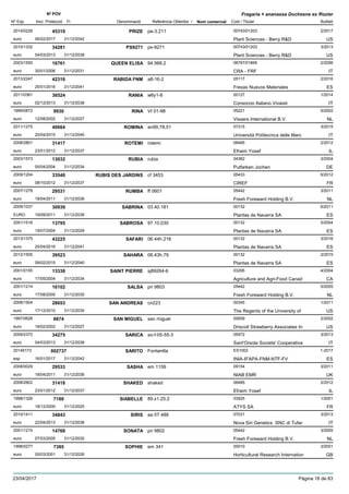 DenominacióNº Exp. Nom comercial Codi / Titular Butlletí
Nº POV
Inici Protecció Fi Referència Obtentor /
Fragaria × ananassa Duchesne ex Rozier
PRIZE2014/0226 pe-3.211 00743/01203
Plant Sciences - Berry R&Deuro
2/201745310
06/02/2017 US31/12/2042
PS92712010/1332 ps-9271 00743/01203
Plant Sciences - Berry R&Deuro
3/201334281
04/03/2013 US31/12/2038
QUEEN ELISA2003/1550 94.568.2 06797/01869
CRA - FRFeuro
2/200616761
30/01/2006 IT31/12/2031
RABIDA FNM2013/2247 a8-16-2 05117
Fresas Nuevos Materialeseuro
2/201642316
25/01/2016 ES31/12/2041
RANIA2011/0361 w6y1-8 00127
Consorzio Italiano Vivaistieuro
1/201436524
02/12/2013 IT31/12/2038
RINA1999/0872 VI 01-98 05221
Vissers International B.V.euro
5/20029930
12/08/2002 NL31/12/2027
ROMINA2011/1275 an99,78,51 07315
Università Politecnica delle Marceuro
3/201540664
20/04/2015 IT31/12/2040
ROTEMI2008/2801 rotemi 06485
Efraim Yosefeuro
2/201231417
23/01/2012 IL31/12/2037
RUBIA2003/1573 rubia 04362
Putfarken Jocheneuro
3/200413032
05/04/2004 DE31/12/2034
RUBIS DES JARDINS2009/1204 cf 3453 05433
CIREFeuro
6/201233540
08/10/2012 FR31/12/2037
RUMBA2007/1279 ff 0601 05442
Fresh Foreward Holding B.V.euro
3/201129531
18/04/2011 NL31/12/2036
SABRINA2009/1037 03.40.181 00132
Plantas de Navarra SAEURO
6/201130939
19/09/2011 ES31/12/2036
SABROSA2001/1516 97.10.030 00132
Plantas de Navarra SAeuro
5/200413795
19/07/2004 ES31/12/2029
SAFARI2013/1375 06.44h.216 00132
Plantas de Navarra SAeuro
3/201643225
25/04/2016 ES31/12/2041
SAHARA2012/1505 06.43h.79 00132
Plantas de Navarra SAeuro
2/201539523
09/02/2015 ES31/12/2040
SAINT PIERRE2001/0155 sj89264-6 03295
Agriculture and Agri-Food Canadeuro
4/200413338
17/05/2004 CA31/12/2034
SALSA2001/1214 pri 9803 05442
Fresh Foreward Holding B.V.euro
5/200516102
17/08/2005 NL31/12/2030
SAN ANDREAS2008/1504 cn223 00345
The Regents of the University ofeuro
1/201128653
17/12/2010 US31/12/2035
SAN MIGUEL1997/0626 san miguel 00659
Driscoll Strawberry Associates Ineuro
2/20028874
18/02/2002 US31/12/2027
SARICA2009/2372 so-f-05-55-3 05972
Sant'Orsola Societa' Cooperativaeuro
3/201334275
04/03/2013 IT31/12/2038
SARITO20145173 Fontanilla ES1002
INIA-IFAPA-FNM-NTF-FVesp
1-2017002737
16/01/2017 ES31/12/2042
SASHA2008/0029 em 1159 09154
NIAB EMReuro
3/201129533
18/04/2011 UK31/12/2036
SHAKED2008/2802 shaked 06485
Efraim Yosefeuro
2/201231418
23/01/2012 IL31/12/2037
SIABELLE1998/1326 89.x1.25.2 03925
ATYS SAeuro
1/20017188
18/12/2000 FR31/12/2025
SIRIS2010/1411 aa 07 488 07031
Nova Siri Genetics SNC di Tufareuro
3/201334843
22/04/2013 IT31/12/2038
SONATA2001/1215 pri 9802 05442
Fresh Foreward Holding B.V.euro
3/200514768
07/03/2005 NL31/12/2030
SOPHIE1998/0277 em 341 00010
Horticultural Research Internationeuro
3/20017385
05/03/2001 GB31/12/2026
23/04/2017 Pàgina 18 de 83
 