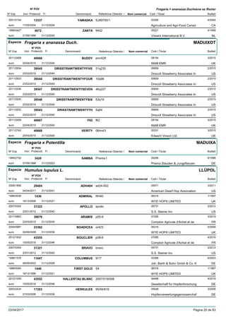 DenominacióNº Exp. Nom comercial Codi / Titular Butlletí
Nº POV
Inici Protecció Fi Referència Obtentor /
Fragaria × ananassa Duchesne ex Rozier
YAMASKA2001/0154 SJ89700/1 03295
Agriculture and Agri-Food Canadeuro
4/200413337
17/05/2004 CA31/12/2029
ZANTA1996/0427 9402 05221
Vissers International B.V.euro
4/19994672
21/06/1999 NL31/12/2024
Especie Fragaria x ananassa Duch.
DenominacióNº Exp. Nom comercial Codi / Titular Butlletí
Nº POV
Inici Protecció Fi Referència Obtentor /
MADUIXOT
BUDDY2011/2458 emr428 09154
NIAB EMReuro
3/201540666
20/04/2015 UK31/12/2040
DRISSTRAWTWENTYFIVE2011/2934 51q235 00659
Driscoll Strawberry Associates Ineuro
2/201539545
23/02/2015 US31/12/2040
DRISSTRAWTWENTYFOUR2011/2933 10q98 00659
Driscoll Strawberry Associates Ineuro
2/201539544
23/02/2015 US31/12/2040
DRISSTRAWTWENTYSEVEN2011/2936 46q227 00659
Driscoll Strawberry Associates Ineuro
2/201539547
23/02/2015 US31/12/2040
DRISSTRAWTWENTYSIX2011/2935 53q19 00659
Driscoll Strawberry Associates Ineuro
2/201539546
23/02/2015 US31/12/2040
DRISSTRAWTWENTYTH2011/2932 5q64 00659
Driscoll Strawberry Associates Ineuro
2/201539543
23/02/2015 US31/12/2040
F622011/2459 f62 09154
NIAB EMReuro
3/201540667
20/04/2015 UK31/12/2040
VERITY2011/2742 06hn43 00331
Edward Vinson Ltd.euro
3/201540668
20/04/2015 UK31/12/2040
Especie Fragaria x Potentilla
DenominacióNº Exp. Nom comercial Codi / Titular Butlletí
Nº POV
Inici Protecció Fi Referència Obtentor /
MADUIXA
SAMBA1995/2732 Prisma I 00256
Prisma Stauden & Jungpflanzeneuro
6/19983428
07/09/1998 DE31/12/2023
Especie Humulus lupulus L.
DenominacióNº Exp. Nom comercial Codi / Titular Butlletí
Nº POV
Inici Protecció Fi Referència Obtentor /
LLÚPOL
ADHA042006/1858 ad24-002 05571
American Dwarf Hop Associationeuro
3/201129404
04/04/2011 US31/12/2041
ADMIRAL1996/0036 RH40 06316
WYE HOPS LIMITEDeuro
1/19971436
16/12/2006 UK31/12/2021
APOLLO2007/0305 apollo 05731
S.S. Steiner Inceuro
2/201231322
23/01/2012 US31/12/2042
ARAMIS2011/0863 p05-9 07285
Comptoir Agricole d'Achat et deeuro
3/201539876
23/03/2015 FR31/12/2045
BOADICEA2004/0987 or423 06316
WYE HOPS LIMITEDeuro
5/200823382
25/08/2008 UK31/12/2038
BOUCLIER2012/1632 p08-6 07285
Comptoir Agricole d'Achat et deeuro
4/201643555
10/05/2016 FR31/12/2046
BRAVO2007/0304 bravo 05731
S.S. Steiner Inceuro
2/201231321
23/01/2012 US31/12/2042
COLUMBUS1998/1576 9/17 03368
Joh. Barth & Sohn Gmbh & Co. Keuro
6/200311647
08/09/2003 DE31/12/2028
FIRST GOLD1996/0040 S4 06316
WYE HOPS LIMITEDeuro
1/19971440
16/12/1996 UK31/12/2021
HALLERTAU BLANC2012/1059 2007/019/008 04498
Gesellschaft fur Hopfenforschungeuro
4/201643552
10/05/2016 DE31/12/2046
HERKULES2003/2434 95/94/816 05548
Hopfenverwertungsgenossenchafeuro
3/200617203
27/03/2006 DE31/12/2036
23/04/2017 Pàgina 20 de 83
 