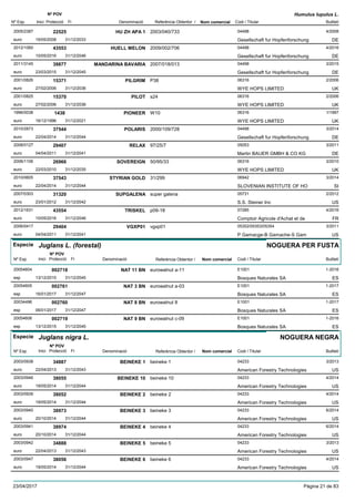 DenominacióNº Exp. Nom comercial Codi / Titular Butlletí
Nº POV
Inici Protecció Fi Referència Obtentor /
Humulus lupulus L.
HU ZH APA 12005/2387 2003/040/733 04498
Gesellschaft fur Hopfenforschungeuro
4/200822525
19/05/2008 DE31/12/2033
HUELL MELON2012/1060 2009/002/706 04498
Gesellschaft fur Hopfenforschungeuro
4/201643553
10/05/2016 DE31/12/2046
MANDARINA BAVARIA2011/3145 2007/018/013 04498
Gesellschaft fur Hopfenforschungeuro
3/201539877
23/03/2015 DE31/12/2045
PILGRIM2001/0826 P38 06316
WYE HOPS LIMITEDeuro
2/200615371
27/02/2006 UK31/12/2036
PILOT2001/0825 s24 06316
WYE HOPS LIMITEDeuro
2/200615370
27/02/2006 UK31/12/2036
PIONEER1996/0038 W10 06316
WYE HOPS LIMITEDeuro
1/19971438
16/12/1996 UK31/12/2021
POLARIS2010/2873 2000/109/728 04498
Gesellschaft fur Hopfenforschungeuro
3/201437544
22/04/2014 DE31/12/2044
RELAX2008/0127 97/25/7 05053
Martin BAUER GMBH & CO KGeuro
3/201129407
04/04/2011 DE31/12/2041
SOVEREIGN2006/1106 50/95/33 06316
WYE HOPS LIMITEDeuro
3/201026966
22/03/2010 UK31/12/2035
STYRIAN GOLD2010/0605 31/299 06942
SLOVENIAN INSTITUTE OF HOeuro
3/201437543
22/04/2014 SI31/12/2044
SUPGALENA2007/0303 super galena 05731
S.S. Steiner Inceuro
2/201231320
23/01/2012 US31/12/2042
TRISKEL2012/1631 p09-18 07285
Comptoir Agricole d'Achat et deeuro
4/201643554
10/05/2016 FR31/12/2046
VGXP012006/0417 vgxp01 05352/05353/05354
P Gamacge-B Gamache-S Gameuro
3/201129404
04/04/2011 US31/12/2041
Especie Juglans L. (forestal)
DenominacióNº Exp. Nom comercial Codi / Titular Butlletí
Nº POV
Inici Protecció Fi Referència Obtentor /
NOGUERA PER FUSTA
NAT 11 BN20054604 eurowalnut a-11 E1001
Bosques Naturales SAesp
1-2016002718
13/12/2015 ES31/12/2045
NAT 3 BN20054605 eurowalnut a-03 E1001
Bosques Naturales SAesp
1-2017002761
16/01/2017 ES31/12/2047
NAT 8 BN20034496 eurowalnut 8 E1001
Bosques Naturales SAesp
1-2017002760
06/01/2017 ES31/12/2047
NAT 9 BN20054606 eurowalnut c-09 E1001
Bosques Naturales SAesp
1-2016002719
13/12/2015 ES31/12/2045
Especie Juglans nigra L.
DenominacióNº Exp. Nom comercial Codi / Titular Butlletí
Nº POV
Inici Protecció Fi Referència Obtentor /
NOGUERA NEGRA
BEINEKE 12003/0938 beineke 1 04233
American Forestry Technologieseuro
3/201334887
22/04/2013 US31/12/2043
BEINEKE 102003/0946 beineke 10 04233
American Forestry Technologieseuro
4/201438055
19/05/2014 US31/12/2044
BEINEKE 22003/0939 beineke 2 04233
American Forestry Technologieseuro
4/201438052
19/05/2014 US31/12/2044
BEINEKE 32003/0940 beineke 3 04233
American Forestry Technologieseuro
6/201438973
20/10/2014 US31/12/2044
BEINEKE 42003/0941 beineke 4 04233
American Forestry Technologieseuro
6/201438974
20/10/2014 US31/12/2044
BEINEKE 52003/0942 beineke 5 04233
American Forestry Technologieseuro
3/201334888
22/04/2013 US31/12/2043
BEINEKE 62003/0947 beineke 6 04233
American Forestry Technologieseuro
4/201438056
19/05/2014 US31/12/2044
23/04/2017 Pàgina 21 de 83
 