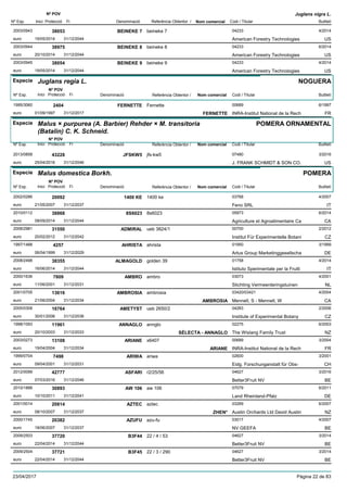 DenominacióNº Exp. Nom comercial Codi / Titular Butlletí
Nº POV
Inici Protecció Fi Referència Obtentor /
Juglans nigra L.
BEINEKE 72003/0943 beineke 7 04233
American Forestry Technologieseuro
4/201438053
19/05/2014 US31/12/2044
BEINEKE 82003/0944 beineke 8 04233
American Forestry Technologieseuro
6/201438975
20/10/2014 US31/12/2044
BEINEKE 92003/0945 beineke 9 04233
American Forestry Technologieseuro
4/201438054
19/05/2014 US31/12/2044
Especie Juglans regia L.
DenominacióNº Exp. Nom comercial Codi / Titular Butlletí
Nº POV
Inici Protecció Fi Referència Obtentor /
NOGUERA
FERNETTE1995/3060 Fernette 00689
INRA-Institut National de la Recheuro
6/19972404
01/09/1997 FERNETTE FR31/12/2017
Especie Malus × purpurea (A. Barbier) Rehder × M. transitoria
(Batalin) C. K. Schneid.
DenominacióNº Exp. Nom comercial Codi / Titular Butlletí
Nº POV
Inici Protecció Fi Referència Obtentor /
POMERA ORNAMENTAL
JFSKW52013/0858 jfs-kw5 07480
J. FRANK SCHMIDT & SON CO.euro
3/201643228
25/04/2016 US31/12/2046
Especie Malus domestica Borkh.
DenominacióNº Exp. Nom comercial Codi / Titular Butlletí
Nº POV
Inici Protecció Fi Referència Obtentor /
POMERA
1400 KE2002/0286 1400 ke 03768
Feno SRLeuro
4/200720092
21/05/2007 IT31/12/2037
8S60232010/0112 8s6023 05973
Agriculture et Agroalimentaire Caeuro
6/201438868
08/09/2014 CA31/12/2044
ADMIRAL2008/2981 ueb 3824/1 00700
Institut Für Experimentelle Botanieuro
2/201231550
20/02/2012 CZ31/12/2042
AHRISTA1997/1488 ahrista 01950
Artus Group Marketinggesellschaeuro
3/19994257
06/04/1999 DE31/12/2029
ALMAGOLD2008/2498 golden 39 01758
Istituto Sperimentale per la Fruttieuro
4/201438355
16/06/2014 IT31/12/2044
AMBRO2000/1636 ambro 03073
Stichting Vermeerderingstuineneuro
4/20017809
11/06/2001 NL31/12/2031
AMBROSIA2001/0705 ambrosia 03420/03421
Mennell, S - Mennell, Weuro
4/200413616
21/06/2004 AMBROSIA CA31/12/2034
AMETYST2005/0308 ueb 2650/2 04283
Institute of Experimental Botanyeuro
2/200616764
30/01/2006 CZ31/12/2036
ANNAGLO1998/1093 annglo 02275
The Wislang Family Trusteuro
6/200311961
20/10/2003 SÉLECTA - ANNAGLO NZ31/12/2033
ARIANE2003/0273 x6407 00689
INRA-Institut National de la Recheuro
3/200413108
19/04/2004 ARIANE FR31/12/2034
ARIWA1999/0704 ariwa 02600
Eidg. Forschunganstalt für Obs-euro
3/20017498
09/04/2001 CH31/12/2031
ASFARI2012/0099 r2/25/56 04627
Better3Fruit NVeuro
3/201642777
07/03/2016 BE31/12/2046
AW 1062010/1888 aw 106 07079
Land Rheinland-Pfalzeuro
6/201130893
10/10/2011 DE31/12/2041
AZTEC2001/0014 aztec 03269
Austin Orchards Ltd David Austineuro
6/200720814
08/10/2007 ZHEN* NZ31/12/2037
AZUFU2000/1745 azu-fu 03017
NV GEEFAeuro
4/200720382
18/06/2007 BE31/12/2037
B3F442009/2503 22 / 4 / 53 04627
Better3Fruit NVeuro
3/201437720
22/04/2014 BE31/12/2044
B3F452009/2504 22 / 3 / 290 04627
Better3Fruit NVeuro
3/201437721
22/04/2014 BE31/12/2044
23/04/2017 Pàgina 22 de 83
 