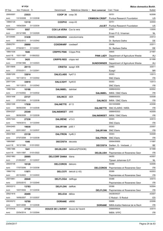 DenominacióNº Exp. Nom comercial Codi / Titular Butlletí
Nº POV
Inici Protecció Fi Referència Obtentor /
Malus domestica Borkh.
COOP 392005/0057 coop 39 00751
Purdue Research Foundationeuro
6/200823533
13/10/2008 CRIMSON CRISP* US31/12/2038
COOP431999/0129 coop-43 00751
Purdue Research Foundationeuro
3/200413110
19/04/2004 JULIET US31/12/2034
COX LA VERA1996/0641 Cox la vera 07091
Erven P.G. Vroemeneuro
1/20005557
20/12/1999 NL31/12/2029
COXCOLUMNARIA2010/0060 coxcolumnaria 05496
Dr. Barbara Datheeuro
2/201231438
06/02/2012 DE31/12/2042
COXDWARF2008/2791 coxdwarf 05496
Dr. Barbara Datheeuro
2/201128890
07/02/2011 DE31/12/2041
CRIPPS PINK1995/1039 Cripps Pink 00655
Department of Agriculture Westweuro116
2/19971640
15/01/1997 PINK LADY AU01/08/2022
CRIPPS RED1995/1040 cripps red 00655
Department of Agriculture Westweuro
6/19983425
07/09/1998 SUNDOWNER AU31/12/2023
CRISTIA2001/0909 epagri 406 03483
Epagrieuro
3/201129115
07/03/2011 BR31/12/2041
DALICLASS2008/1255 hy47-3 00303
SNC Elariseuro
1/201333814
19/11/2012 FR31/12/2042
DALILIGHT2007/1244 hy45-6 00303
SNC Elariseuro
1/201333810
19/11/2012 FR31/12/2042
DALINBEL1998/1844 dalinbel 00689/00303
INRA / SNC Elariseuro
6/200210186
21/10/2002 DALINBEL FR31/12/2032
DALINCO2003/1458 dl24 00689/00303
INRA / SNC Elariseuro
5/200823137
07/07/2008 DALINCO FR31/12/2038
DALINETTE2002/1306 dl 13 00319/00689
SNC ELARIS / INRAeuro
4/200617838
06/06/2006 DALINETTE FR31/12/2036
DALINSWEET2004/2327 dl48 00689/00303
INRA / SNC Elariseuro
4/200925349
08/06/2009 DALINSWEET FR31/12/2039
DALIRÈNE2005/1944 s13-3 00303
SNC Elariseuro
3/201027238
19/04/2010 FR31/12/2040
DALIRYAN2004/2493 jo50.1 00303
SNC Elariseuro
2/200719030
22/01/2007 DALIRYAN FR31/12/2037
DALITRON2003/1805 hy46.3 00303
SNC Elariseuro
5/200823138
07/07/2008 DALITRON FR31/12/2038
DECOSTA1995/0987 decosta 00954/00955
Swillen, G - Verbeek, Jeuro116
1/19971540
16/12/1996 DECOSTA BE01/01/2022
DELBLUSH1995/1986 delblush(PX3436) 00368
Pepinieristes et Roseraires Georeuro116
6/19981641
15/01/1997 DELBLUSH FR01/01/2022
DELCORF DIANA2002/1963 diana 04050
Tijssen Johannes G.P.euro
4/200720095
21/05/2007 NL31/12/2037
DELCOROS2002/0108 delcoro 00368
Pepinieristes et Roseraires Georeuro
5/200618128
17/07/2006 DELCOROS FR31/12/2036
DELCOTI1999/1742 delcoti (c 43) 00368
Pepinieristes et Roseraires Georeuro
6/200311971
20/10/2003 FR31/12/2033
DELFLOGA2007/0851 delfloga 00368
Pepinieristes et Roseraires Georeuro
3/201026948
22/03/2010 FR31/12/2040
DELFLOKI2003/2213 delfloki 00368
Pepinieristes et Roseraires Georeuro
5/200413783
19/07/2004 DELFLOKI FR31/12/2034
DELICIA2002/1818 délice 04036/04037
C Roduit - S Roduiteuro
4/200720400
18/06/2007 ES31/12/2037
DORIANE2003/0272 x6690 00689
INRA-Institut National de la Recheuro
2/200616780
30/01/2006 DORIANE FR31/12/2036
DOUCE DE L'AVENT2010/0435 douce de l'avent 00689/06934
INRA / IFPCeuro
3/201437726
22/04/2014 FR31/12/2044
23/04/2017 Pàgina 24 de 83
 
