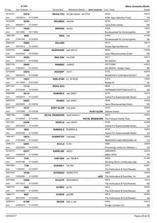 DenominacióNº Exp. Nom comercial Codi / Titular Butlletí
Nº POV
Inici Protecció Fi Referència Obtentor /
Malus domestica Borkh.
REGALYOU2012/0751 03.29e.43pom - asf 0720 04628
SARL Agro Selection Fruitseuro
4/201643516
10/05/2016 FR31/12/2046
REKARDA2010/2639 rekarda 06760
Julius Kühn Instituteuro
4/201130385
06/06/2011 DE31/12/2041
RENORA2001/1173 renora 01848
Bundesanstalt für Züchtungsforseuro
1/200310245
18/11/2002 DE18/11/2032
RESI1998/1852 resi 01848
Bundesanstalt für Züchtungsforseuro
4/19994696
21/06/1999 DE31/12/2029
RGLORS2008/0297 06172
Sicieta Agricola Mazzonieuro
5/201335893
29/07/2013 IT31/12/2043
RHAPSODIE2005/0752 ueb 3451/2 00346
Gevo Pflanzenvertrieb Gmbheuro
2/200924082
23/02/2009 DE31/12/2039
RNA 03042008/0818 rna 0304 03017
NV GEEFAeuro
4/201335205
06/05/2013 BE31/12/2043
RNA98422002/1430 rna9842 03017/03983
NV GEEFA - Nodop Clauseuro
4/200720093
21/05/2007 BE31/12/2037
RODONIT2015/0929 mt-01 07730
BUDAPESTI CORVINUS EGYETeuro
4/201643818
06/06/2016 HU31/12/2046
ROELSTAR1997/1334 e.r. 97-0034 01918
Roelse Weuro
1/200412031
10/11/2003 NL01/01/2034
ROHO 36152001/1441 08044
HOFMANN SORTENSCHUTZ Geuro
3/200617112
27/03/2006 DE31/12/2036
ROMANCE2008/2980 ueb 2856/1 00700
Institut Für Experimentelle Botanieuro
4/201438114
19/05/2014 CZ31/12/2044
RONDO2005/0753 ueb 3449/1 00346
Gevo Pflanzenvertrieb Gmbheuro
2/200924083
23/02/2009 DE31/12/2039
ROSY GLOW2000/1727 rosy glow 03192
Salome Huberteuro
5/200618127
17/07/2006 ROSY GLOW FR31/12/2036
ROYAL BRAEBURN1998/1082 royal braeburn 02270
The François Family Trusteuro
6/200311960
21/10/2003 ROYAL BRAEBURN NZ31/12/2033
ROZELA2007/2201 ueb 3322/5 00700
Institut Für Experimentelle Botanieuro
4/200822308
05/05/2008 CZ31/12/2038
RUBINOLA1995/2928 RUBINOLA 00700
Institut Für Experimentelle Botanieuro
3/20005824
06/03/2000 CZ31/12/2030
RUBINSTEP1999/1871 rubinstep 03051
RESEARCH AND BREEDING INeuro
3/200514915
21/03/2005 CZ31/12/2035
RUCLA2008/1712 hl 251 04564
Forschungs institut fur Obstbau ueuro
2/200924091
23/02/2009 CZ31/12/2039
SAIRELINE2013/0731 x5253 00689/06934
INRA / IFPCeuro
4/201643517
10/05/2016 FR31/12/2046
SANTANA1996/0435 cpo 78038-9 06983
Stichting Dienst Landbouwkundigeuro
6/19963745
02/08/1996 NL31/12/2028
SCIEARLY1997/0604 GS 494 00915
The Horticulture & Food Researceuro
4/20017798
11/06/2001 NZ31/12/2031
SCIFRESH2001/0330 A20R2T273 02830
The Horticulture & Food Res. Int.euro
6/200516188
12/09/2005 JAZZ NZ31/12/2035
SCILATE2007/0546 a022r29t022 00915
The Horticulture & Food Researceuro
1/201333809
19/11/2012 NZ31/12/2042
SCIRED1996/0772 gs 58 00915
The Horticulture & Food Researceuro
5/20006605
26/07/2000 NZ31/12/2030
SCIROS1996/0117 gs2085 00915
The Horticulture & Food Researceuro
5/20006607
26/07/2000 NZ31/12/2025
SEKZIE2008/0512 lady in red 07043
Sunglo Varieties Ltd.euro
4/201541348
22/06/2015 NZ31/12/2045
23/04/2017 Pàgina 29 de 83
 