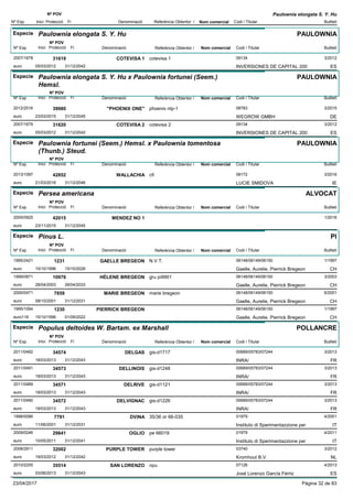DenominacióNº Exp. Nom comercial Codi / Titular Butlletí
Nº POV
Inici Protecció Fi Referència Obtentor /
Paulownia elongata S. Y. Hu
Especie Paulownia elongata S. Y. Hu
DenominacióNº Exp. Nom comercial Codi / Titular Butlletí
Nº POV
Inici Protecció Fi Referència Obtentor /
PAULOWNIA
COTEVISA 12007/1678 cotevisa 1 09134
INVERSIONES DE CAPITAL 200euro
3/201231619
05/03/2012 ES31/12/2042
Especie Paulownia elongata S. Y. Hu x Paulownia fortunei (Seem.)
Hemsl.
DenominacióNº Exp. Nom comercial Codi / Titular Butlletí
Nº POV
Inici Protecció Fi Referència Obtentor /
PAULOWNIA
"PHOENIX ONE"2012/2516 phoenix ntp-1 08783
WEGROW GMBHeuro
3/201539980
23/03/2015 DE31/12/2045
COTEVISA 22007/1679 cotevisa 2 09134
INVERSIONES DE CAPITAL 200euro
3/201231620
05/03/2012 ES31/12/2042
Especie Paulownia fortunei (Seem.) Hemsl. x Paulownia tomentosa
(Thunb.) Steud.
DenominacióNº Exp. Nom comercial Codi / Titular Butlletí
Nº POV
Inici Protecció Fi Referència Obtentor /
PAULOWNIA
WALLACHIA2013/1097 cfi 08172
LUCIE SMIDOVAeuro
3/201642852
21/03/2016 IE31/12/2046
Especie Persea americana
DenominacióNº Exp. Nom comercial Codi / Titular Butlletí
Nº POV
Inici Protecció Fi Referència Obtentor /
ALVOCAT
MENDEZ NO 12005/0925
euro
1/201642015
23/11/2015 31/12/2045
Especie Pinus L.
DenominacióNº Exp. Nom comercial Codi / Titular Butlletí
Nº POV
Inici Protecció Fi Referència Obtentor /
PI
GAELLE BREGEON1995/2421 N.V.T. 06148/06149/06150
Gaelle, Aurelie, Pierrick Bregeoneuro
1/19971231
15/10/1996 CH15/10/2026
HÉLENE BREGEON1999/0871 gru pi9901 06148/06149/06150
Gaelle, Aurelie, Pierrick Bregeoneuro
3/200310976
28/04/2003 CH28/04/2033
MARIE BREGEON2000/0471 marie bregeon 06148/06149/06150
Gaelle, Aurelie, Pierrick Bregeoneuro
6/20017859
08/10/2001 CH31/12/2031
PIERRICK BREGEON1995/1094 06148/06149/06150
Gaelle, Aurelie, Pierrick Bregeoneuro116
1/19971230
15/10/1996 CH01/09/2022
Especie Populus deltoides W. Bartam. ex Marshall
DenominacióNº Exp. Nom comercial Codi / Titular Butlletí
Nº POV
Inici Protecció Fi Referència Obtentor /
POLLANCRE
DELGAS2011/0492 gis-d1717 00689/05783/07244
INRA/euro
3/201334574
18/03/2013 FR31/12/2043
DELLINOIS2011/0491 gis-d1248 00689/05783/07244
INRA/euro
3/201334573
18/03/2013 FR31/12/2043
DELRIVE2011/0489 gis-d1121 00689/05783/07244
INRA/euro
3/201334571
18/03/2013 FR31/12/2043
DELVIGNAC2011/0490 gis-d1226 00689/05783/07244
INRA/euro
3/201334572
18/03/2013 FR31/12/2043
DVINA1998/0086 35/36 or 66-035 01979
Instituto di Sperimentazzione pereuro
4/20017791
11/06/2001 IT31/12/2031
OGLIO2009/0246 pe 66019 01979
Instituto di Sperimentazzione pereuro
4/201129841
10/05/2011 IT31/12/2041
PURPLE TOWER2008/2911 purple tower 03740
Kromhout B.V.euro
3/201232002
19/03/2012 NL31/12/2042
SAN LORENZO2010/2255 npu 07126
José Lorenzo García Férrizeuro
4/201335514
03/06/2013 ES31/12/2043
23/04/2017 Pàgina 32 de 83
 