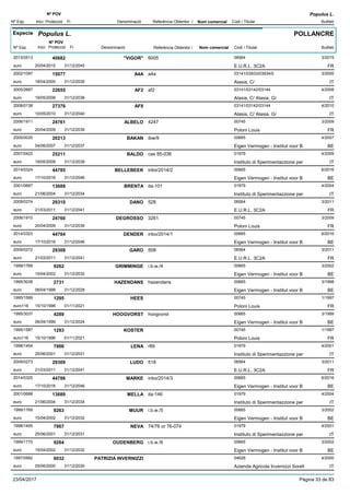 DenominacióNº Exp. Nom comercial Codi / Titular Butlletí
Nº POV
Inici Protecció Fi Referència Obtentor /
Populus L.
Especie Populus L.
DenominacióNº Exp. Nom comercial Codi / Titular Butlletí
Nº POV
Inici Protecció Fi Referència Obtentor /
POLLANCRE
"VIGOR"2013/0513 6005 06564
E.U.R.L. 3C2Aeuro
3/201540682
20/04/2015 FR31/12/2045
A4A2002/1097 a4a 03141/03933/03934/0
Alasia, C/euro
3/200515077
18/04/2005 IT31/12/2035
AF22005/2687 af2 03141/03142/03144
Alasia, C/ Alasia, G/euro
4/200822655
19/05/2008 IT31/12/2038
AF82008/0138 03141/03142/03144
Alasia, C/ Alasia, G/euro
4/201027376
10/05/2010 IT31/12/2040
ALBELO2006/1911 4247 00745
Poloni Louiseuro
3/200924761
20/04/2009 FR31/12/2039
BAKAN2005/0035 ibw/9 00665
Eigen Vermogen - Institut voor Beuro
4/200720213
04/06/2007 BE31/12/2037
BALDO2007/0422 cas 85-036 01979
Instituto di Sperimentazzione pereuro
4/200925211
18/05/2009 IT31/12/2039
BELLEBEEK2014/0324 inbo/2014/2 00665
Eigen Vermogen - Institut voor Beuro
6/201644785
17/10/2016 BE31/12/2046
BRENTA2001/0687 ita-101 01979
Instituto di Sperimentazzione pereuro
4/200413688
21/06/2004 IT31/12/2034
DANO2009/0274 528 06564
E.U.R.L. 3C2Aeuro
3/201129310
21/03/2011 FR31/12/2041
DEGROSSO2006/1910 3261 00745
Poloni Louiseuro
3/200924760
20/04/2009 FR31/12/2039
DENDER2014/0323 inbo/2014/1 00665
Eigen Vermogen - Institut voor Beuro
6/201644784
17/10/2016 BE31/12/2046
GARO2009/0272 508 06564
E.U.R.L. 3C2Aeuro
3/201129308
21/03/2011 FR31/12/2041
GRIMMINGE1999/1768 i.b.w./4 00665
Eigen Vermogen - Institut voor Beuro
3/20029262
15/04/2002 BE31/12/2032
HAZENDANS1995/3038 hazendans 00665
Eigen Vermogen - Institut voor Beuro
3/19982731
06/04/1998 BE31/12/2028
HEES1995/1589 00745
Poloni Louiseuro116
1/19971295
15/10/1996 FR01/11/2021
HOOGVORST1995/3037 hoogvorst 00665
Eigen Vermogen - Institut voor Beuro
3/19994289
06/04/1999 BE31/12/2024
KOSTER1995/1587 00745
Poloni Louiseuro116
1/19971293
15/10/1996 FR01/11/2021
LENA1998/1454 r89 01979
Instituto di Sperimentazzione pereuro
4/20017866
25/06/2001 IT31/12/2031
LUDO2009/0273 518 06564
E.U.R.L. 3C2Aeuro
3/201129309
21/03/2011 FR31/12/2041
MARKE2014/0325 inbo/2014/3 00665
Eigen Vermogen - Institut voor Beuro
6/201644786
17/10/2016 BE31/12/2046
MELLA2001/0688 ita-146 01979
Instituto di Sperimentazzione pereuro
4/200413689
21/06/2004 IT31/12/2034
MUUR1999/1769 i.b.w./5 00665
Eigen Vermogen - Institut voor Beuro
3/20029263
15/04/2002 BE31/12/2032
NEVA1998/1455 74/76 or 76-074 01979
Instituto di Sperimentazzione pereuro
4/20017867
25/06/2001 IT31/12/2031
OUDENBERG1999/1770 i.b.w./6 00665
Eigen Vermogen - Institut voor Beuro
3/20029264
15/04/2002 BE31/12/2032
PATRIZIA INVERNIZZI1997/0992 04626
Azienda Agricola Invernizzi Sorelleuro
4/20006032
05/06/2000 IT31/12/2030
23/04/2017 Pàgina 33 de 83
 