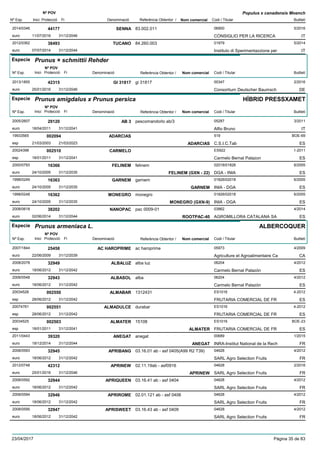 DenominacióNº Exp. Nom comercial Codi / Titular Butlletí
Nº POV
Inici Protecció Fi Referència Obtentor /
Populus x canadensis Moench
SENNA2014/0346 83.002.011 06900
CONSIGLIO PER LA RICERCAeuro
5/201644177
11/07/2016 IT31/12/2046
TUCANO2012/0362 84.260.003 01979
Instituto di Sperimentazzione pereuro
5/201438493
07/07/2014 IT31/12/2044
Especie Prunus × schmittii Rehder
DenominacióNº Exp. Nom comercial Codi / Titular Butlletí
Nº POV
Inici Protecció Fi Referència Obtentor /
GI 318172013/1855 gi 31817 00347
Consortium Deutscher Baumscheuro
2/201642315
25/01/2016 DE31/12/2046
Especie Prunus amigdalus x Prunus persica
DenominacióNº Exp. Nom comercial Codi / Titular Butlletí
Nº POV
Inici Protecció Fi Referència Obtentor /
HÍBRID PRESSXAMET
AB 32005/2607 pescomandorlo ab/3 05287
Alfio Brunoeuro
3/201129120
18/04/2011 IT31/12/2041
ADARCIAS19933565 519
C.S.I.C.Tabesp
BOE-69002094
21/03/2003 ADARCIAS ES21/03/2023
CARMELO20024398 ES922
Carmelo Bernal Palazonesp
1-2011002510
18/01/2011 ES31/12/2041
FELINEM2000/0793 felinem 02018/01826
DGA - INIAeuro
6/200516366
24/10/2005 FELINEM (GXN - 22) ES31/12/2035
GARNEM1998/0249 garnem 01826/02018
INIA - DGAeuro
6/200516363
24/10/2005 GARNEM ES31/12/2035
MONEGRO1998/0248 monegro 01826/02018
INIA - DGAeuro
6/200516362
24/10/2005 MONEGRO (GXN-9) ES31/12/2035
NANOPAC2008/0618 pac 0009-01 03862
AGROMILLORA CATALANA SAeuro
4/201438202
02/06/2014 ROOTPAC-40 ES31/12/2044
Especie Prunus armeniaca L.
DenominacióNº Exp. Nom comercial Codi / Titular Butlletí
Nº POV
Inici Protecció Fi Referència Obtentor /
ALBERCOQUER
AC HAROPRIME2007/1844 ac haroprime 05973
Agriculture et Agroalimentaire Caeuro
4/200925458
22/06/2009 CA31/12/2039
ALBALUZ2008/2078 alba luz 06204
Carmelo Bernal Palazóneuro
4/201232949
18/06/2012 ES31/12/2042
ALBASOL2008/0548 alba 06204
Carmelo Bernal Palazóneuro
4/201232943
18/06/2012 ES31/12/2042
ALMABAR20034526 1312431 ES1016
FRUTARIA COMERCIAL DE FResp
4-2012002550
28/06/2012 ES31/12/2042
ALMADULCE20074761 durabar ES1016
FRUTARIA COMERCIAL DE FResp
4-2012002551
28/06/2012 ES31/12/2042
ALMATER20034525 15108 ES1016
FRUTARIA COMERCIAL DE FResp
BOE-23002503
18/01/2011 ALMATER ES31/12/2041
ANEGAT2011/0443 anegat 00689
INRA-Institut National de la Recheuro
1/201539320
18/12/2014 ANEGAT FR31/12/2044
APRIBANG2008/0593 03.16.01 ab - asf 0405(A99 R2 T39) 04628
SARL Agro Selection Fruitseuro
4/201232945
18/06/2012 FR31/12/2042
APRINEW2012/0748 02.11.19ab - asf0916 04628
SARL Agro Selection Fruitseuro
2/201642312
25/01/2016 APRINEW FR31/12/2046
APRIQUEEN2008/0592 03.16.41 ab - asf 0404 04628
SARL Agro Selection Fruitseuro
4/201232944
18/06/2012 FR31/12/2042
APRIROME2008/0594 02.01.121 ab - asf 0406 04628
SARL Agro Selection Fruitseuro
4/201232946
18/06/2012 FR31/12/2042
APRISWEET2008/0595 03.16.43 ab - asf 0409 04628
SARL Agro Selection Fruitseuro
4/201232947
18/06/2012 FR31/12/2042
23/04/2017 Pàgina 35 de 83
 