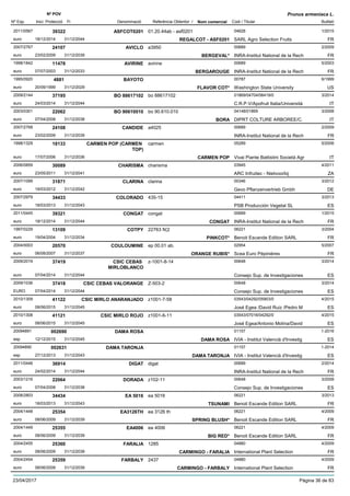 DenominacióNº Exp. Nom comercial Codi / Titular Butlletí
Nº POV
Inici Protecció Fi Referència Obtentor /
Prunus armeniaca L.
ASFCOT02012011/0567 01.20.44ab - asf0201 04628
SARL Agro Selection Fruitseuro
1/201539322
18/12/2014 REGALCOT - ASF0201 FR31/12/2044
AVICLO2007/2767 a3950 00689
INRA-Institut National de la Recheuro
2/200924107
23/02/2009 BERGEVAL* FR31/12/2039
AVIRINE1998/1842 avirine 00689
INRA-Institut National de la Recheuro
5/200311478
07/07/2003 BERGAROUGE FR31/12/2033
BAYOTO1995/0920 00787
Washington State Universityeuro
6/19994881
20/09/1999 FLAVOR COT* US31/12/2029
BO 886171022009/2144 bo 88617102 01869/04704/06419/0
C.R.P.V/Apofruit Italia/Universitàeuro
3/201437195
24/03/2014 IT31/12/2044
BO 906100102003/0301 bo 90.610.010 04148/01869
DIPRT COLTURE ARBOREE/C.euro
3/200822062
07/04/2008 BORA IT31/12/2038
CANDIDE2007/2768 a4025 00689
INRA-Institut National de la Recheuro
2/200924108
23/02/2009 FR31/12/2039
CARMEN POP (CARMEN
TOP)
1998/1329 carmen 05289
Vivai Piante Battistini Società Agreuro
5/200618133
17/07/2006 CARMEN POP IT31/12/2036
CHARISMA2006/0859 charisma 03945
ARC Infruitec - Nietvoorbijeuro
4/201130089
23/05/2011 ZA31/12/2041
CLARINA2007/1099 clarina 00346
Gevo Pflanzenvertrieb Gmbheuro
3/201231871
19/03/2012 DE31/12/2042
COLORADO2007/2979 435-15 04411
PSB Producción Vegetal SLeuro
3/201334433
18/03/2013 ES31/12/2043
CONGAT2011/0445 congat 00689
INRA-Institut National de la Recheuro
1/201539321
18/12/2014 CONGAT FR31/12/2044
COTPY1997/0229 22763 N¦2 06221
Benoit Escande Edition SARLeuro
3/200413109
19/04/2004 PINKCOT* FR31/12/2034
COULOUMINE2004/0003 ep 00.01 ab. 02954
Scea Euro Pépinièreseuro
5/200720570
06/08/2007 ORANGE RUBIS* FR31/12/2037
CSIC CEBAS
MIRLOBLANCO
2009/2019 z-1001-8-14 00648
Consejo Sup. de Investigacioneseuro
3/201437419
07/04/2014 ES31/12/2044
CSIC CEBAS VALORANGE2009/1036 Z-503-2 00648
Consejo Sup. de InvestigacionesEURO
3/201437418
07/04/2014 ES31/12/2044
CSIC MIRLO ANARANJADO2010/1309 z1001-7-58 03543/04292/05903/0
José Egea /David Ruiz /Pedro Meuro
4/201541122
08/06/2015 ES31/12/2045
CSIC MIRLO ROJO2010/1308 z1001-6-11 03543/07016/04292/0
José Egea/Antonio Molina/Davideuro
4/201541121
08/06/2015 ES31/12/2045
DAMA ROSA20094891 01157
IVIA - Institut Valencià d'Investigesp
1-2016002690
12/12/2015 DAMA ROSA ES31/12/2045
DAMA TARONJA20094890 01157
IVIA - Institut Valencià d'Investigesp
1-2014002631
27/12/2013 DAMA TARONJA ES31/12/2043
DIGAT2011/0446 digat 00689
INRA-Institut National de la Recheuro
2/201436914
24/02/2014 FR31/12/2044
DORADA2003/1216 z102-11 00648
Consejo Sup. de Investigacioneseuro
3/200822064
07/04/2008 ES31/12/2038
EA 50162008/2803 ea 5016 06221
Benoit Escande Edition SARLeuro
3/201334434
18/03/2013 TSUNAMI FR31/12/2043
EA3126TH2004/1448 ea 3126 th 06221
Benoit Escande Edition SARLeuro
4/200925354
08/06/2009 SPRING BLUSH* FR31/12/2039
EA40062004/1449 ea 4006 06221
Benoit Escande Edition SARLeuro
4/200925355
08/06/2009 BIG RED* FR31/12/2039
FARALIA2004/2455 1285 04880
International Plant Selectioneuro
4/200925360
08/06/2009 CARMINGO - FARALIA FR31/12/2039
FARBALY2004/2454 2437 04880
International Plant Selectioneuro
4/200925359
08/06/2009 CARMINGO - FARBALY FR31/12/2039
23/04/2017 Pàgina 36 de 83
 
