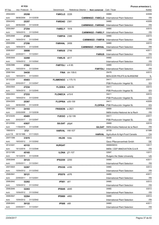 DenominacióNº Exp. Nom comercial Codi / Titular Butlletí
Nº POV
Inici Protecció Fi Referència Obtentor /
Prunus armeniaca L.
FARCLO2004/2453 2226 04880
International Plant Selectioneuro
4/200925358
08/06/2009 CARMINGO - FARCLO FR31/12/2039
FARDAO2004/2452 2381 04880
International Plant Selectioneuro
4/200925357
08/06/2009 CARMINGO - FARDAO FR31/12/2039
FARELY2005/2697 1916 04880
International Plant Selectioneuro
3/201027254
19/04/2010 CARMINGO - FARELY FR31/12/2040
FARFIA2005/2698 2388 04880
International Plant Selectioneuro
3/201027255
19/04/2010 CARMINGO - FARFIA FR31/12/2040
FARHIAL2005/2699 2458 04880
International Plant Selectioneuro
3/201027256
19/04/2010 CARMINGO - FARHIAL FR31/12/2040
FARIUS2006/2637 2746 04880
International Plant Selectioneuro
4/201130099
23/05/2011 FARIUS FR31/12/2041
FARLIS2008/2826 s617 04880
International Plant Selectioneuro
3/201232268
10/04/2012 FR31/12/2042
FARTOLI2008/2986 s 6 65 04880
International Plant Selectioneuro
3/201437082
10/03/2014 FARTOLI FR31/12/2044
FINA2006/1644 dm 109-5 05478
BEN-DOR FRUITS & NURSERIEeuro
3/201334430
18/03/2013 IL31/12/2043
FLAMENGO2012/2226 s 175-15 04411
PSB Producción Vegetal SLeuro
2/201745403
20/02/2017 ES31/12/2047
FLODEA2004/2504 a28-59 04411
PSB Producción Vegetal SLeuro
3/201027234
19/04/2010 ES31/12/2040
FLONECA2004/2503 a15-9 04411
PSB Producción Vegetal SLeuro
3/201027233
19/04/2010 ES31/12/2040
FLOPRIA2004/2505 a35-109 04411
PSB Producción Vegetal SLeuro
4/200925367
08/06/2009 FLOPRIA ES31/12/2039
FRISSON2006/1285 a 2821 00689
INRA-Institut National de la Recheuro
2/200924103
23/02/2009 FR31/12/2039
FUEGO2012/2230 p 52-106 04411
PSB Producción Vegetal SLeuro
2/201745405
20/02/2017 ES31/12/2047
GILGAT2012/0550 gilgat 00689
INRA-Institut National de la Recheuro
3/201643027
11/04/2016 GILGAT FR31/12/2046
HARVAL1995/0515 HW 437 00159
Agriculture & Agri-Food Canadaeuro116
6/19983721
05/10/1998 HARVAL CA01/11/2023
HILDE2007/1098 hilde 00346
Gevo Pflanzenvertrieb Gmbheuro
3/201231870
19/03/2012 DE31/12/2042
HURGAT2014/3241 00689/06533
INRA / CEP INNOVATION S.A.Reuro
1/201745153
15/12/2016 FR31/12/2046
ILONA2013/1089 j21-107 02847
Rutgers the State Universityeuro
1/201745165
15/12/2016 US31/12/2046
IPS22502006/2648 2250 04880
International Plant Selectioneuro
4/201130123
23/05/2011 FR31/12/2041
IPS3362007/2825 s336 04880
International Plant Selectioneuro
3/201232267
10/04/2012 FR31/12/2042
IPS5762006/2641 s576 04880
International Plant Selectioneuro
4/201130121
23/05/2011 FR31/12/2041
IPS612006/2642 s61 04880
International Plant Selectioneuro
3/201232262
10/04/2012 FR31/12/2042
IPS6492006/2646 s649 04880
International Plant Selectioneuro
3/201232263
10/04/2012 FR31/12/2042
IPS6602006/2647 s660 04880
International Plant Selectioneuro
3/201232264
10/04/2012 FR31/12/2042
IPS682006/2643 s68 04880
International Plant Selectioneuro
4/201130122
23/05/2011 FR31/12/2041
23/04/2017 Pàgina 37 de 83
 